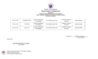 Republic of the Philippines
Department of Education
Region III
SCHOOLS DIVISION OFFICE OF PAMPANGA
BRO. ANDREW GONZALEZ TECHNICAL HIGH SCHOOL
SAN JUAN, APALIT
Address: Gonzalez Avenue, San Juan, Apalit, Pampanga
Contact No. 0917-522-2703
Email: jaysonflores72@yahoo.com
February, 2020 CHARMAINE GARCIA
Content Knowledge
and Pedagogy
Semi-Detailed Lesson Plan
Moderate Technical
Assistance
Capacity Building
February, 2020 FELY BALBOA
Content Knowledge
and Pedagogy
Semi-Detailed Lesson Plan
Moderate Technical
Assistance
Capacity Building
February, 2020 JENNY LICUP
Content Knowledge
and Pedagogy
Semi-Detailed Lesson Plan
Moderate Technical
Assistance
Capacity Building
Prepared by: ______CYNTHIA D. CANLAS________
Head Teacher III
Approved by:
MARY ANNE BERNADETTE P. SAMSON
EPS - MAPEH
 