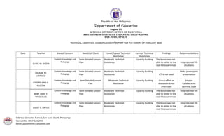 Republic of the Philippines
Department of Education
Region III
SCHOOLS DIVISION OFFICE OF PAMPANGA
BRO. ANDREW GONZALEZ TECHNICAL HIGH SCHOOL
SAN JUAN, APALIT
Address: Gonzalez Avenue, San Juan, Apalit, Pampanga
Contact No. 0917-522-2703
Email: jaysonflores72@yahoo.com
TECHNICAL ASSISTANCE ACCOMPLISHMENT REPORT FOR THE MONTH OF FEBRUARY 2020
Date Teacher Area of Concern Need/s of Client Level/Type of Technical
Assistance
Form of Technical
Assistance
Findings Recommendations
CLYDE M. DIZON
Content Knowledge and
Pedagogy
Semi-Detailed Lesson
Plan
Moderate Technical
Assistance
Capacity Building The lesson was not
able to relate to the
real-life experiences
Integrate real life
situations
LALAINE M.
LIANGCO
Content Knowledge and
Pedagogy
Semi-Detailed Lesson
Plan
Moderate Technical
Assistance
Capacity Building
ICT is not used
Make powerpoint
presentation
CHERRY ANN V.
NUCOM
Content Knowledge and
Pedagogy
Semi-Detailed Lesson
Plan
Moderate Technical
Assistance
Capacity Building Group effort or
discussion is not
prioritized
Employ
Collaborative
Learning Style
BABY JANE Y.
MAGCALAS
Content Knowledge and
Pedagogy
Semi-Detailed Lesson
Plan
Moderate Technical
Assistance
Capacity Building The lesson was not
able to relate to the
real-life experiences
Integrate real life
situations
JULIET C. GATUS
Content Knowledge and
Pedagogy
Semi-Detailed Lesson
Plan
Moderate Technical
Assistance
Capacity Building The lesson was not
able to relate to the
real-life experiences
Integrate real life
situations
 