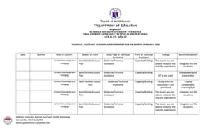 Republic of the Philippines
Department of Education
Region III
SCHOOLS DIVISION OFFICE OF PAMPANGA
BRO. ANDREW GONZALEZ TECHNICAL HIGH SCHOOL
SAN JUAN, APALIT
Address: Gonzalez Avenue, San Juan, Apalit, Pampanga
Contact No. 0917-522-2703
Email: jaysonflores72@yahoo.com
TECHNICAL ASSISTANCE ACCOMPLISHMENT REPORT FOR THE MONTH OF MARCH 2020
Date Teacher Area of Concern Need/s of Client Level/Type of Technical
Assistance
Form of Technical
Assistance
Findings Recommendations
Content Knowledge and
Pedagogy
Semi-Detailed Lesson
Plan
Moderate Technical
Assistance
Capacity Building The lesson was not
able to relate to the
real-life experiences
Integrate real life
situations
Content Knowledge and
Pedagogy
Semi-Detailed Lesson
Plan
Moderate Technical
Assistance
Capacity Building
ICT is not used
Make powerpoint
presentation
Content Knowledge and
Pedagogy
Semi-Detailed Lesson
Plan
Moderate Technical
Assistance
Capacity Building Group effort or
discussion is not
prioritized
Employ
Collaborative
Learning Style
Content Knowledge and
Pedagogy
Semi-Detailed Lesson
Plan
Moderate Technical
Assistance
Capacity Building The lesson was not
able to relate to the
real-life experiences
Integrate real life
situations
Content Knowledge and
Pedagogy
Semi-Detailed Lesson
Plan
Moderate Technical
Assistance
Capacity Building The lesson was not
able to relate to the
real-life experiences
Integrate real life
situations
 