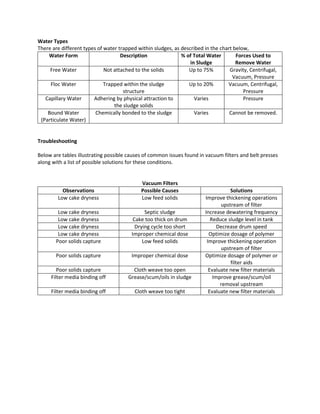 Water Types
There are different types of water trapped within sludges, as described in the chart below,
Water Form Description % of Total Water
in Sludge
Forces Used to
Remove Water
Free Water Not attached to the solids Up to 75% Gravity, Centrifugal,
Vacuum, Pressure
Floc Water Trapped within the sludge
structure
Up to 20% Vacuum, Centrifugal,
Pressure
Capillary Water Adhering by physical attraction to
the sludge solids
Varies Pressure
Bound Water
(Particulate Water)
Chemically bonded to the sludge Varies Cannot be removed.
Troubleshooting
Below are tables illustrating possible causes of common issues found in vacuum filters and belt presses
along with a list of possible solutions for these conditions.
Vacuum Filters
Observations Possible Causes Solutions
Low cake dryness Low feed solids Improve thickening operations
upstream of filter
Low cake dryness Septic sludge Increase dewatering frequency
Low cake dryness Cake too thick on drum Reduce sludge level in tank
Low cake dryness Drying cycle too short Decrease drum speed
Low cake dryness Improper chemical dose Optimize dosage of polymer
Poor solids capture Low feed solids Improve thickening operation
upstream of filter
Poor solids capture Improper chemical dose Optimize dosage of polymer or
filter aids
Poor solids capture Cloth weave too open Evaluate new filter materials
Filter media binding off Grease/scum/oils in sludge Improve grease/scum/oil
removal upstream
Filter media binding off Cloth weave too tight Evaluate new filter materials
 