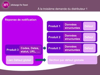 À la troisième demande du distributeur 1


Réponse de notification
                                               Données
                                  Produit 1                     Défaut
                                               structurées

                                               Données
                                  Produit 2                     Défaut
                                               structurées

                                               Données
           Codes, Dates,          Produit 3                     Défaut
 Produit 3                                     structurées
           statut, URL, …


 Lien Défaut global                Section par défaut globale
 