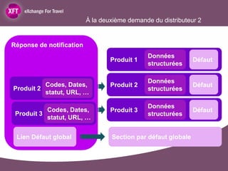 À la deuxième demande du distributeur 2


Réponse de notification
                                              Données
                                  Produit 1                    Défaut
                                              structurées

                                              Données
          Codes, Dates,           Produit 2                    Défaut
Produit 2                                     structurées
          statut, URL, …

                                              Données
           Codes, Dates,          Produit 3                    Défaut
 Produit 3                                    structurées
           statut, URL, …


 Lien Défaut global               Section par défaut globale
 