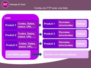Conteu du FTP avec une liste


Liste
                                           Données
          Codes, Dates,        Produit 1                    Défaut
Produit 1                                  structurées
          statut, URL, …

                                           Données
          Codes, Dates,        Produit 2                    Défaut
Produit 2                                  structurées
          statut, URL, …

                                           Données
           Codes, Dates,       Produit 3                    Défaut
 Produit 3                                 structurées
           statut, URL, …


 Lien Défaut global            Section par défaut globale
 