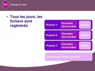 • Tous les jours, les
  fichiers sont                     Données
  regénérés             Produit 1                    Défaut
                                    structurées

                                    Données
                        Produit 2                    Défaut
                                    structurées

                                    Données
                        Produit 3                    Défaut
                                    structurées


                        Section par défaut globale
 