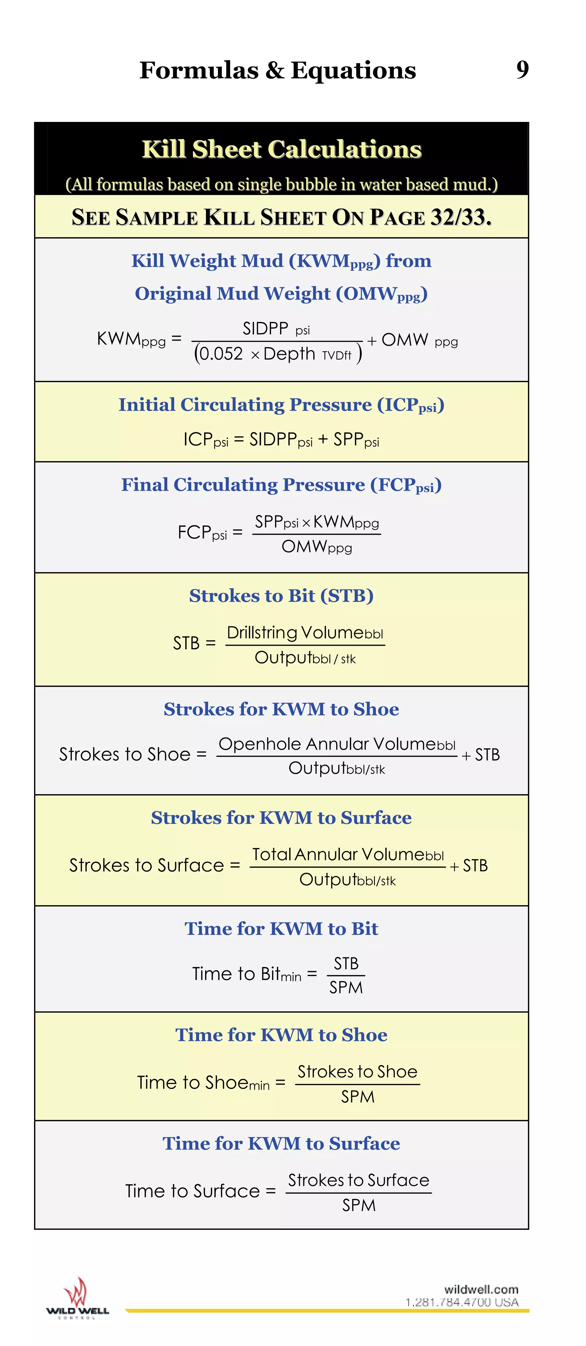 Formulas & Equations 9
KKiillll SShheeeett CCaallccuullaattiioonnss
((AAllll ffoorrmmuullaass bbaasseedd oonn ssiinnggllee bbuubbbbllee iinn wwaatteerr bbaasseedd mmuudd..))
SSEEEE SSAAMMPPLLEE KKIILLLL SSHHEEEETT OONN PPAAGGEE 3322//3333..
Kill Weight Mud (KWMppg) from
Original Mud Weight (OMWppg)
KWMppg =
 
ppg
TVDft
psi
OMW
Depth0.052
SIDPP


Initial Circulating Pressure (ICPpsi)
ICPpsi = SIDPPpsi + SPPpsi
Final Circulating Pressure (FCPpsi)
FCPpsi =
ppg
ppgpsi
OMW
KWMSPP 
Strokes to Bit (STB)
STB =
stk/bbl
bbl
Output
VolumegDrillstrin
Strokes for KWM to Shoe
Strokes to Shoe = STB
Output
VolumeAnnularOpenhole
bbl/stk
bbl

Strokes for KWM to Surface
Strokes to Surface = STB
Output
VolumeAnnularTotal
bbl/stk
bbl

Time for KWM to Bit
Time to Bitmin =
SPM
STB
Time for KWM to Shoe
Time to Shoemin =
SPM
ShoetoStrokes
Time for KWM to Surface
Time to Surface =
SPM
SurfacetoStrokes
 