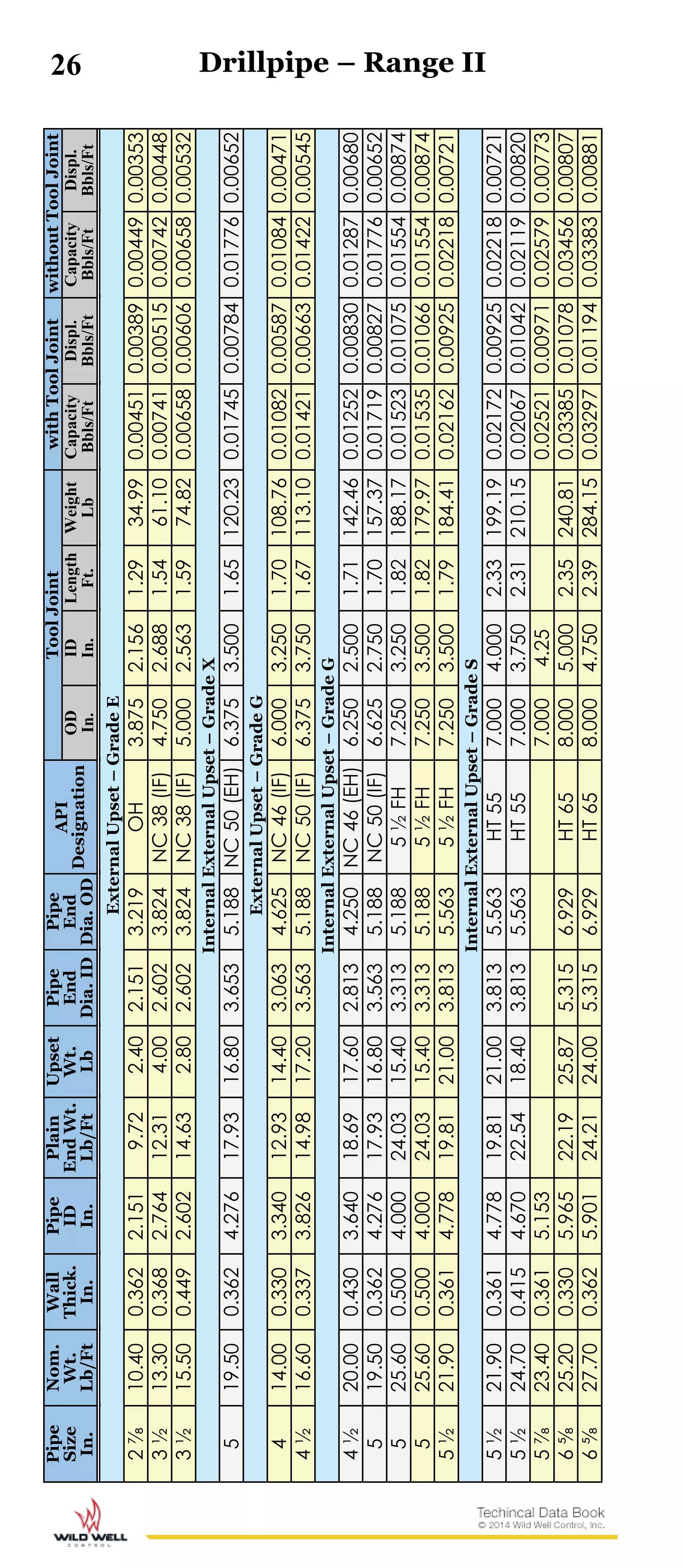 26
Pipe
Size
In.
Nom.
Wt.
Lb/Ft
Wall
Thick.
In.
Pipe
ID
In.
Plain
EndWt.
Lb/Ft
Upset
Wt.
Lb
Pipe
End
Dia.ID
Pipe
End
Dia.OD
API
Designation
ToolJointwithToolJointwithoutToolJoint
OD
In.
ID
In.
Length
Ft.
Weight
Lb
Capacity
Bbls/Ft
Displ.
Bbls/Ft
Capacity
Bbls/Ft
Displ.
Bbls/Ft
ExternalUpset–GradeE
2⅞10.400.3622.1519.722.402.1513.219OH3.8752.1561.2934.990.004510.003890.004490.00353
3½13.300.3682.76412.314.002.6023.824NC38(IF)4.7502.6881.5461.100.007410.005150.007420.00448
3½15.500.4492.60214.632.802.6023.824NC38(IF)5.0002.5631.5974.820.006580.006060.006580.00532
InternalExternalUpset–GradeX
519.500.3624.27617.9316.803.6535.188NC50(EH)6.3753.5001.65120.230.017450.007840.017760.00652
ExternalUpset–GradeG
414.000.3303.34012.9314.403.0634.625NC46(IF)6.0003.2501.70108.760.010820.005870.010840.00471
4½16.600.3373.82614.9817.203.5635.188NC50(IF)6.3753.7501.67113.100.014210.006630.014220.00545
InternalExternalUpset–GradeG
4½20.000.4303.64018.6917.602.8134.250NC46(EH)6.2502.5001.71142.460.012520.008300.012870.00680
519.500.3624.27617.9316.803.5635.188NC50(IF)6.6252.7501.70157.370.017190.008270.017760.00652
525.600.5004.00024.0315.403.3135.1885½FH7.2503.2501.82188.170.015230.010750.015540.00874
525.600.5004.00024.0315.403.3135.1885½FH7.2503.5001.82179.970.015350.010660.015540.00874
5½21.900.3614.77819.8121.003.8135.5635½FH7.2503.5001.79184.410.021620.009250.022180.00721
InternalExternalUpset–GradeS
5½21.900.3614.77819.8121.003.8135.563HT557.0004.0002.33199.190.021720.009250.022180.00721
5½24.700.4154.67022.5418.403.8135.563HT557.0003.7502.31210.150.020670.010420.021190.00820
5⅞23.400.3615.1537.0004.250.025210.009710.025790.00773
6⅝25.200.3305.96522.1925.875.3156.929HT658.0005.0002.35240.810.033850.010780.034560.00807
6⅝27.700.3625.90124.2124.005.3156.929HT658.0004.7502.39284.150.032970.011940.033830.00881
Drillpipe – Range II
 