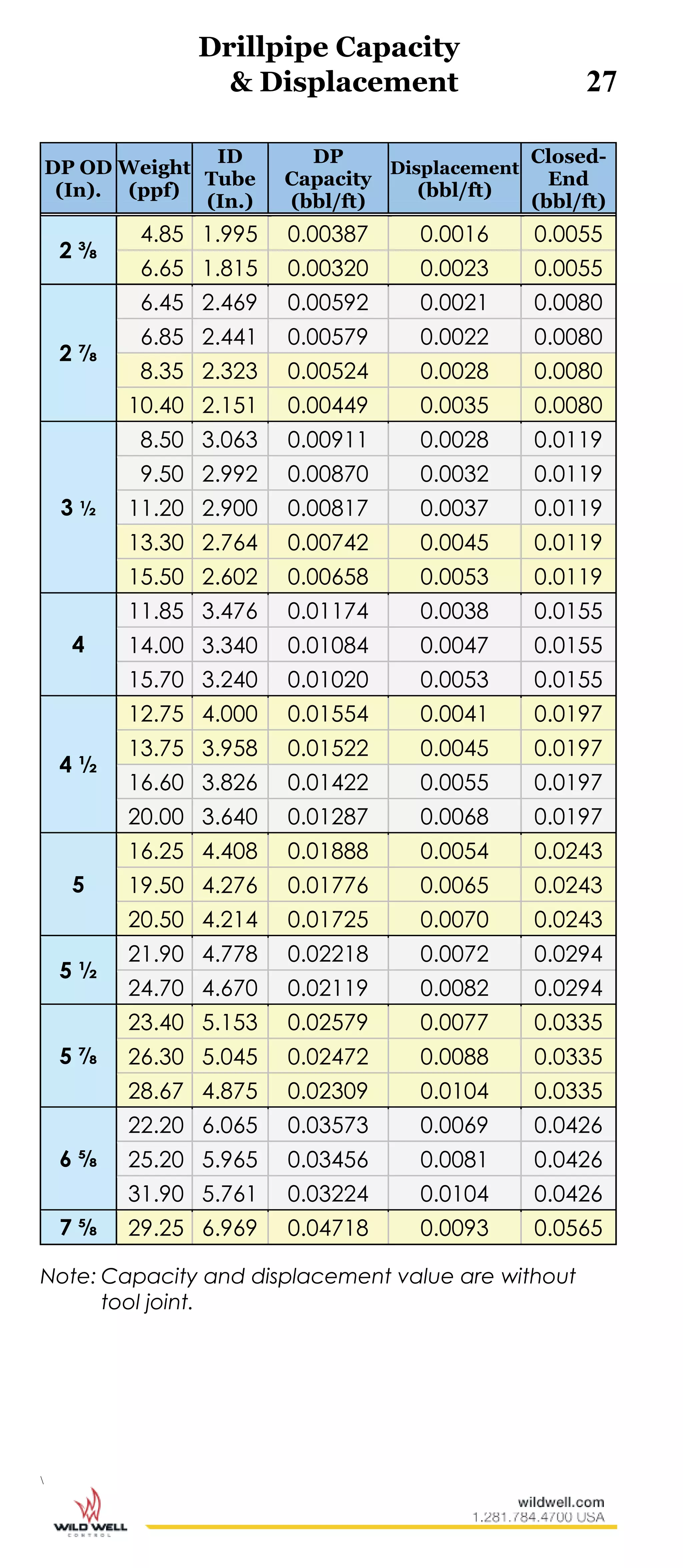 Drillpipe Capacity
& Displacement 27

DP OD
(In).
Weight
(ppf)
ID
Tube
(In.)
DP
Capacity
(bbl/ft)
Displacement
(bbl/ft)
Closed-
End
(bbl/ft)
2 ⅜
4.85 1.995 0.00387 0.0016 0.0055
6.65 1.815 0.00320 0.0023 0.0055
2 ⅞
6.45 2.469 0.00592 0.0021 0.0080
6.85 2.441 0.00579 0.0022 0.0080
8.35 2.323 0.00524 0.0028 0.0080
10.40 2.151 0.00449 0.0035 0.0080
3 ½
8.50 3.063 0.00911 0.0028 0.0119
9.50 2.992 0.00870 0.0032 0.0119
11.20 2.900 0.00817 0.0037 0.0119
13.30 2.764 0.00742 0.0045 0.0119
15.50 2.602 0.00658 0.0053 0.0119
4
11.85 3.476 0.01174 0.0038 0.0155
14.00 3.340 0.01084 0.0047 0.0155
15.70 3.240 0.01020 0.0053 0.0155
4 ½
12.75 4.000 0.01554 0.0041 0.0197
13.75 3.958 0.01522 0.0045 0.0197
16.60 3.826 0.01422 0.0055 0.0197
20.00 3.640 0.01287 0.0068 0.0197
5
16.25 4.408 0.01888 0.0054 0.0243
19.50 4.276 0.01776 0.0065 0.0243
20.50 4.214 0.01725 0.0070 0.0243
5 ½
21.90 4.778 0.02218 0.0072 0.0294
24.70 4.670 0.02119 0.0082 0.0294
5 ⅞
23.40 5.153 0.02579 0.0077 0.0335
26.30 5.045 0.02472 0.0088 0.0335
28.67 4.875 0.02309 0.0104 0.0335
6 ⅝
22.20 6.065 0.03573 0.0069 0.0426
25.20 5.965 0.03456 0.0081 0.0426
31.90 5.761 0.03224 0.0104 0.0426
7 ⅝ 29.25 6.969 0.04718 0.0093 0.0565
Note: Capacity and displacement value are without
tool joint.
 