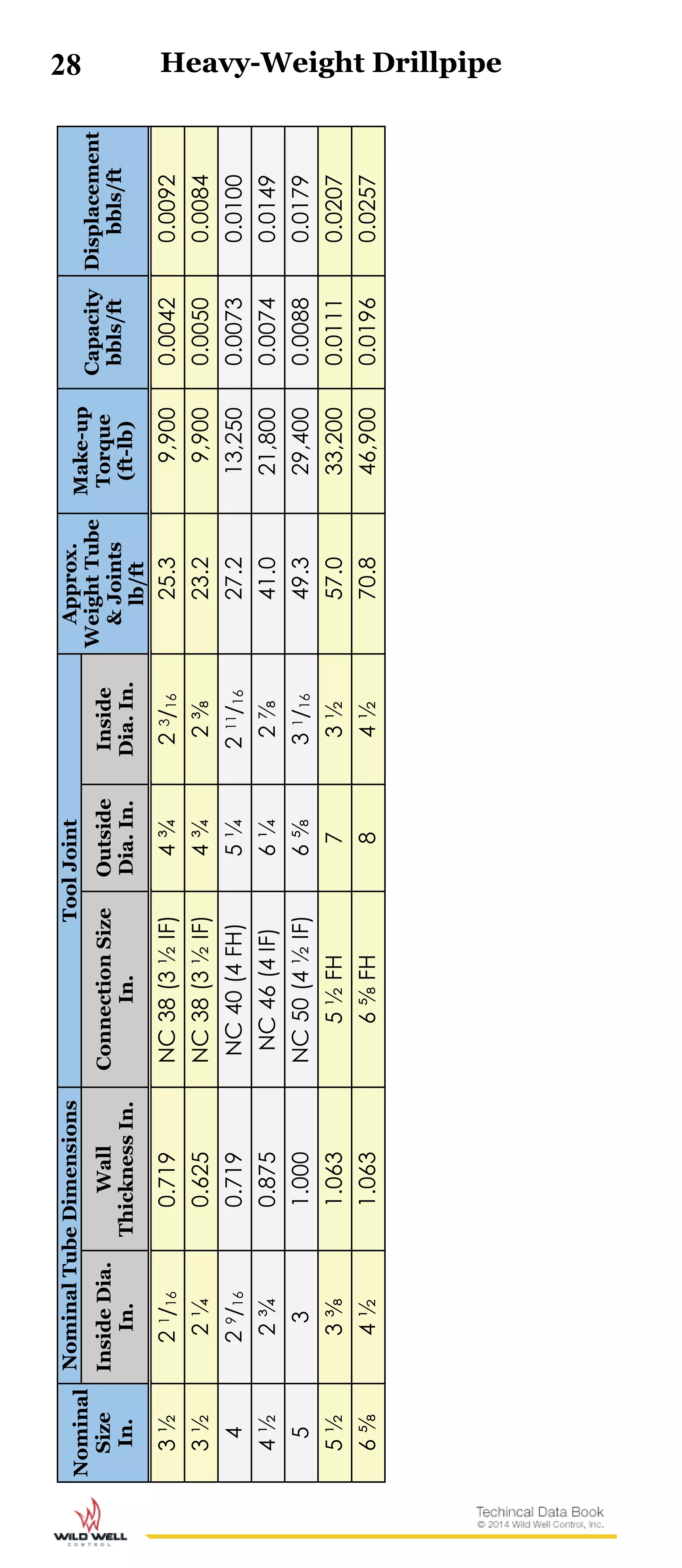 28Nominal
Size
In.
NominalTubeDimensionsToolJointApprox.
WeightTube
&Joints
lb/ft
Make-up
Torque
(ft-lb)
Capacity
bbls/ft
Displacement
bbls/ft
InsideDia.
In.
Wall
ThicknessIn.
ConnectionSize
In.
Outside
Dia.In.
Inside
Dia.In.
3½21/160.719NC38(3½IF)4¾23/1625.39,9000.00420.0092
3½2¼0.625NC38(3½IF)4¾2⅜23.29,9000.00500.0084
429/160.719NC40(4FH)5¼211/1627.213,2500.00730.0100
4½2¾0.875NC46(4IF)6¼2⅞41.021,8000.00740.0149
531.000NC50(4½IF)6⅝31/1649.329,4000.00880.0179
5½3⅜1.0635½FH73½57.033,2000.01110.0207
6⅝4½1.0636⅝FH84½70.846,9000.01960.0257
Heavy-Weight Drillpipe
 