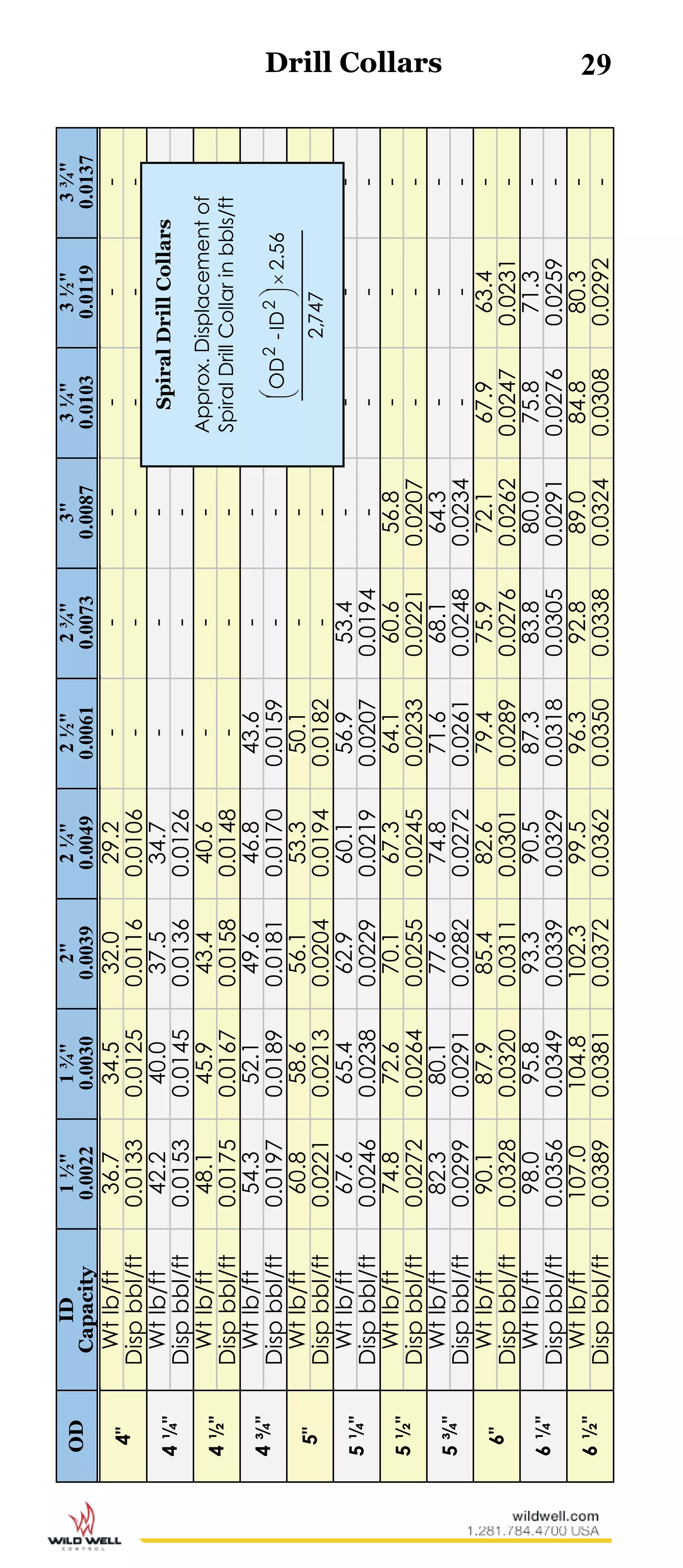 29ODID
Capacity
1½"
0.0022
1¾"
0.0030
2"
0.0039
2¼"
0.0049
2½"
0.0061
2¾"
0.0073
3"
0.0087
3¼"
0.0103
3½"
0.0119
3¾"
0.0137
4"
Wtlb/ft36.734.532.029.2------
Dispbbl/ft0.01330.01250.01160.0106------
4¼"
Wtlb/ft42.240.037.534.7------
Dispbbl/ft0.01530.01450.01360.0126------
4½"
Wtlb/ft48.145.943.440.6------
Dispbbl/ft0.01750.01670.01580.0148------
4¾"
Wtlb/ft54.352.149.646.843.6-----
Dispbbl/ft0.01970.01890.01810.01700.0159-----
5"
Wtlb/ft60.858.656.153.350.1-----
Dispbbl/ft0.02210.02130.02040.01940.0182-----
5¼"
Wtlb/ft67.665.462.960.156.953.4----
Dispbbl/ft0.02460.02380.02290.02190.02070.0194----
5½"
Wtlb/ft74.872.670.167.364.160.656.8---
Dispbbl/ft0.02720.02640.02550.02450.02330.02210.0207---
5¾"
Wtlb/ft82.380.177.674.871.668.164.3---
Dispbbl/ft0.02990.02910.02820.02720.02610.02480.0234---
6"
Wtlb/ft90.187.985.482.679.475.972.167.963.4-
Dispbbl/ft0.03280.03200.03110.03010.02890.02760.02620.02470.0231-
6¼"
Wtlb/ft98.095.893.390.587.383.880.075.871.3-
Dispbbl/ft0.03560.03490.03390.03290.03180.03050.02910.02760.0259-
6½"
Wtlb/ft107.0104.8102.399.596.392.889.084.880.3-
Dispbbl/ft0.03890.03810.03720.03620.03500.03380.03240.03080.0292-
Drill Collars
SpiralDrillCollars
Approx.Displacementof
SpiralDrillCollarinbbls/ft
747,2
56.2ID-OD22





 