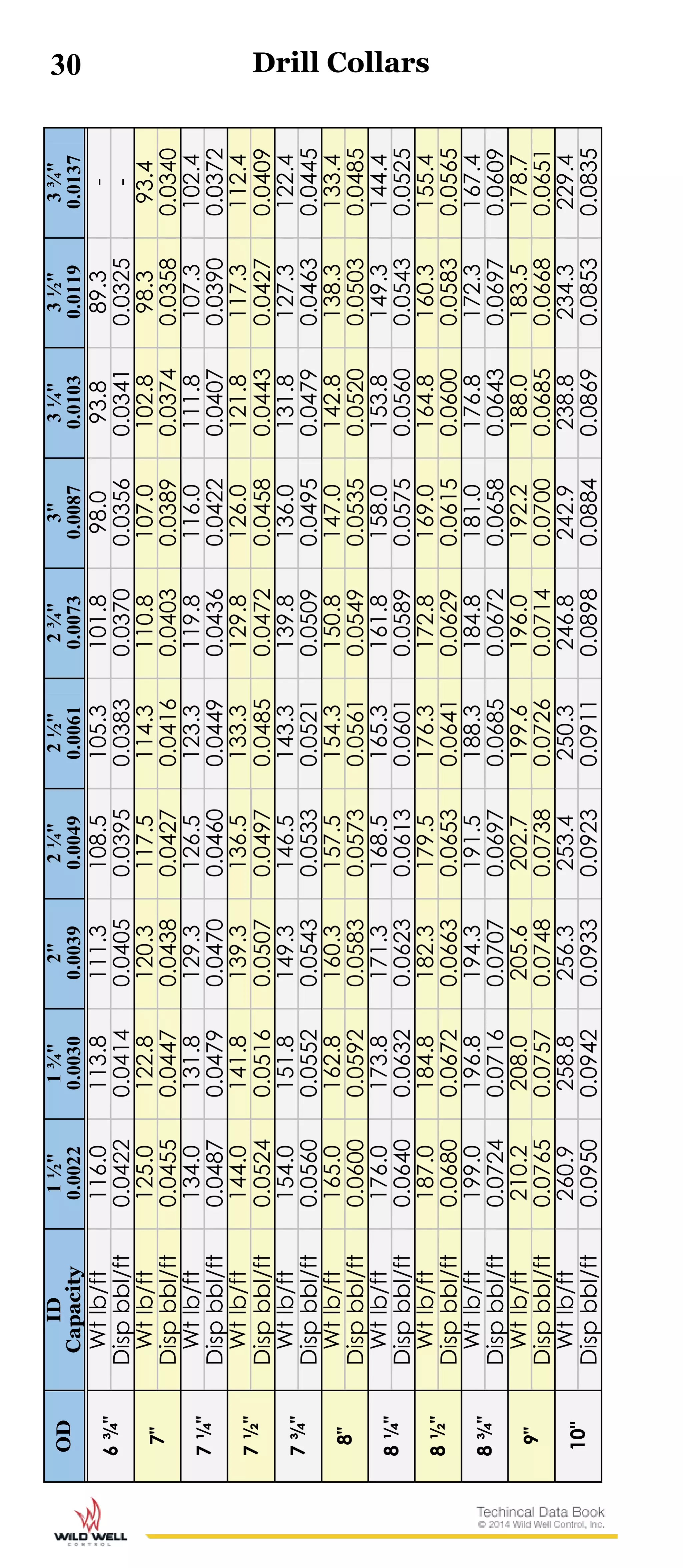 30ODID
Capacity
1½"
0.0022
1¾"
0.0030
2"
0.0039
2¼"
0.0049
2½"
0.0061
2¾"
0.0073
3"
0.0087
3¼"
0.0103
3½"
0.0119
3¾"
0.0137
6¾"
Wtlb/ft116.0113.8111.3108.5105.3101.898.093.889.3-
Dispbbl/ft0.04220.04140.04050.03950.03830.03700.03560.03410.0325-
7"
Wtlb/ft125.0122.8120.3117.5114.3110.8107.0102.898.393.4
Dispbbl/ft0.04550.04470.04380.04270.04160.04030.03890.03740.03580.0340
7¼"
Wtlb/ft134.0131.8129.3126.5123.3119.8116.0111.8107.3102.4
Dispbbl/ft0.04870.04790.04700.04600.04490.04360.04220.04070.03900.0372
7½"
Wtlb/ft144.0141.8139.3136.5133.3129.8126.0121.8117.3112.4
Dispbbl/ft0.05240.05160.05070.04970.04850.04720.04580.04430.04270.0409
7¾"
Wtlb/ft154.0151.8149.3146.5143.3139.8136.0131.8127.3122.4
Dispbbl/ft0.05600.05520.05430.05330.05210.05090.04950.04790.04630.0445
8"
Wtlb/ft165.0162.8160.3157.5154.3150.8147.0142.8138.3133.4
Dispbbl/ft0.06000.05920.05830.05730.05610.05490.05350.05200.05030.0485
8¼"
Wtlb/ft176.0173.8171.3168.5165.3161.8158.0153.8149.3144.4
Dispbbl/ft0.06400.06320.06230.06130.06010.05890.05750.05600.05430.0525
8½"
Wtlb/ft187.0184.8182.3179.5176.3172.8169.0164.8160.3155.4
Dispbbl/ft0.06800.06720.06630.06530.06410.06290.06150.06000.05830.0565
8¾"
Wtlb/ft199.0196.8194.3191.5188.3184.8181.0176.8172.3167.4
Dispbbl/ft0.07240.07160.07070.06970.06850.06720.06580.06430.06970.0609
9"
Wtlb/ft210.2208.0205.6202.7199.6196.0192.2188.0183.5178.7
Dispbbl/ft0.07650.07570.07480.07380.07260.07140.07000.06850.06680.0651
10"
Wtlb/ft260.9258.8256.3253.4250.3246.8242.9238.8234.3229.4
Dispbbl/ft0.09500.09420.09330.09230.09110.08980.08840.08690.08530.0835
Drill Collars
 