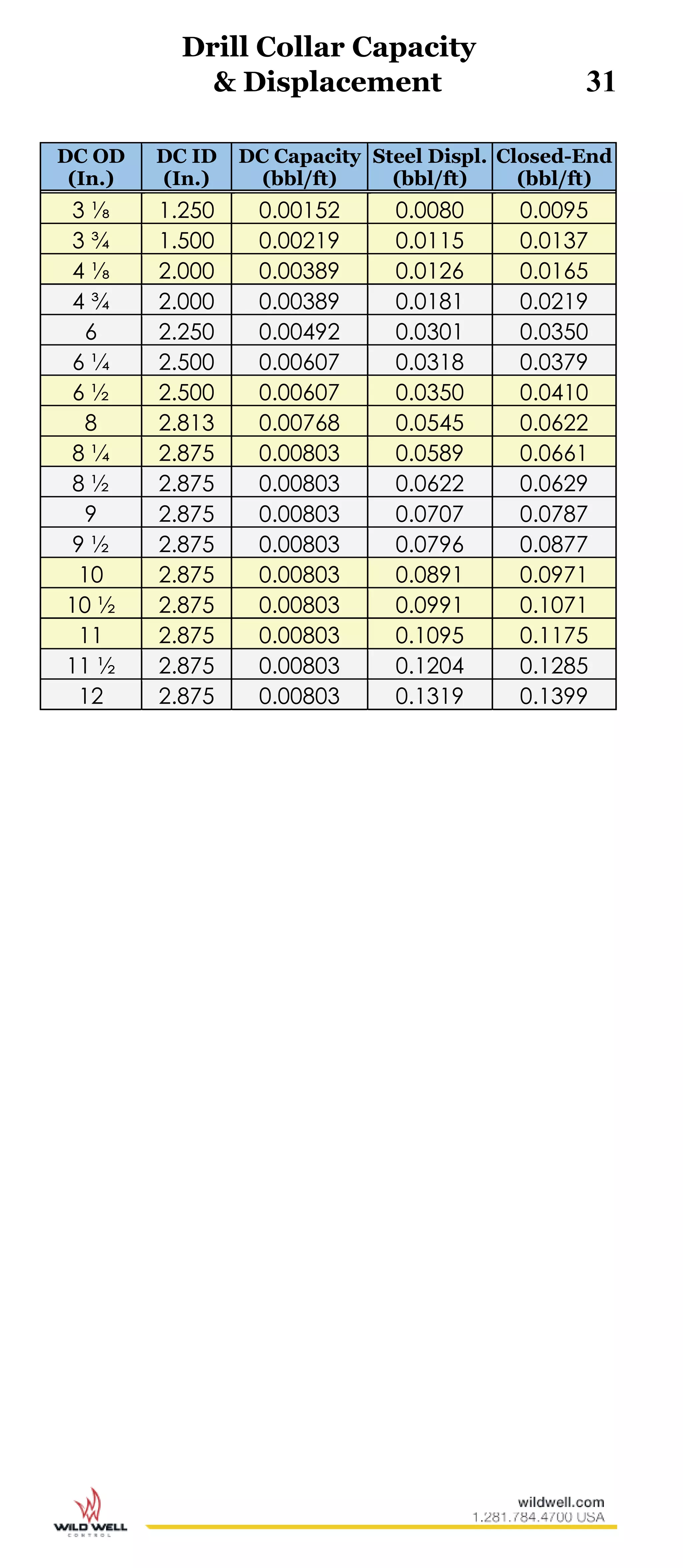Drill Collar Capacity
& Displacement 31
DC OD
(In.)
DC ID
(In.)
DC Capacity
(bbl/ft)
Steel Displ.
(bbl/ft)
Closed-End
(bbl/ft)
3 ⅛ 1.250 0.00152 0.0080 0.0095
3 ¾ 1.500 0.00219 0.0115 0.0137
4 ⅛ 2.000 0.00389 0.0126 0.0165
4 ¾ 2.000 0.00389 0.0181 0.0219
6 2.250 0.00492 0.0301 0.0350
6 ¼ 2.500 0.00607 0.0318 0.0379
6 ½ 2.500 0.00607 0.0350 0.0410
8 2.813 0.00768 0.0545 0.0622
8 ¼ 2.875 0.00803 0.0589 0.0661
8 ½ 2.875 0.00803 0.0622 0.0629
9 2.875 0.00803 0.0707 0.0787
9 ½ 2.875 0.00803 0.0796 0.0877
10 2.875 0.00803 0.0891 0.0971
10 ½ 2.875 0.00803 0.0991 0.1071
11 2.875 0.00803 0.1095 0.1175
11 ½ 2.875 0.00803 0.1204 0.1285
12 2.875 0.00803 0.1319 0.1399
 