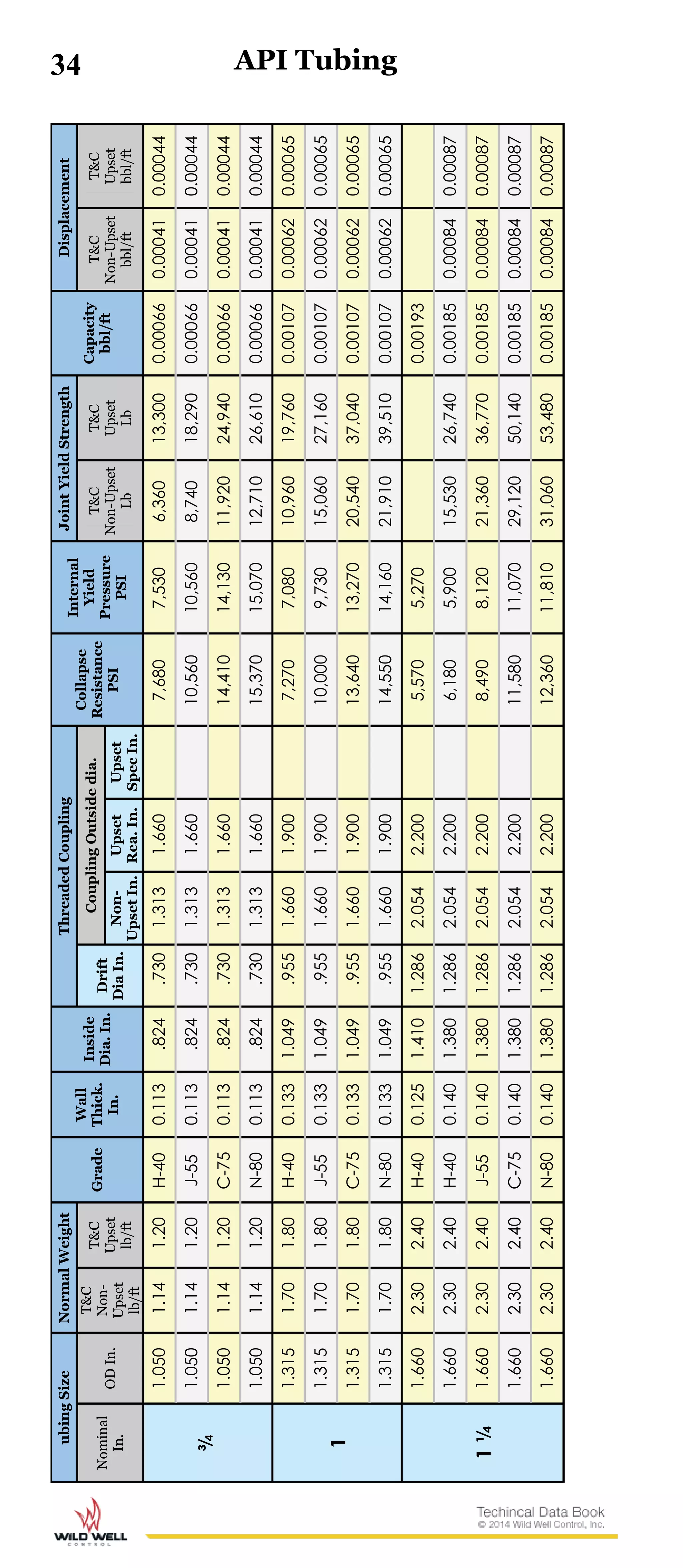 34ubingSizeNormalWeight
Grade
Wall
Thick.
In.
Inside
Dia.In.
ThreadedCoupling
Collapse
Resistance
PSI
Internal
Yield
Pressure
PSI
JointYieldStrength
Capacity
bbl/ft
Displacement
Nominal
In.
ODIn.
T&C
Non-
Upset
lb/ft
T&C
Upset
lb/ft
Drift
DiaIn.
CouplingOutsidedia.T&C
Non-Upset
Lb
T&C
Upset
Lb
T&C
Non-Upset
bbl/ft
T&C
Upset
bbl/ft
Non-
UpsetIn.
Upset
Rea.In.
Upset
SpecIn.
¾
1.0501.141.20H-400.113.824.7301.3131.6607,6807,5306,36013,3000.000660.000410.00044
1.0501.141.20J-550.113.824.7301.3131.66010,56010,5608,74018,2900.000660.000410.00044
1.0501.141.20C-750.113.824.7301.3131.66014,41014,13011,92024,9400.000660.000410.00044
1.0501.141.20N-800.113.824.7301.3131.66015,37015,07012,71026,6100.000660.000410.00044
1
1.3151.701.80H-400.1331.049.9551.6601.9007,2707,08010,96019,7600.001070.000620.00065
1.3151.701.80J-550.1331.049.9551.6601.90010,0009,73015,06027,1600.001070.000620.00065
1.3151.701.80C-750.1331.049.9551.6601.90013,64013,27020,54037,0400.001070.000620.00065
1.3151.701.80N-800.1331.049.9551.6601.90014,55014,16021,91039,5100.001070.000620.00065
1¼
1.6602.302.40H-400.1251.4101.2862.0542.2005,5705,2700.00193
1.6602.302.40H-400.1401.3801.2862.0542.2006,1805,90015,53026,7400.001850.000840.00087
1.6602.302.40J-550.1401.3801.2862.0542.2008,4908,12021,36036,7700.001850.000840.00087
1.6602.302.40C-750.1401.3801.2862.0542.20011,58011,07029,12050,1400.001850.000840.00087
1.6602.302.40N-800.1401.3801.2862.0542.20012,36011,81031,06053,4800.001850.000840.00087
API Tubing
 