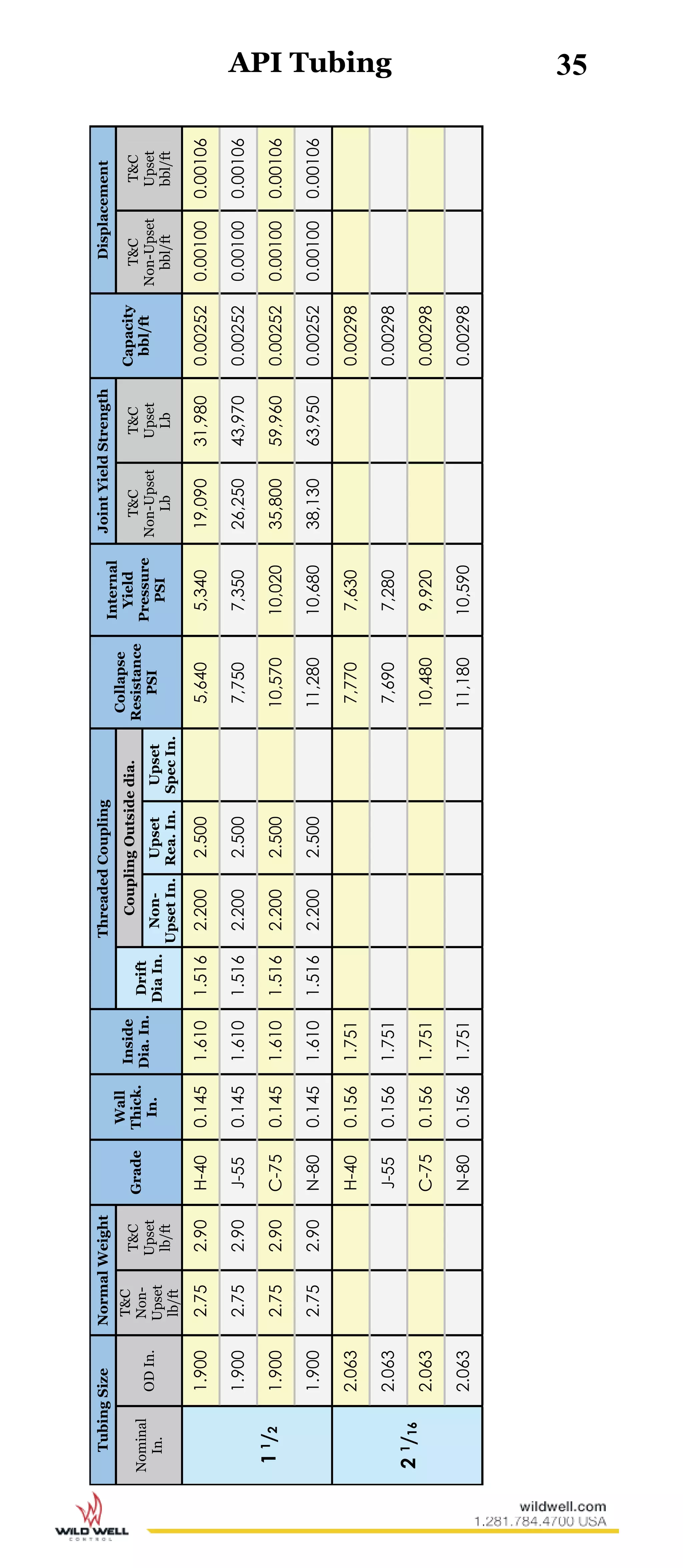 35
TubingSizeNormalWeight
Grade
Wall
Thick.
In.
Inside
Dia.In.
ThreadedCoupling
Collapse
Resistance
PSI
Internal
Yield
Pressure
PSI
JointYieldStrength
Capacity
bbl/ft
Displacement
Nominal
In.
ODIn.
T&C
Non-
Upset
lb/ft
T&C
Upset
lb/ft
Drift
DiaIn.
CouplingOutsidedia.T&C
Non-Upset
Lb
T&C
Upset
Lb
T&C
Non-Upset
bbl/ft
T&C
Upset
bbl/ft
Non-
UpsetIn.
Upset
Rea.In.
Upset
SpecIn.
11/2
1.9002.752.90H-400.1451.6101.5162.2002.5005,6405,34019,09031,9800.002520.001000.00106
1.9002.752.90J-550.1451.6101.5162.2002.5007,7507,35026,25043,9700.002520.001000.00106
1.9002.752.90C-750.1451.6101.5162.2002.50010,57010,02035,80059,9600.002520.001000.00106
1.9002.752.90N-800.1451.6101.5162.2002.50011,28010,68038,13063,9500.002520.001000.00106
21/16
2.063H-400.1561.7517,7707,6300.00298
2.063J-550.1561.7517,6907,2800.00298
2.063C-750.1561.75110,4809,9200.00298
2.063N-800.1561.75111,18010,5900.00298
API Tubing
 