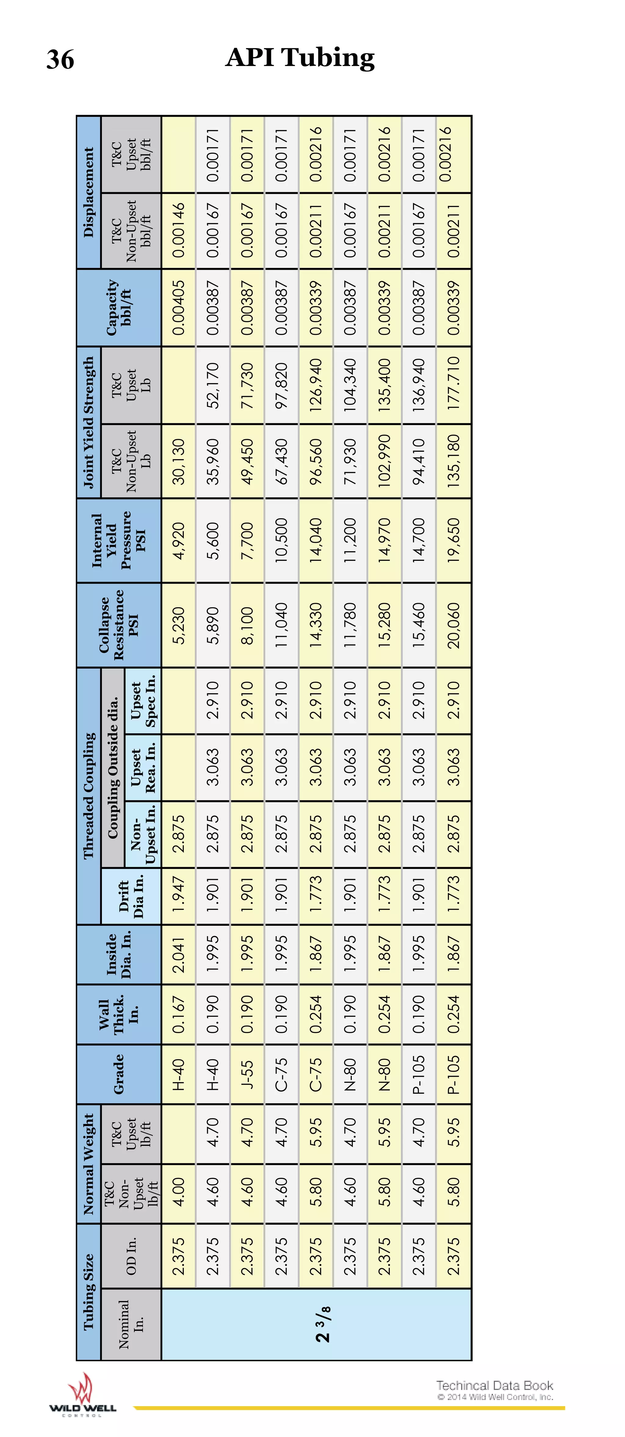 36
TubingSizeNormalWeight
Grade
Wall
Thick.
In.
Inside
Dia.In.
ThreadedCoupling
Collapse
Resistance
PSI
Internal
Yield
Pressure
PSI
JointYieldStrength
Capacity
bbl/ft
Displacement
Nominal
In.
ODIn.
T&C
Non-
Upset
lb/ft
T&C
Upset
lb/ft
Drift
DiaIn.
CouplingOutsidedia.T&C
Non-Upset
Lb
T&C
Upset
Lb
T&C
Non-Upset
bbl/ft
T&C
Upset
bbl/ft
Non-
UpsetIn.
Upset
Rea.In.
Upset
SpecIn.
23/8
2.3754.00H-400.1672.0411.9472.8755,2304,92030,1300.004050.00146
2.3754.604.70H-400.1901.9951.9012.8753.0632.9105,8905,60035,96052,1700.003870.001670.00171
2.3754.604.70J-550.1901.9951.9012.8753.0632.9108,1007,70049,45071,7300.003870.001670.00171
2.3754.604.70C-750.1901.9951.9012.8753.0632.91011,04010,50067,43097,8200.003870.001670.00171
2.3755.805.95C-750.2541.8671.7732.8753.0632.91014,33014,04096,560126,9400.003390.002110.00216
2.3754.604.70N-800.1901.9951.9012.8753.0632.91011,78011,20071,930104,3400.003870.001670.00171
2.3755.805.95N-800.2541.8671.7732.8753.0632.91015,28014,970102,990135,4000.003390.002110.00216
2.3754.604.70P-1050.1901.9951.9012.8753.0632.91015,46014,70094,410136,9400.003870.001670.00171
2.3755.805.95P-1050.2541.8671.7732.8753.0632.91020,06019,650135,180177.7100.003390.00211
0.00216
API Tubing
 