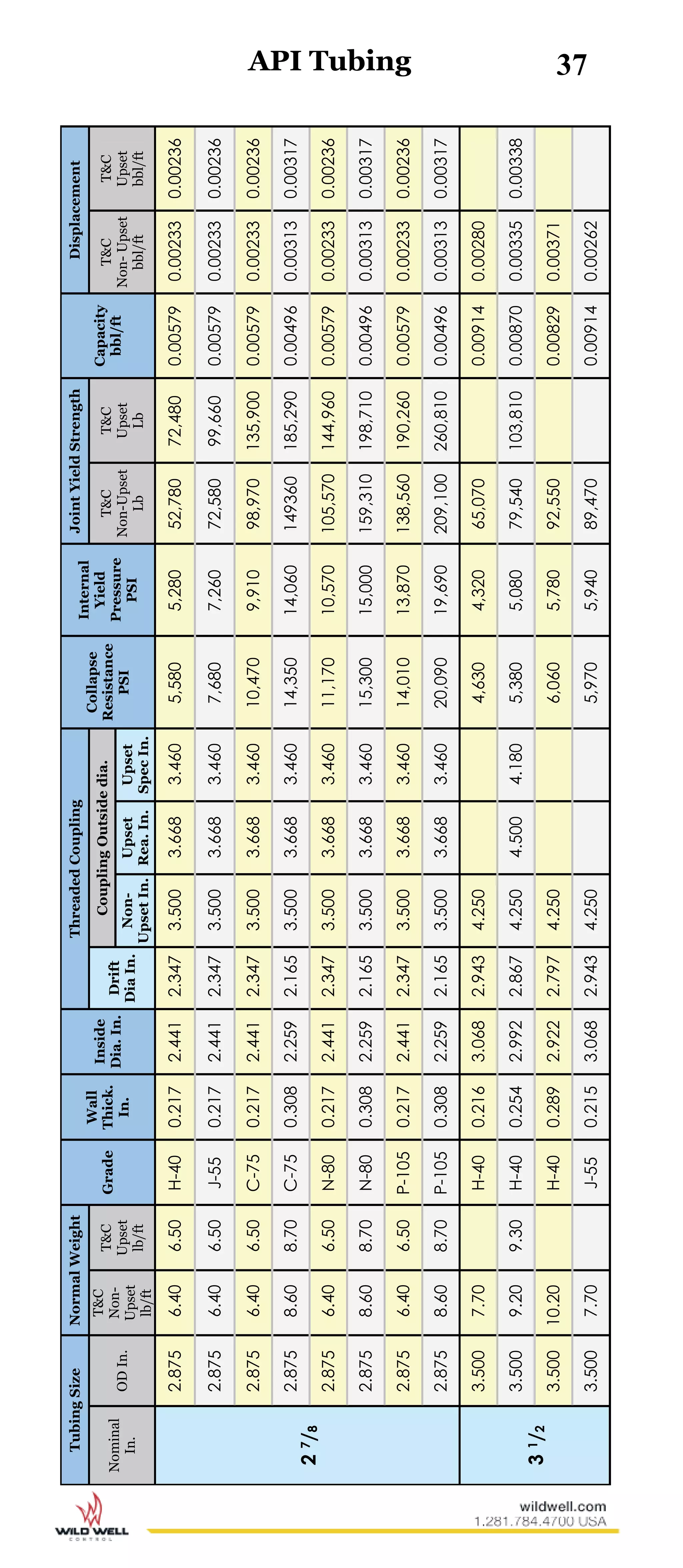 37TubingSizeNormalWeight
Grade
Wall
Thick.
In.
Inside
Dia.In.
ThreadedCoupling
Collapse
Resistance
PSI
Internal
Yield
Pressure
PSI
JointYieldStrength
Capacity
bbl/ft
Displacement
Nominal
In.
ODIn.
T&C
Non-
Upset
lb/ft
T&C
Upset
lb/ft
Drift
DiaIn.
CouplingOutsidedia.T&C
Non-Upset
Lb
T&C
Upset
Lb
T&C
Non-Upset
bbl/ft
T&C
Upset
bbl/ft
Non-
UpsetIn.
Upset
Rea.In.
Upset
SpecIn.
27/8
2.8756.406.50H-400.2172.4412.3473.5003.6683.4605,5805,28052,78072,4800.005790.002330.00236
2.8756.406.50J-550.2172.4412.3473.5003.6683.4607,6807,26072,58099,6600.005790.002330.00236
2.8756.406.50C-750.2172.4412.3473.5003.6683.46010,4709,91098,970135,9000.005790.002330.00236
2.8758.608.70C-750.3082.2592.1653.5003.6683.46014,35014,060149360185,2900.004960.003130.00317
2.8756.406.50N-800.2172.4412.3473.5003.6683.46011,17010,570105,570144,9600.005790.002330.00236
2.8758.608.70N-800.3082.2592.1653.5003.6683.46015,30015,000159,310198,7100.004960.003130.00317
2.8756.406.50P-1050.2172.4412.3473.5003.6683.46014,01013,870138,560190,2600.005790.002330.00236
2.8758.608.70P-1050.3082.2592.1653.5003.6683.46020,09019,690209,100260,8100.004960.003130.00317
31/2
3.5007.70H-400.2163.0682.9434.2504,6304,32065,0700.009140.00280
3.5009.209.30H-400.2542.9922.8674.2504.5004.1805,3805,08079,540103,8100.008700.003350.00338
3.50010.20H-400.2892.9222.7974.2506,0605,78092,5500.008290.00371
3.5007.70J-550.2153.0682.9434.2505,9705,94089,4700.009140.00262
API Tubing
 