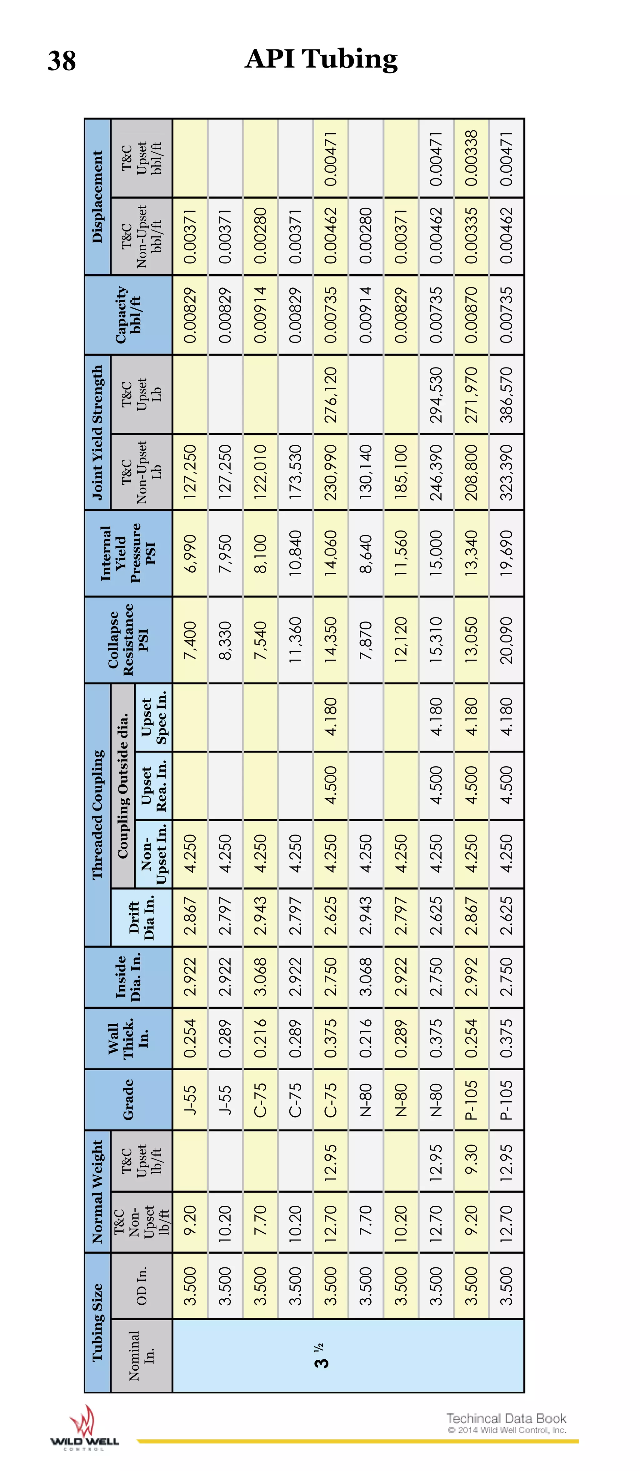 38
TubingSizeNormalWeight
Grade
Wall
Thick.
In.
Inside
Dia.In.
ThreadedCoupling
Collapse
Resistance
PSI
Internal
Yield
Pressure
PSI
JointYieldStrength
Capacity
bbl/ft
Displacement
Nominal
In.
ODIn.
T&C
Non-
Upset
lb/ft
T&C
Upset
lb/ft
Drift
DiaIn.
CouplingOutsidedia.T&C
Non-Upset
Lb
T&C
Upset
Lb
T&C
Non-Upset
bbl/ft
T&C
Upset
bbl/ft
Non-
UpsetIn.
Upset
Rea.In.
Upset
SpecIn.
3½
3.5009.20J-550.2542.9222.8674.2507,4006,990127,2500.008290.00371
3.50010.20J-550.2892.9222.7974.2508,3307,950127,2500.008290.00371
3.5007.70C-750.2163.0682.9434.2507,5408,100122,0100.009140.00280
3.50010.20C-750.2892.9222.7974.25011,36010,840173,5300.008290.00371
3.50012.7012.95C-750.3752.7502.6254.2504.5004.18014,35014,060230,990276,1200.007350.004620.00471
3.5007.70N-800.2163.0682.9434.2507,8708,640130,1400.009140.00280
3.50010.20N-800.2892.9222.7974.25012,12011,560185,1000.008290.00371
3.50012.7012.95N-800.3752.7502.6254.2504.5004.18015,31015,000246,390294,5300.007350.004620.00471
3.5009.209.30P-1050.2542.9922.8674.2504.5004.18013,05013,340208,800271,9700.008700.003350.00338
3.50012.7012.95P-1050.3752.7502.6254.2504.5004.18020,09019,690323,390386,5700.007350.004620.00471
API Tubing
 