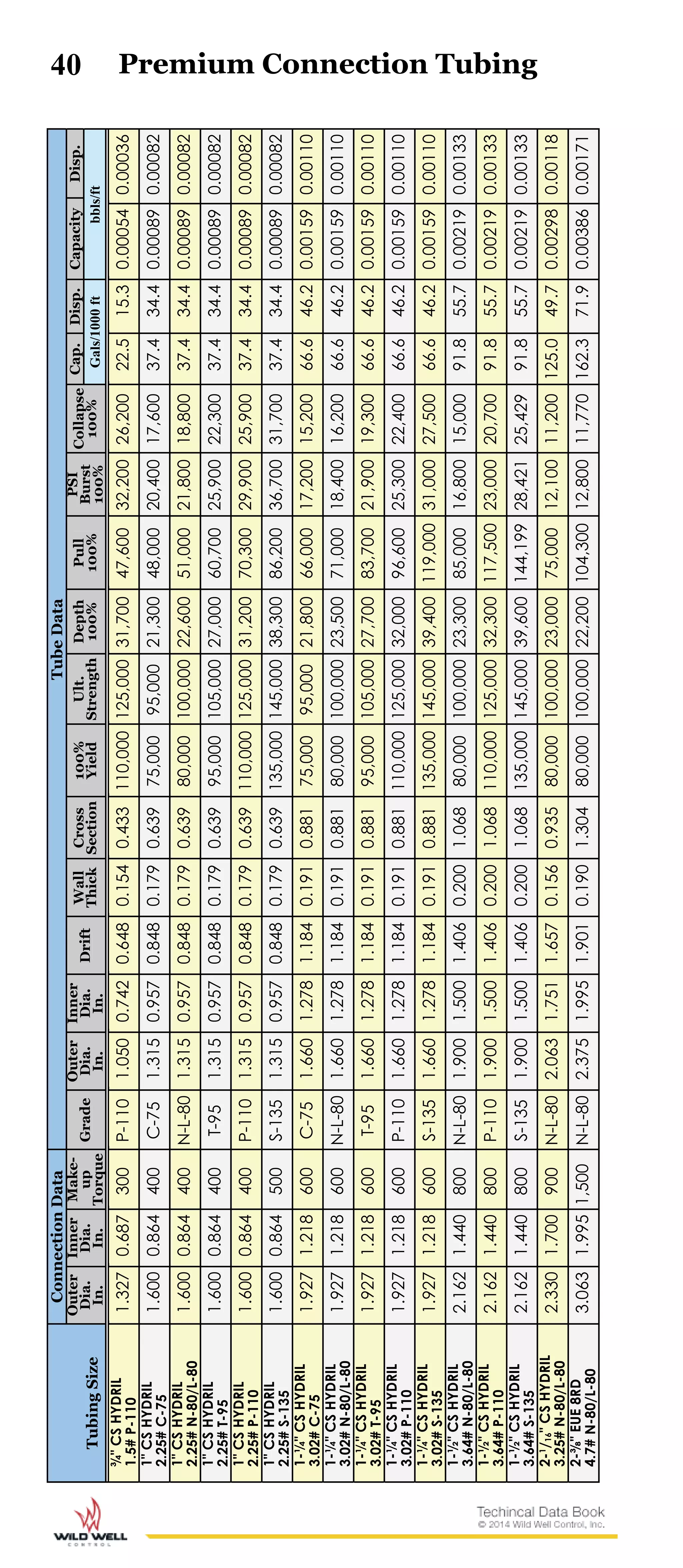 40
TubingSize
ConnectionDataTubeData
Outer
Dia.
In.
Inner
Dia.
In.
Make-
up
Torque
Grade
Outer
Dia.
In.
Inner
Dia.
In.
DriftWall
Thick
Cross
Section
100%
Yield
Ult.
Strength
Depth
100%
Pull
100%
PSI
Burst
100%
Collapse
100%
Cap.Disp.CapacityDisp.
Gals/1000ftbbls/ft
¾"CSHYDRIL
1.5#P-110
1.3270.687300P-1101.0500.7420.6480.1540.433110,000125,00031,70047,60032,20026,20022.515.30.000540.00036
1"CSHYDRIL
2.25#C-751.6000.864400C-751.3150.9570.8480.1790.63975,00095,00021,30048,00020,40017,60037.434.40.000890.00082
1"CSHYDRIL
2.25#N-80/L-80
1.6000.864400N-L-801.3150.9570.8480.1790.63980,000100,00022,60051,00021,80018,80037.434.40.000890.00082
1"CSHYDRIL
2.25#T-95
1.6000.864400T-951.3150.9570.8480.1790.63995,000105,00027,00060,70025,90022,30037.434.40.000890.00082
1"CSHYDRIL
2.25#P-1101.6000.864400P-1101.3150.9570.8480.1790.639110,000125,00031,20070,30029,90025,90037.434.40.000890.00082
1"CSHYDRIL
2.25#S-135
1.6000.864500S-1351.3150.9570.8480.1790.639135,000145,00038,30086,20036,70031,70037.434.40.000890.00082
1-¼"CSHYDRIL
3.02#C-75
1.9271.218600C-751.6601.2781.1840.1910.88175,00095,00021,80066,00017,20015,20066.646.20.001590.00110
1-¼"CSHYDRIL
3.02#N-80/L-801.9271.218600N-L-801.6601.2781.1840.1910.88180,000100,00023,50071,00018,40016,20066.646.20.001590.00110
1-¼"CSHYDRIL
3.02#T-95
1.9271.218600T-951.6601.2781.1840.1910.88195,000105,00027,70083,70021,90019,30066.646.20.001590.00110
1-¼"CSHYDRIL
3.02#P-110
1.9271.218600P-1101.6601.2781.1840.1910.881110,000125,00032,00096,60025,30022,40066.646.20.001590.00110
1-¼"CSHYDRIL
3.02#S-1351.9271.218600S-1351.6601.2781.1840.1910.881135,000145,00039,400119,00031,00027,50066.646.20.001590.00110
1-½"CSHYDRIL
3.64#N-80/L-80
2.1621.440800N-L-801.9001.5001.4060.2001.06880,000100,00023,30085,00016,80015,00091.855.70.002190.00133
1-½"CSHYDRIL
3.64#P-110
2.1621.440800P-1101.9001.5001.4060.2001.068110,000125,00032,300117,50023,00020,70091.855.70.002190.00133
1-½"CSHYDRIL
3.64#S-1352.1621.440800S-1351.9001.5001.4060.2001.068135,000145,00039,600144,19928,42125,42991.855.70.002190.00133
2-1
/16"CSHYDRIL
3.25#N-80/L-80
2.3301.700900N-L-802.0631.7511.6570.1560.93580,000100,00023,00075,00012,10011,200125.049.70.002980.00118
2-⅜"EUE8RD
4.7#N-80/L-80
3.0631.9951,500N-L-802.3751.9951.9010.1901.30480,000100,00022,200104,30012,80011,770162.371.90.003860.00171
Premium Connection Tubing
 