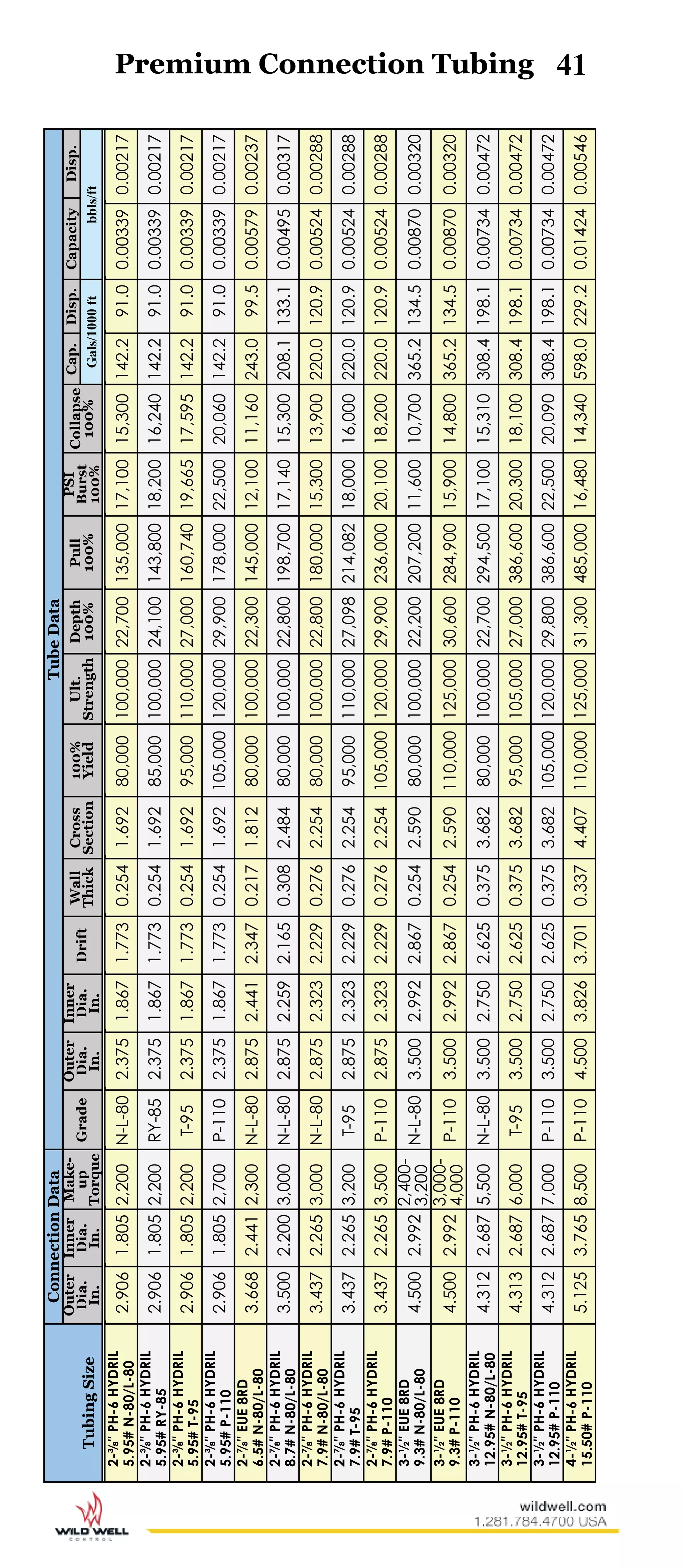 41
TubingSize
ConnectionDataTubeData
Outer
Dia.
In.
Inner
Dia.
In.
Make-
up
Torque
Grade
Outer
Dia.
In.
Inner
Dia.
In.
DriftWall
Thick
Cross
Section
100%
Yield
Ult.
Strength
Depth
100%
Pull
100%
PSI
Burst
100%
Collapse
100%
Cap.Disp.CapacityDisp.
Gals/1000ftbbls/ft
2-⅜"PH-6HYDRIL
5.95#N-80/L-802.9061.8052,200N-L-802.3751.8671.7730.2541.69280,000100,00022,700135,00017,10015,300142.291.00.003390.00217
2-⅜"PH-6HYDRIL
5.95#RY-852.9061.8052,200RY-852.3751.8671.7730.2541.69285,000100,00024,100143,80018,20016,240142.291.00.003390.00217
2-⅜"PH-6HYDRIL
5.95#T-952.9061.8052,200T-952.3751.8671.7730.2541.69295,000110,00027,000160,74019,66517,595142.291.00.003390.00217
2-⅜"PH-6HYDRIL
5.95#P-1102.9061.8052,700P-1102.3751.8671.7730.2541.692105,000120,00029,900178,00022,50020,060142.291.00.003390.00217
2-⅞"EUE8RD
6.5#N-80/L-803.6682.4412,300N-L-802.8752.4412.3470.2171.81280,000100,00022,300145,00012,10011,160243.099.50.005790.00237
2-⅞"PH-6HYDRIL
8.7#N-80/L-803.5002.2003,000N-L-802.8752.2592.1650.3082.48480,000100,00022,800198,70017,14015,300208.1133.10.004950.00317
2-⅞"PH-6HYDRIL
7.9#N-80/L-803.4372.2653,000N-L-802.8752.3232.2290.2762.25480,000100,00022,800180,00015,30013,900220.0120.90.005240.00288
2-⅞"PH-6HYDRIL
7.9#T-953.4372.2653,200T-952.8752.3232.2290.2762.25495,000110,00027,098214,08218,00016,000220.0120.90.005240.00288
2-⅞"PH-6HYDRIL
7.9#P-1103.4372.2653,500P-1102.8752.3232.2290.2762.254105,000120,00029,900236,00020,10018,200220.0120.90.005240.00288
3-½"EUE8RD
9.3#N-80/L-804.5002.992
2,400-
3,200N-L-803.5002.9922.8670.2542.59080,000100,00022,200207,20011,60010,700365.2134.50.008700.00320
3-½"EUE8RD
9.3#P-1104.5002.992
3,000-
4,000P-1103.5002.9922.8670.2542.590110,000125,00030,600284,90015,90014,800365.2134.50.008700.00320
3-½"PH-6HYDRIL
12.95#N-80/L-804.3122.6875,500N-L-803.5002.7502.6250.3753.68280,000100,00022,700294,50017,10015,310308.4198.10.007340.00472
3-½"PH-6HYDRIL
12.95#T-954.3132.6876,000T-953.5002.7502.6250.3753.68295,000105,00027,000386,60020,30018,100308.4198.10.007340.00472
3-½"PH-6HYDRIL
12.95#P-1104.3122.6877,000P-1103.5002.7502.6250.3753.682105,000120,00029,800386,60022,50020,090308.4198.10.007340.00472
4-½"PH-6HYDRIL
15.50#P-1105.1253.7658,500P-1104.5003.8263.7010.3374.407110,000125,00031,300485,00016,48014,340598.0229.20.014240.00546
Premium Connection Tubing
 