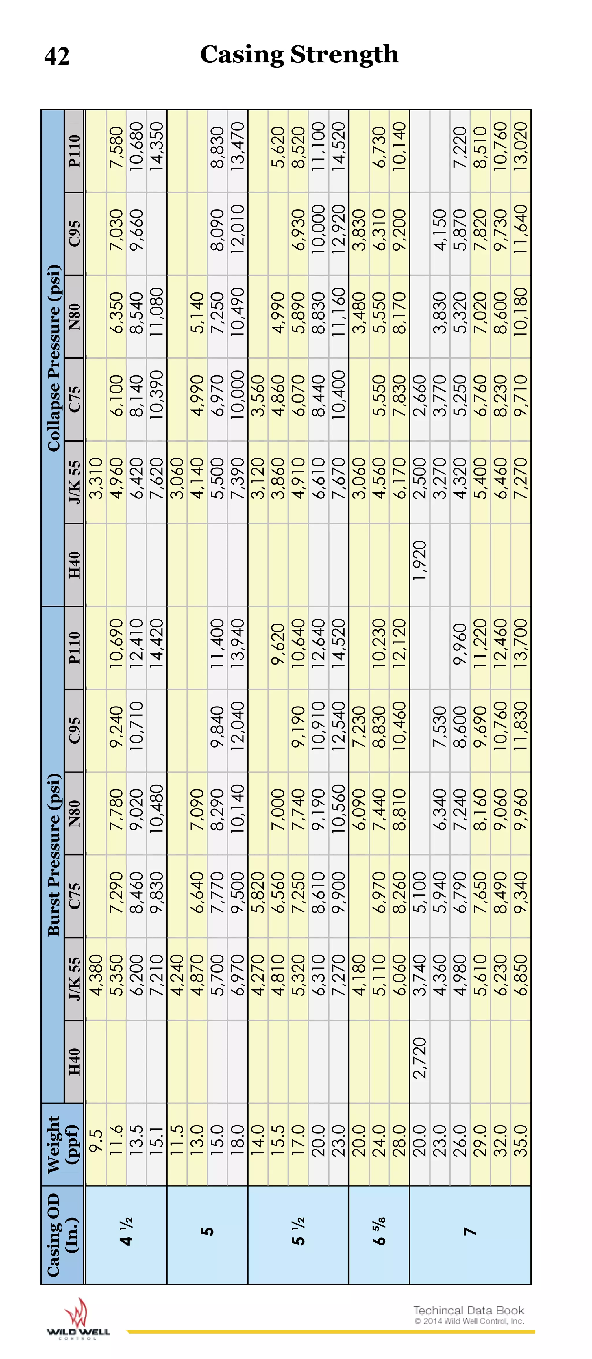 42CasingOD
(In.)
Weight
(ppf)
BurstPressure(psi)CollapsePressure(psi)
H40J/K55C75N80C95P110H40J/K55C75N80C95P110
4½
9.54,3803,310
11.65,3507,2907,7809,24010,6904,9606,1006,3507,0307,580
13.56,2008,4609,02010,71012,4106,4208,1408,5409,66010,680
15.17,2109,83010,48014,4207,62010,39011,08014,350
5
11.54,2403,060
13.04,8706,6407,0904,1404,9905,140
15.05,7007,7708,2909,84011,4005,5006,9707,2508,0908,830
18.06,9709,50010,14012,04013,9407,39010,00010,49012,01013,470
5½
14.04,2705,8203,1203,560
15.54,8106,5607,0009,6203,8604,8604,9905,620
17.05,3207,2507,7409,19010,6404,9106,0705,8906,9308,520
20.06,3108,6109,19010,91012,6406,6108,4408,83010,00011,100
23.07,2709,90010,56012,54014,5207,67010,40011,16012,92014,520
6⅝
20.04,1806,0907,2303,0603,4803,830
24.05,1106,9707,4408,83010,2304,5605,5505,5506,3106,730
28.06,0608,2608,81010,46012,1206,1707,8308,1709,20010,140
7
20.02,7203,7405,1001,9202,5002,660
23.04,3605,9406,3407,5303,2703,7703,8304,150
26.04,9806,7907,2408,6009,9604,3205,2505,3205,8707,220
29.05,6107,6508,1609,69011,2205,4006,7607,0207,8208,510
32.06,2308,4909,06010,76012,4606,4608,2308,6009,73010,760
35.06,8509,3409,96011,83013,7007,2709,71010,18011,64013,020
Casing Strength
 