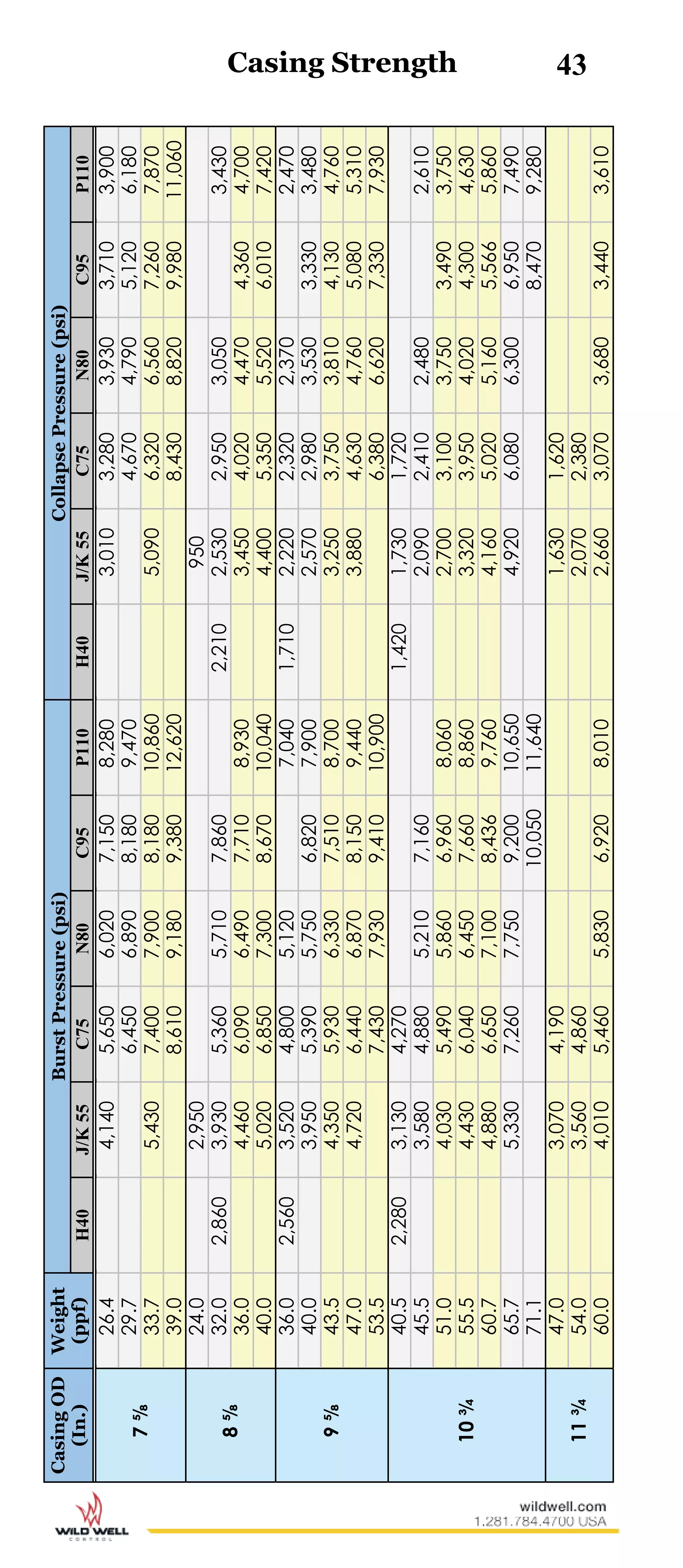 43CasingOD
(In.)
Weight
(ppf)
BurstPressure(psi)CollapsePressure(psi)
H40J/K55C75N80C95P110H40J/K55C75N80C95P110
7⅝
26.44,1405,6506,0207,1508,2803,0103,2803,9303,7103,900
29.76,4506,8908,1809,4704,6704,7905,1206,180
33.75,4307,4007,9008,18010,8605,0906,3206,5607,2607,870
39.08,6109,1809,38012,6208,4308,8209,98011,060
8⅝
24.02,950950
32.02,8603,9305,3605,7107,8602,2102,5302,9503,0503,430
36.04,4606,0906,4907,7108,9303,4504,0204,4704,3604,700
40.05,0206,8507,3008,67010,0404,4005,3505,5206,0107,420
9⅝
36.02,5603,5204,8005,1207,0401,7102,2202,3202,3702,470
40.03,9505,3905,7506,8207,9002,5702,9803,5303,3303,480
43.54,3505,9306,3307,5108,7003,2503,7503,8104,1304,760
47.04,7206,4406,8708,1509,4403,8804,6304,7605,0805,310
53.57,4307,9309,41010,9006,3806,6207,3307,930
10¾
40.52,2803,1304,2701,4201,7301,720
45.53,5804,8805,2107,1602,0902,4102,4802,610
51.04,0305,4905,8606,9608,0602,7003,1003,7503,4903,750
55.54,4306,0406,4507,6608,8603,3203,9504,0204,3004,630
60.74,8806,6507,1008,4369,7604,1605,0205,1605,5665,860
65.75,3307,2607,7509,20010,6504,9206,0806,3006,9507,490
71.110,05011,6408,4709,280
11¾
47.03,0704,1901,6301,620
54.03,5604,8602,0702,380
60.04,0105,4605,8306,9208,0102,6603,0703,6803,4403,610
Casing Strength
 