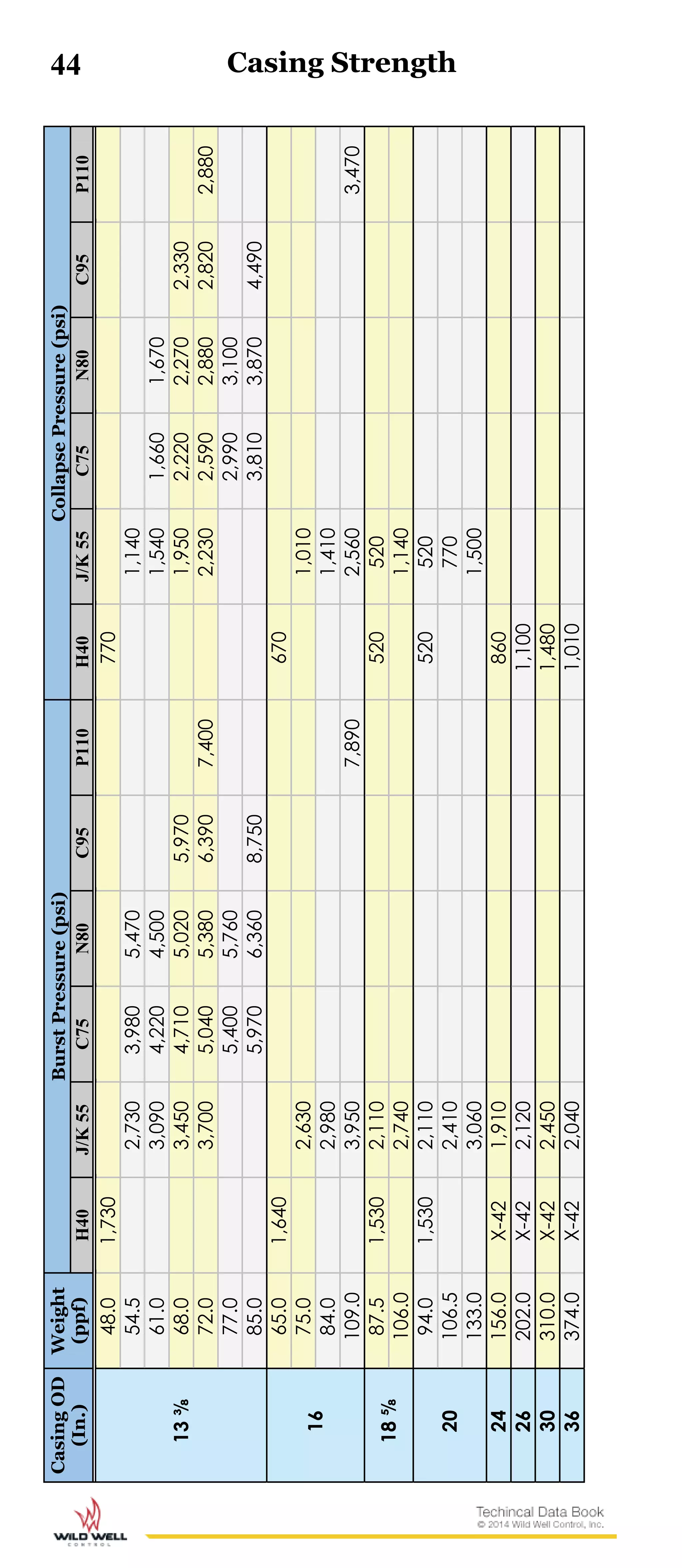44CasingOD
(In.)
Weight
(ppf)
BurstPressure(psi)CollapsePressure(psi)
H40J/K55C75N80C95P110H40J/K55C75N80C95P110
13⅜
48.01,730770
54.52,7303,9805,4701,140
61.03,0904,2204,5001,5401,6601,670
68.03,4504,7105,0205,9701,9502,2202,2702,330
72.03,7005,0405,3806,3907,4002,2302,5902,8802,8202,880
77.05,4005,7602,9903,100
85.05,9706,3608,7503,8103,8704,490
16
65.01,640670
75.02,6301,010
84.02,9801,410
109.03,9507,8902,5603,470
18⅝
87.51,5302,110520520
106.02,7401,140
20
94.01,5302,110520520
106.52,410770
133.03,0601,500
24156.0X-421,910860
26202.0X-422,1201,100
30310.0X-422,4501,480
36374.0X-422,0401,010
Casing Strength
 