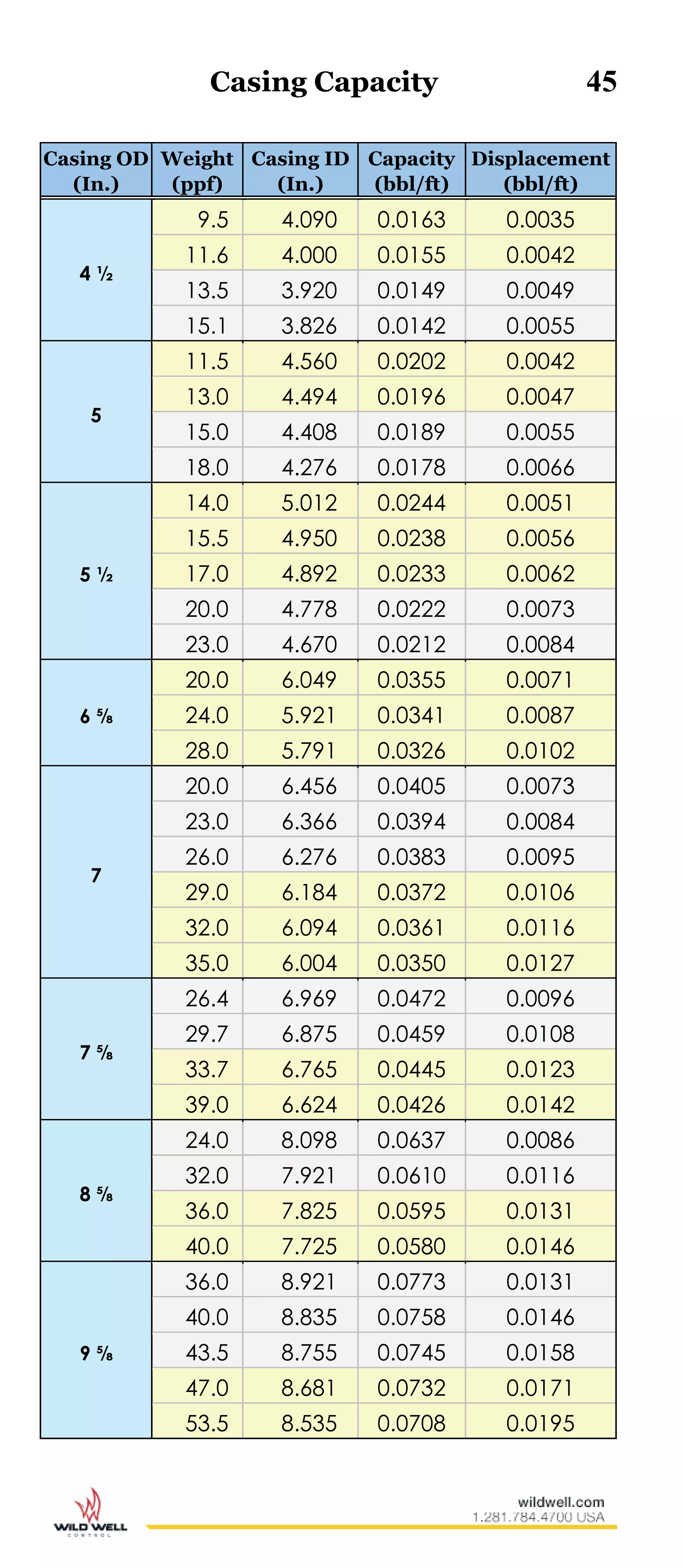 Casing Capacity 45
Casing OD
(In.)
Weight
(ppf)
Casing ID
(In.)
Capacity
(bbl/ft)
Displacement
(bbl/ft)
4 ½
9.5 4.090 0.0163 0.0035
11.6 4.000 0.0155 0.0042
13.5 3.920 0.0149 0.0049
15.1 3.826 0.0142 0.0055
5
11.5 4.560 0.0202 0.0042
13.0 4.494 0.0196 0.0047
15.0 4.408 0.0189 0.0055
18.0 4.276 0.0178 0.0066
5 ½
14.0 5.012 0.0244 0.0051
15.5 4.950 0.0238 0.0056
17.0 4.892 0.0233 0.0062
20.0 4.778 0.0222 0.0073
23.0 4.670 0.0212 0.0084
6 ⅝
20.0 6.049 0.0355 0.0071
24.0 5.921 0.0341 0.0087
28.0 5.791 0.0326 0.0102
7
20.0 6.456 0.0405 0.0073
23.0 6.366 0.0394 0.0084
26.0 6.276 0.0383 0.0095
29.0 6.184 0.0372 0.0106
32.0 6.094 0.0361 0.0116
35.0 6.004 0.0350 0.0127
7 ⅝
26.4 6.969 0.0472 0.0096
29.7 6.875 0.0459 0.0108
33.7 6.765 0.0445 0.0123
39.0 6.624 0.0426 0.0142
8 ⅝
24.0 8.098 0.0637 0.0086
32.0 7.921 0.0610 0.0116
36.0 7.825 0.0595 0.0131
40.0 7.725 0.0580 0.0146
9 ⅝
36.0 8.921 0.0773 0.0131
40.0 8.835 0.0758 0.0146
43.5 8.755 0.0745 0.0158
47.0 8.681 0.0732 0.0171
53.5 8.535 0.0708 0.0195
 