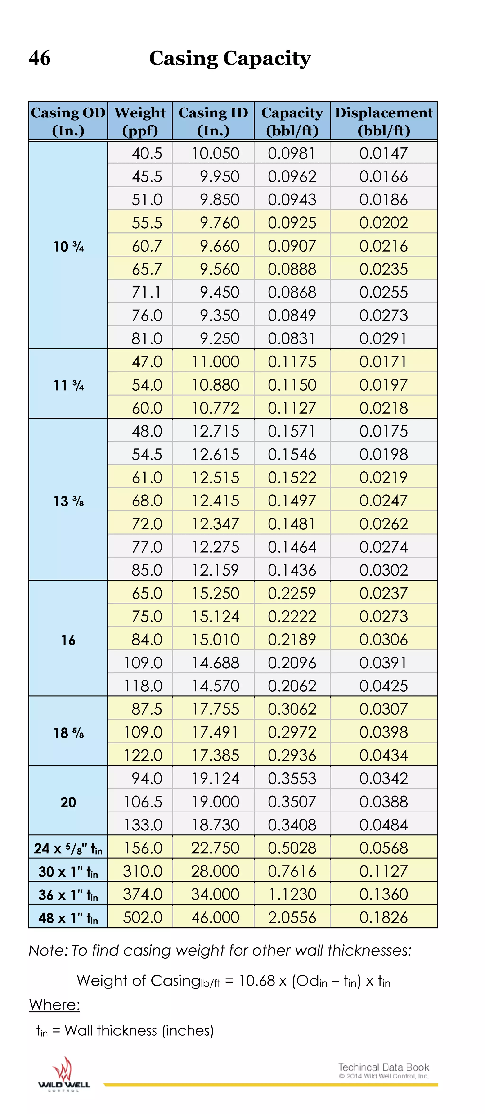 46 Casing Capacity
Casing OD
(In.)
Weight
(ppf)
Casing ID
(In.)
Capacity
(bbl/ft)
Displacement
(bbl/ft)
10 ¾
40.5 10.050 0.0981 0.0147
45.5 9.950 0.0962 0.0166
51.0 9.850 0.0943 0.0186
55.5 9.760 0.0925 0.0202
60.7 9.660 0.0907 0.0216
65.7 9.560 0.0888 0.0235
71.1 9.450 0.0868 0.0255
76.0 9.350 0.0849 0.0273
81.0 9.250 0.0831 0.0291
11 ¾
47.0 11.000 0.1175 0.0171
54.0 10.880 0.1150 0.0197
60.0 10.772 0.1127 0.0218
13 ⅜
48.0 12.715 0.1571 0.0175
54.5 12.615 0.1546 0.0198
61.0 12.515 0.1522 0.0219
68.0 12.415 0.1497 0.0247
72.0 12.347 0.1481 0.0262
77.0 12.275 0.1464 0.0274
85.0 12.159 0.1436 0.0302
16
65.0 15.250 0.2259 0.0237
75.0 15.124 0.2222 0.0273
84.0 15.010 0.2189 0.0306
109.0 14.688 0.2096 0.0391
118.0 14.570 0.2062 0.0425
18 ⅝
87.5 17.755 0.3062 0.0307
109.0 17.491 0.2972 0.0398
122.0 17.385 0.2936 0.0434
20
94.0 19.124 0.3553 0.0342
106.5 19.000 0.3507 0.0388
133.0 18.730 0.3408 0.0484
24 x 5/8" tin 156.0 22.750 0.5028 0.0568
30 x 1" tin 310.0 28.000 0.7616 0.1127
36 x 1" tin 374.0 34.000 1.1230 0.1360
48 x 1" tin 502.0 46.000 2.0556 0.1826
Note: To find casing weight for other wall thicknesses:
Weight of Casinglb/ft = 10.68 x (Odin – tin) x tin
Where:
tin = Wall thickness (inches)
 