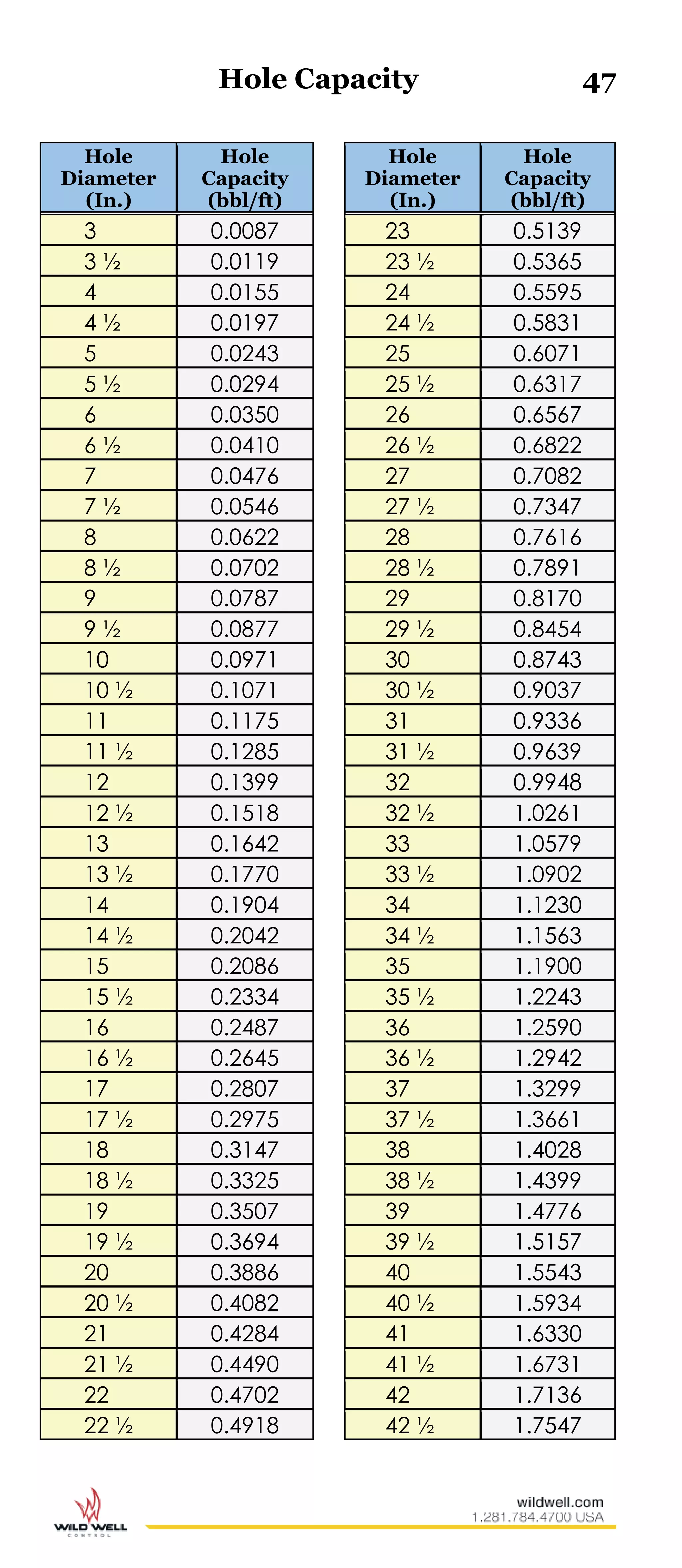 Hole Capacity 47
Hole
Diameter
(In.)
Hole
Capacity
(bbl/ft)
Hole
Diameter
(In.)
Hole
Capacity
(bbl/ft)
3 0.0087 23 0.5139
3 ½ 0.0119 23 ½ 0.5365
4 0.0155 24 0.5595
4 ½ 0.0197 24 ½ 0.5831
5 0.0243 25 0.6071
5 ½ 0.0294 25 ½ 0.6317
6 0.0350 26 0.6567
6 ½ 0.0410 26 ½ 0.6822
7 0.0476 27 0.7082
7 ½ 0.0546 27 ½ 0.7347
8 0.0622 28 0.7616
8 ½ 0.0702 28 ½ 0.7891
9 0.0787 29 0.8170
9 ½ 0.0877 29 ½ 0.8454
10 0.0971 30 0.8743
10 ½ 0.1071 30 ½ 0.9037
11 0.1175 31 0.9336
11 ½ 0.1285 31 ½ 0.9639
12 0.1399 32 0.9948
12 ½ 0.1518 32 ½ 1.0261
13 0.1642 33 1.0579
13 ½ 0.1770 33 ½ 1.0902
14 0.1904 34 1.1230
14 ½ 0.2042 34 ½ 1.1563
15 0.2086 35 1.1900
15 ½ 0.2334 35 ½ 1.2243
16 0.2487 36 1.2590
16 ½ 0.2645 36 ½ 1.2942
17 0.2807 37 1.3299
17 ½ 0.2975 37 ½ 1.3661
18 0.3147 38 1.4028
18 ½ 0.3325 38 ½ 1.4399
19 0.3507 39 1.4776
19 ½ 0.3694 39 ½ 1.5157
20 0.3886 40 1.5543
20 ½ 0.4082 40 ½ 1.5934
21 0.4284 41 1.6330
21 ½ 0.4490 41 ½ 1.6731
22 0.4702 42 1.7136
22 ½ 0.4918 42 ½ 1.7547
 