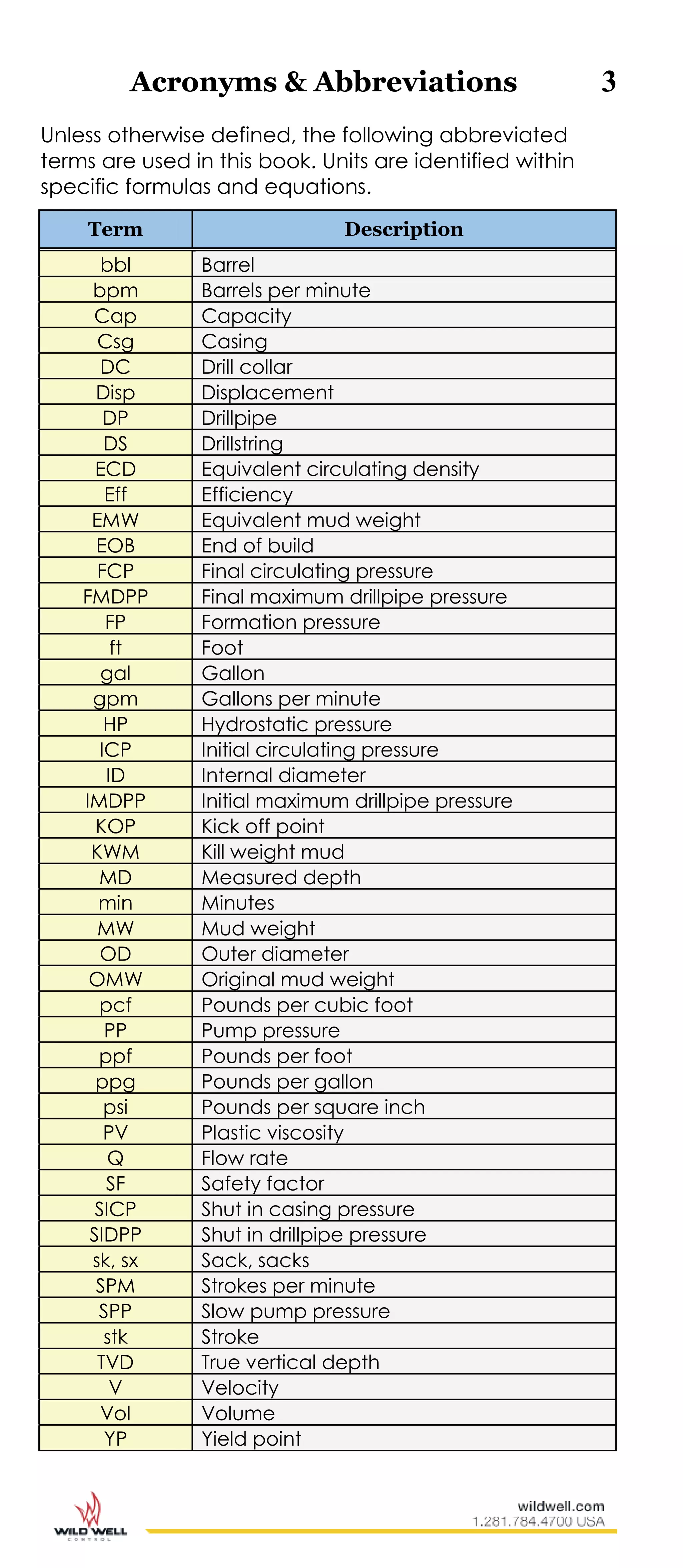 Acronyms & Abbreviations 3
Unless otherwise defined, the following abbreviated
terms are used in this book. Units are identified within
specific formulas and equations.
Term Description
bbl Barrel
bpm Barrels per minute
Cap Capacity
Csg Casing
DC Drill collar
Disp Displacement
DP Drillpipe
DS Drillstring
ECD Equivalent circulating density
Eff Efficiency
EMW Equivalent mud weight
EOB End of build
FCP Final circulating pressure
FMDPP Final maximum drillpipe pressure
FP Formation pressure
ft Foot
gal Gallon
gpm Gallons per minute
HP Hydrostatic pressure
ICP Initial circulating pressure
ID Internal diameter
IMDPP Initial maximum drillpipe pressure
KOP Kick off point
KWM Kill weight mud
MD Measured depth
min Minutes
MW Mud weight
OD Outer diameter
OMW Original mud weight
pcf Pounds per cubic foot
PP Pump pressure
ppf Pounds per foot
ppg Pounds per gallon
psi Pounds per square inch
PV Plastic viscosity
Q Flow rate
SF Safety factor
SICP Shut in casing pressure
SIDPP Shut in drillpipe pressure
sk, sx Sack, sacks
SPM Strokes per minute
SPP Slow pump pressure
stk Stroke
TVD True vertical depth
V Velocity
Vol Volume
YP Yield point
 