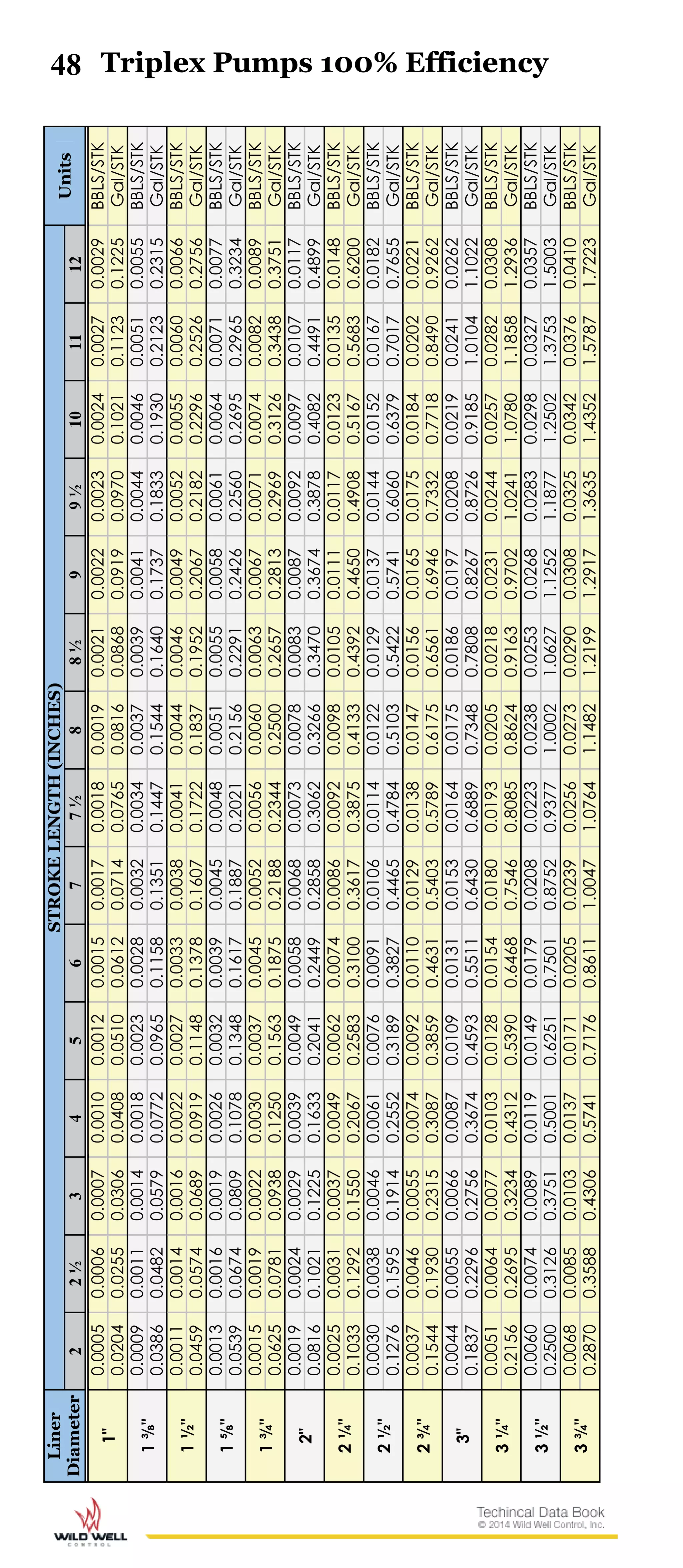 48Liner
Diameter
STROKELENGTH(INCHES)
Units
22½345677½88½99½101112
1"
0.00050.00060.00070.00100.00120.00150.00170.00180.00190.00210.00220.00230.00240.00270.0029BBLS/STK
0.02040.02550.03060.04080.05100.06120.07140.07650.08160.08680.09190.09700.10210.11230.1225Gal/STK
1⅜"
0.00090.00110.00140.00180.00230.00280.00320.00340.00370.00390.00410.00440.00460.00510.0055BBLS/STK
0.03860.04820.05790.07720.09650.11580.13510.14470.15440.16400.17370.18330.19300.21230.2315Gal/STK
1½"
0.00110.00140.00160.00220.00270.00330.00380.00410.00440.00460.00490.00520.00550.00600.0066BBLS/STK
0.04590.05740.06890.09190.11480.13780.16070.17220.18370.19520.20670.21820.22960.25260.2756Gal/STK
1⅝"
0.00130.00160.00190.00260.00320.00390.00450.00480.00510.00550.00580.00610.00640.00710.0077BBLS/STK
0.05390.06740.08090.10780.13480.16170.18870.20210.21560.22910.24260.25600.26950.29650.3234Gal/STK
1¾"
0.00150.00190.00220.00300.00370.00450.00520.00560.00600.00630.00670.00710.00740.00820.0089BBLS/STK
0.06250.07810.09380.12500.15630.18750.21880.23440.25000.26570.28130.29690.31260.34380.3751Gal/STK
2"
0.00190.00240.00290.00390.00490.00580.00680.00730.00780.00830.00870.00920.00970.01070.0117BBLS/STK
0.08160.10210.12250.16330.20410.24490.28580.30620.32660.34700.36740.38780.40820.44910.4899Gal/STK
2¼"
0.00250.00310.00370.00490.00620.00740.00860.00920.00980.01050.01110.01170.01230.01350.0148BBLS/STK
0.10330.12920.15500.20670.25830.31000.36170.38750.41330.43920.46500.49080.51670.56830.6200Gal/STK
2½"
0.00300.00380.00460.00610.00760.00910.01060.01140.01220.01290.01370.01440.01520.01670.0182BBLS/STK
0.12760.15950.19140.25520.31890.38270.44650.47840.51030.54220.57410.60600.63790.70170.7655Gal/STK
2¾"
0.00370.00460.00550.00740.00920.01100.01290.01380.01470.01560.01650.01750.01840.02020.0221BBLS/STK
0.15440.19300.23150.30870.38590.46310.54030.57890.61750.65610.69460.73320.77180.84900.9262Gal/STK
3"
0.00440.00550.00660.00870.01090.01310.01530.01640.01750.01860.01970.02080.02190.02410.0262BBLS/STK
0.18370.22960.27560.36740.45930.55110.64300.68890.73480.78080.82670.87260.91851.01041.1022Gal/STK
3¼"
0.00510.00640.00770.01030.01280.01540.01800.01930.02050.02180.02310.02440.02570.02820.0308BBLS/STK
0.21560.26950.32340.43120.53900.64680.75460.80850.86240.91630.97021.02411.07801.18581.2936Gal/STK
3½"
0.00600.00740.00890.01190.01490.01790.02080.02230.02380.02530.02680.02830.02980.03270.0357BBLS/STK
0.25000.31260.37510.50010.62510.75010.87520.93771.00021.06271.12521.18771.25021.37531.5003Gal/STK
3¾"
0.00680.00850.01030.01370.01710.02050.02390.02560.02730.02900.03080.03250.03420.03760.0410BBLS/STK
0.28700.35880.43060.57410.71760.86111.00471.07641.14821.21991.29171.36351.43521.57871.7223Gal/STK
Triplex Pumps 100% Efficiency
 