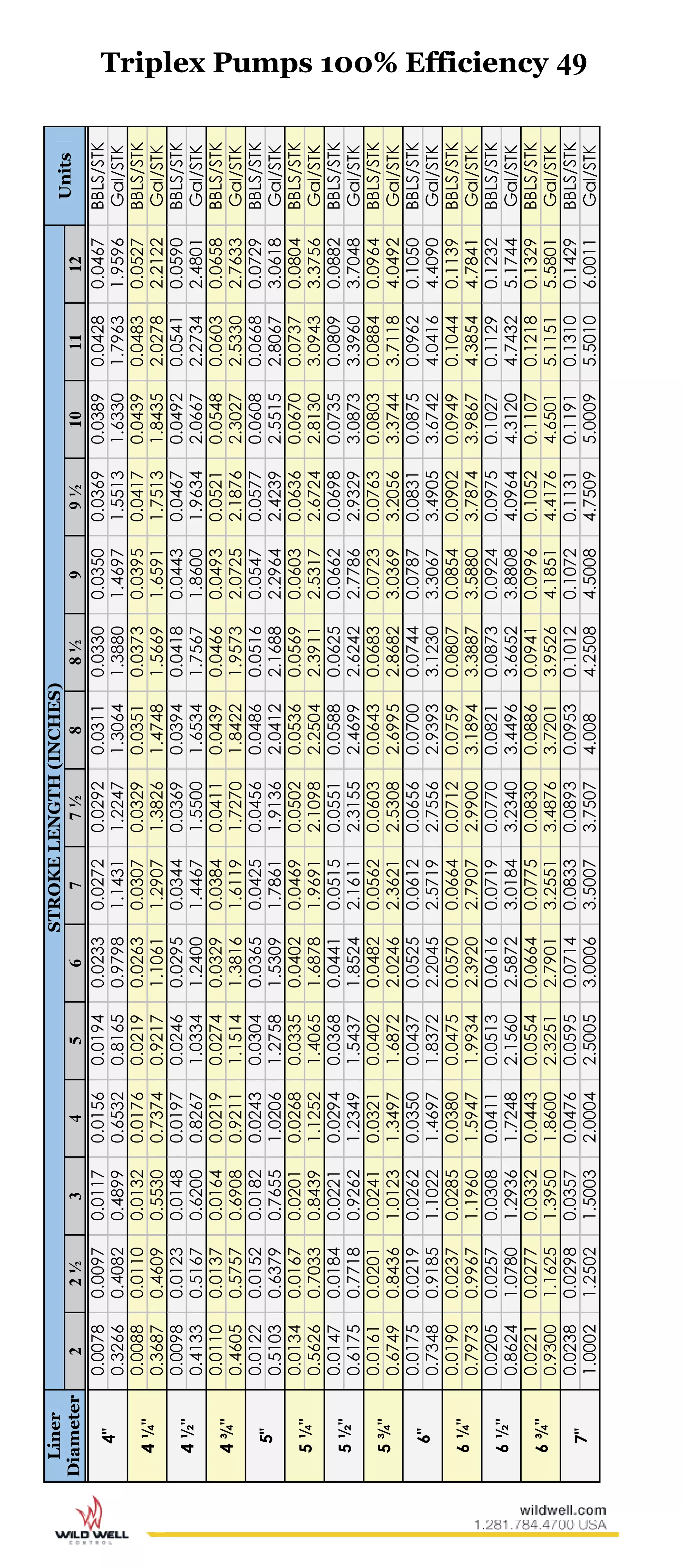 49Liner
Diameter
STROKELENGTH(INCHES)
Units
22½345677½88½99½101112
4"
0.00780.00970.01170.01560.01940.02330.02720.02920.03110.03300.03500.03690.03890.04280.0467BBLS/STK
0.32660.40820.48990.65320.81650.97981.14311.22471.30641.38801.46971.55131.63301.79631.9596Gal/STK
4¼"
0.00880.01100.01320.01760.02190.02630.03070.03290.03510.03730.03950.04170.04390.04830.0527BBLS/STK
0.36870.46090.55300.73740.92171.10611.29071.38261.47481.56691.65911.75131.84352.02782.2122Gal/STK
4½"
0.00980.01230.01480.01970.02460.02950.03440.03690.03940.04180.04430.04670.04920.05410.0590BBLS/STK
0.41330.51670.62000.82671.03341.24001.44671.55001.65341.75671.86001.96342.06672.27342.4801Gal/STK
4¾"
0.01100.01370.01640.02190.02740.03290.03840.04110.04390.04660.04930.05210.05480.06030.0658BBLS/STK
0.46050.57570.69080.92111.15141.38161.61191.72701.84221.95732.07252.18762.30272.53302.7633Gal/STK
5"
0.01220.01520.01820.02430.03040.03650.04250.04560.04860.05160.05470.05770.06080.06680.0729BBLS/STK
0.51030.63790.76551.02061.27581.53091.78611.91362.04122.16882.29642.42392.55152.80673.0618Gal/STK
5¼"
0.01340.01670.02010.02680.03350.04020.04690.05020.05360.05690.06030.06360.06700.07370.0804BBLS/STK
0.56260.70330.84391.12521.40651.68781.96912.10982.25042.39112.53172.67242.81303.09433.3756Gal/STK
5½"
0.01470.01840.02210.02940.03680.04410.05150.05510.05880.06250.06620.06980.07350.08090.0882BBLS/STK
0.61750.77180.92621.23491.54371.85242.16112.31552.46992.62422.77862.93293.08733.39603.7048Gal/STK
5¾"
0.01610.02010.02410.03210.04020.04820.05620.06030.06430.06830.07230.07630.08030.08840.0964BBLS/STK
0.67490.84361.01231.34971.68722.02462.36212.53082.69952.86823.03693.20563.37443.71184.0492Gal/STK
6"
0.01750.02190.02620.03500.04370.05250.06120.06560.07000.07440.07870.08310.08750.09620.1050BBLS/STK
0.73480.91851.10221.46971.83722.20452.57192.75562.93933.12303.30673.49053.67424.04164.4090Gal/STK
6¼"
0.01900.02370.02850.03800.04750.05700.06640.07120.07590.08070.08540.09020.09490.10440.1139BBLS/STK
0.79730.99671.19601.59471.99342.39202.79072.99003.18943.38873.58803.78743.98674.38544.7841Gal/STK
6½"
0.02050.02570.03080.04110.05130.06160.07190.07700.08210.08730.09240.09750.10270.11290.1232BBLS/STK
0.86241.07801.29361.72482.15602.58723.01843.23403.44963.66523.88084.09644.31204.74325.1744Gal/STK
6¾"
0.02210.02770.03320.04430.05540.06640.07750.08300.08860.09410.09960.10520.11070.12180.1329BBLS/STK
0.93001.16251.39501.86002.32512.79013.25513.48763.72013.95264.18514.41764.65015.11515.5801Gal/STK
7"
0.02380.02980.03570.04760.05950.07140.08330.08930.09530.10120.10720.11310.11910.13100.1429BBLS/STK
1.00021.25021.50032.00042.50053.00063.50073.75074.0084.25084.50084.75095.00095.50106.0011Gal/STK
Triplex Pumps 100% Efficiency
 