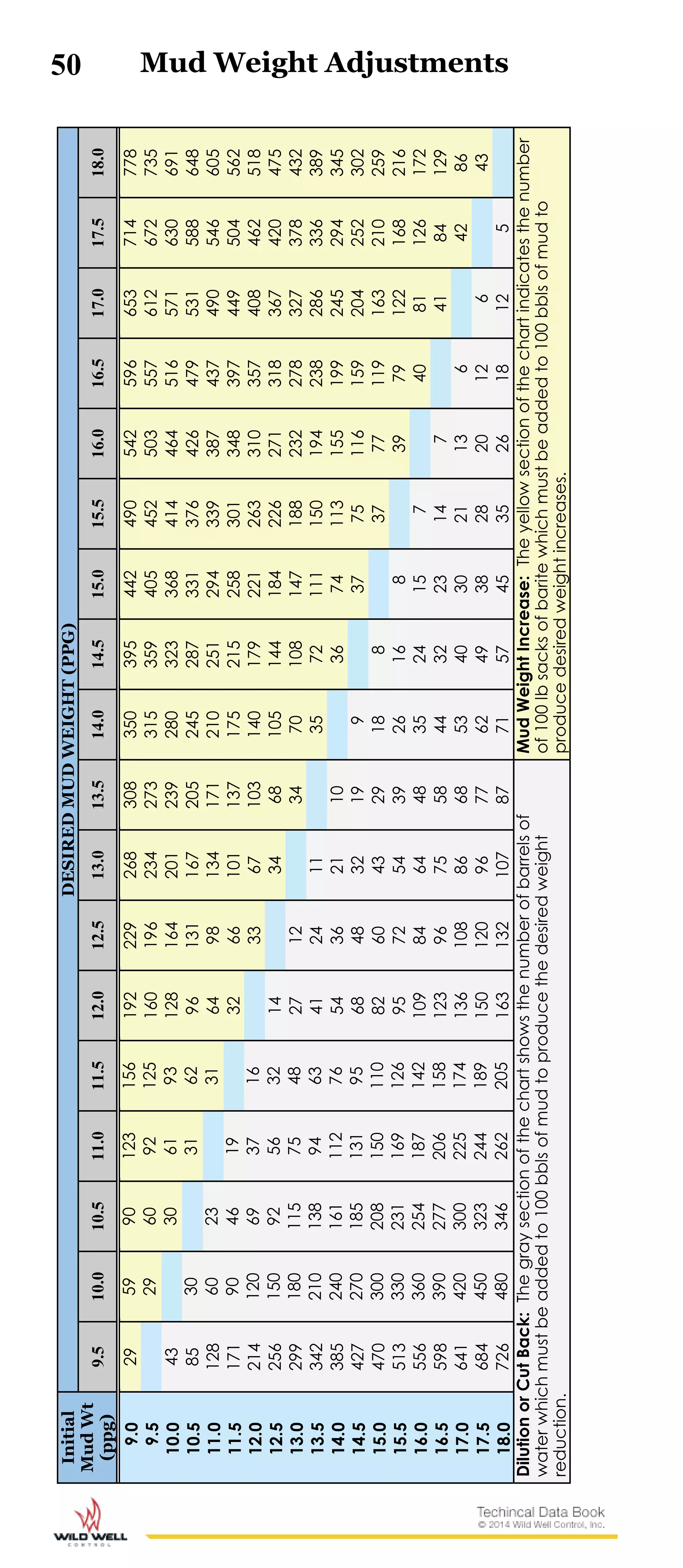 50Initial
MudWt
(ppg)
DESIREDMUDWEIGHT(PPG)
9.510.010.511.011.512.012.513.013.514.014.515.015.516.016.517.017.518.0
9.0295990123156192229268308350395442490542596653714778
9.5296092125160196234273315359405452503557612672735
10.043306193128164201239280323368414464516571630691
10.58530316296131167205245287331376426479531588648
11.01286023316498134171210251294339387437490546605
11.51719046193266101137175215258301348397449504562
12.02141206937163367103140179221263310357408462518
12.5256150925632143468105144184226271318367420475
13.0299180115754827123470108147188232278327378432
13.534221013894634124113572111150194238286336389
14.038524016111276543621103674113155199245294345
14.5427270185131956848321993775116159204252302
15.0470300208150110826043291883777119163210259
15.551333023116912695725439261683979122168216
16.055636025418714210984644835241574081126172
16.55983902772061581239675584432231474184129
17.06414203002251741361088668534030211364286
17.56844503232441891501209677624938282012643
18.072648034626220516313210787715745352618125
DilutionorCutBack:Thegraysectionofthechartshowsthenumberofbarrelsof
waterwhichmustbeaddedto100bblsofmudtoproducethedesiredweight
reduction.
MudWeightIncrease:Theyellowsectionofthechartindicatesthenumber
of100lbsacksofbaritewhichmustbeaddedto100bblsofmudto
producedesiredweightincreases.
Mud Weight Adjustments
 