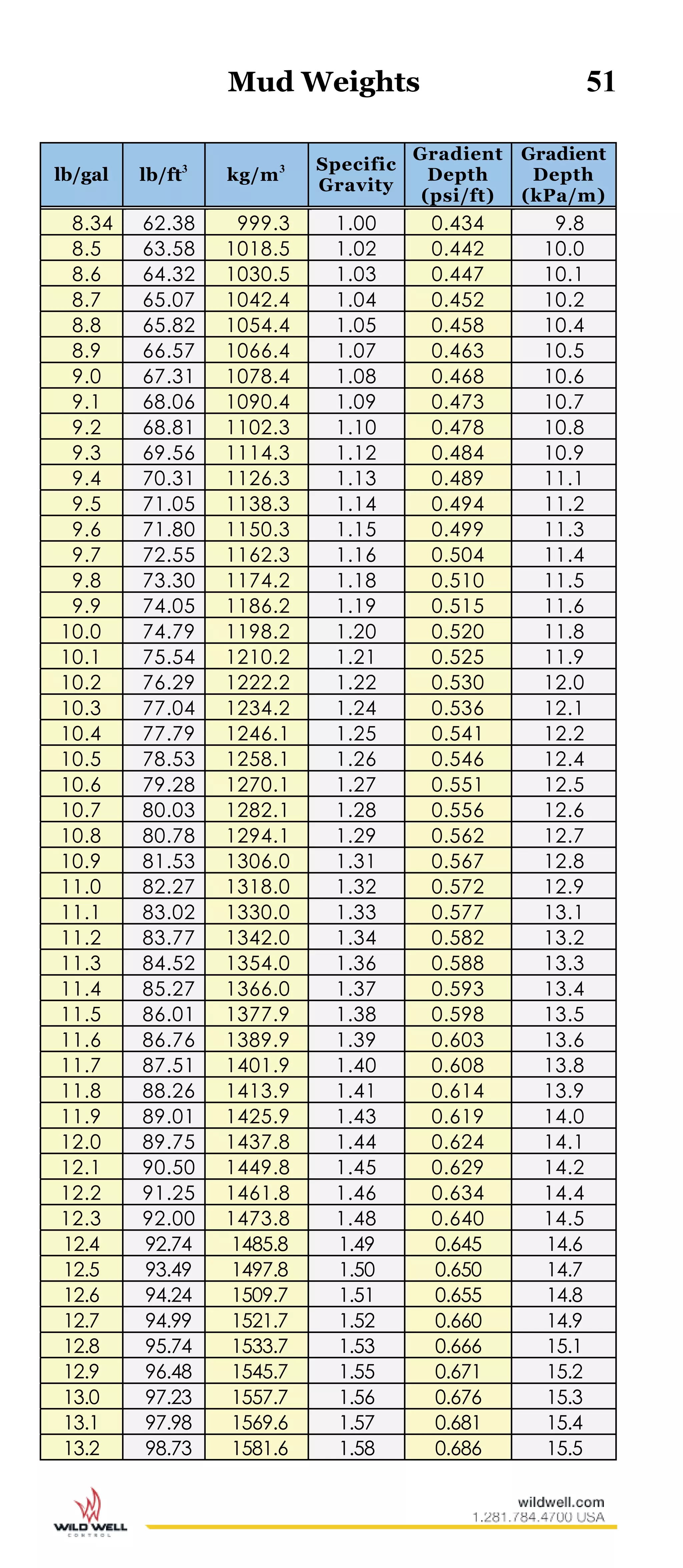 Mud Weights 51
lb/gal lb/ft3
kg/m3 Specific
Gravity
Gradient
Depth
(psi/ft)
Gradient
Depth
(kPa/m)
8.34 62.38 999.3 1.00 0.434 9.8
8.5 63.58 1018.5 1.02 0.442 10.0
8.6 64.32 1030.5 1.03 0.447 10.1
8.7 65.07 1042.4 1.04 0.452 10.2
8.8 65.82 1054.4 1.05 0.458 10.4
8.9 66.57 1066.4 1.07 0.463 10.5
9.0 67.31 1078.4 1.08 0.468 10.6
9.1 68.06 1090.4 1.09 0.473 10.7
9.2 68.81 1102.3 1.10 0.478 10.8
9.3 69.56 1114.3 1.12 0.484 10.9
9.4 70.31 1126.3 1.13 0.489 11.1
9.5 71.05 1138.3 1.14 0.494 11.2
9.6 71.80 1150.3 1.15 0.499 11.3
9.7 72.55 1162.3 1.16 0.504 11.4
9.8 73.30 1174.2 1.18 0.510 11.5
9.9 74.05 1186.2 1.19 0.515 11.6
10.0 74.79 1198.2 1.20 0.520 11.8
10.1 75.54 1210.2 1.21 0.525 11.9
10.2 76.29 1222.2 1.22 0.530 12.0
10.3 77.04 1234.2 1.24 0.536 12.1
10.4 77.79 1246.1 1.25 0.541 12.2
10.5 78.53 1258.1 1.26 0.546 12.4
10.6 79.28 1270.1 1.27 0.551 12.5
10.7 80.03 1282.1 1.28 0.556 12.6
10.8 80.78 1294.1 1.29 0.562 12.7
10.9 81.53 1306.0 1.31 0.567 12.8
11.0 82.27 1318.0 1.32 0.572 12.9
11.1 83.02 1330.0 1.33 0.577 13.1
11.2 83.77 1342.0 1.34 0.582 13.2
11.3 84.52 1354.0 1.36 0.588 13.3
11.4 85.27 1366.0 1.37 0.593 13.4
11.5 86.01 1377.9 1.38 0.598 13.5
11.6 86.76 1389.9 1.39 0.603 13.6
11.7 87.51 1401.9 1.40 0.608 13.8
11.8 88.26 1413.9 1.41 0.614 13.9
11.9 89.01 1425.9 1.43 0.619 14.0
12.0 89.75 1437.8 1.44 0.624 14.1
12.1 90.50 1449.8 1.45 0.629 14.2
12.2 91.25 1461.8 1.46 0.634 14.4
12.3 92.00 1473.8 1.48 0.640 14.5
12.4 92.74 1485.8 1.49 0.645 14.6
12.5 93.49 1497.8 1.50 0.650 14.7
12.6 94.24 1509.7 1.51 0.655 14.8
12.7 94.99 1521.7 1.52 0.660 14.9
12.8 95.74 1533.7 1.53 0.666 15.1
12.9 96.48 1545.7 1.55 0.671 15.2
13.0 97.23 1557.7 1.56 0.676 15.3
13.1 97.98 1569.6 1.57 0.681 15.4
13.2 98.73 1581.6 1.58 0.686 15.5
 