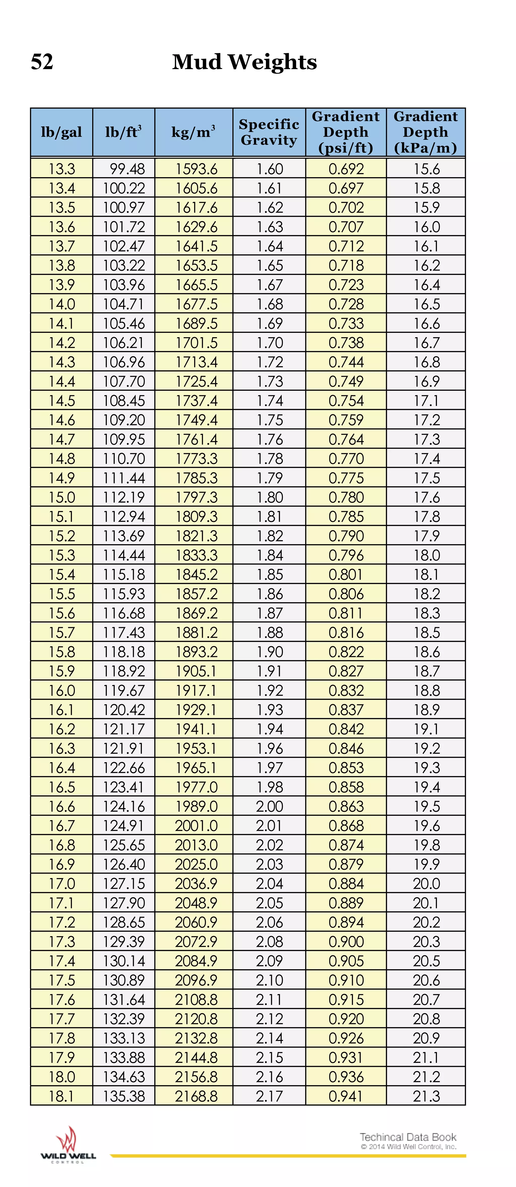 52 Mud Weights
lb/gal lb/ft3
kg/m3 Specific
Gravity
Gradient
Depth
(psi/ft)
Gradient
Depth
(kPa/m)
13.3 99.48 1593.6 1.60 0.692 15.6
13.4 100.22 1605.6 1.61 0.697 15.8
13.5 100.97 1617.6 1.62 0.702 15.9
13.6 101.72 1629.6 1.63 0.707 16.0
13.7 102.47 1641.5 1.64 0.712 16.1
13.8 103.22 1653.5 1.65 0.718 16.2
13.9 103.96 1665.5 1.67 0.723 16.4
14.0 104.71 1677.5 1.68 0.728 16.5
14.1 105.46 1689.5 1.69 0.733 16.6
14.2 106.21 1701.5 1.70 0.738 16.7
14.3 106.96 1713.4 1.72 0.744 16.8
14.4 107.70 1725.4 1.73 0.749 16.9
14.5 108.45 1737.4 1.74 0.754 17.1
14.6 109.20 1749.4 1.75 0.759 17.2
14.7 109.95 1761.4 1.76 0.764 17.3
14.8 110.70 1773.3 1.78 0.770 17.4
14.9 111.44 1785.3 1.79 0.775 17.5
15.0 112.19 1797.3 1.80 0.780 17.6
15.1 112.94 1809.3 1.81 0.785 17.8
15.2 113.69 1821.3 1.82 0.790 17.9
15.3 114.44 1833.3 1.84 0.796 18.0
15.4 115.18 1845.2 1.85 0.801 18.1
15.5 115.93 1857.2 1.86 0.806 18.2
15.6 116.68 1869.2 1.87 0.811 18.3
15.7 117.43 1881.2 1.88 0.816 18.5
15.8 118.18 1893.2 1.90 0.822 18.6
15.9 118.92 1905.1 1.91 0.827 18.7
16.0 119.67 1917.1 1.92 0.832 18.8
16.1 120.42 1929.1 1.93 0.837 18.9
16.2 121.17 1941.1 1.94 0.842 19.1
16.3 121.91 1953.1 1.96 0.846 19.2
16.4 122.66 1965.1 1.97 0.853 19.3
16.5 123.41 1977.0 1.98 0.858 19.4
16.6 124.16 1989.0 2.00 0.863 19.5
16.7 124.91 2001.0 2.01 0.868 19.6
16.8 125.65 2013.0 2.02 0.874 19.8
16.9 126.40 2025.0 2.03 0.879 19.9
17.0 127.15 2036.9 2.04 0.884 20.0
17.1 127.90 2048.9 2.05 0.889 20.1
17.2 128.65 2060.9 2.06 0.894 20.2
17.3 129.39 2072.9 2.08 0.900 20.3
17.4 130.14 2084.9 2.09 0.905 20.5
17.5 130.89 2096.9 2.10 0.910 20.6
17.6 131.64 2108.8 2.11 0.915 20.7
17.7 132.39 2120.8 2.12 0.920 20.8
17.8 133.13 2132.8 2.14 0.926 20.9
17.9 133.88 2144.8 2.15 0.931 21.1
18.0 134.63 2156.8 2.16 0.936 21.2
18.1 135.38 2168.8 2.17 0.941 21.3
 