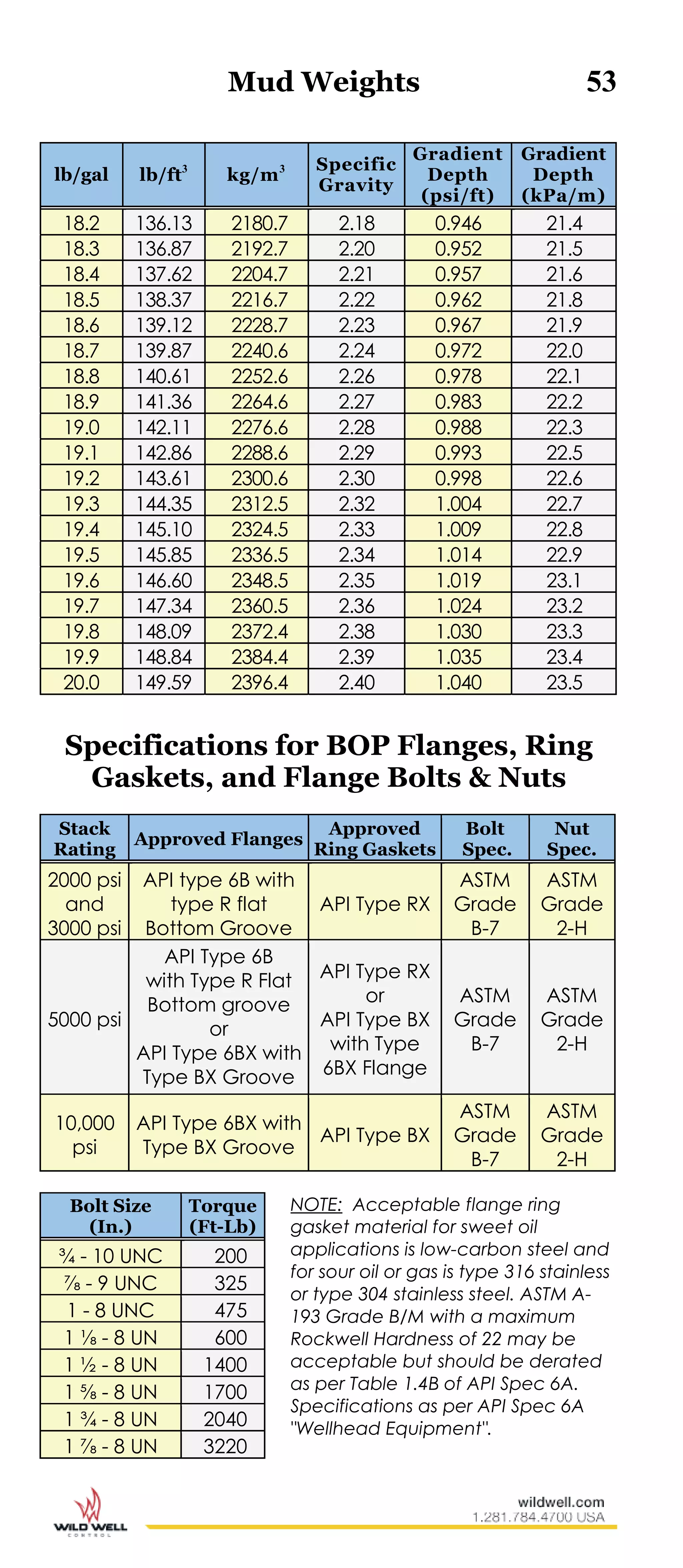 Mud Weights 53
lb/gal lb/ft3
kg/m3 Specific
Gravity
Gradient
Depth
(psi/ft)
Gradient
Depth
(kPa/m)
18.2 136.13 2180.7 2.18 0.946 21.4
18.3 136.87 2192.7 2.20 0.952 21.5
18.4 137.62 2204.7 2.21 0.957 21.6
18.5 138.37 2216.7 2.22 0.962 21.8
18.6 139.12 2228.7 2.23 0.967 21.9
18.7 139.87 2240.6 2.24 0.972 22.0
18.8 140.61 2252.6 2.26 0.978 22.1
18.9 141.36 2264.6 2.27 0.983 22.2
19.0 142.11 2276.6 2.28 0.988 22.3
19.1 142.86 2288.6 2.29 0.993 22.5
19.2 143.61 2300.6 2.30 0.998 22.6
19.3 144.35 2312.5 2.32 1.004 22.7
19.4 145.10 2324.5 2.33 1.009 22.8
19.5 145.85 2336.5 2.34 1.014 22.9
19.6 146.60 2348.5 2.35 1.019 23.1
19.7 147.34 2360.5 2.36 1.024 23.2
19.8 148.09 2372.4 2.38 1.030 23.3
19.9 148.84 2384.4 2.39 1.035 23.4
20.0 149.59 2396.4 2.40 1.040 23.5
Specifications for BOP Flanges, Ring
Gaskets, and Flange Bolts & Nuts
NOTE: Acceptable flange ring
gasket material for sweet oil
applications is low-carbon steel and
for sour oil or gas is type 316 stainless
or type 304 stainless steel. ASTM A-
193 Grade B/M with a maximum
Rockwell Hardness of 22 may be
acceptable but should be derated
as per Table 1.4B of API Spec 6A.
Specifications as per API Spec 6A
"Wellhead Equipment".
Stack
Rating
Approved Flanges
Approved
Ring Gaskets
Bolt
Spec.
Nut
Spec.
2000 psi
and
3000 psi
API type 6B with
type R flat
Bottom Groove
API Type RX
ASTM
Grade
B-7
ASTM
Grade
2-H
5000 psi
API Type 6B
with Type R Flat
Bottom groove
or
API Type 6BX with
Type BX Groove
API Type RX
or
API Type BX
with Type
6BX Flange
ASTM
Grade
B-7
ASTM
Grade
2-H
10,000
psi
API Type 6BX with
Type BX Groove
API Type BX
ASTM
Grade
B-7
ASTM
Grade
2-H
Bolt Size
(In.)
Torque
(Ft-Lb)
¾ - 10 UNC 200
⅞ - 9 UNC 325
1 - 8 UNC 475
1 ⅛ - 8 UN 600
1 ½ - 8 UN 1400
1 ⅝ - 8 UN 1700
1 ¾ - 8 UN 2040
1 ⅞ - 8 UN 3220
 