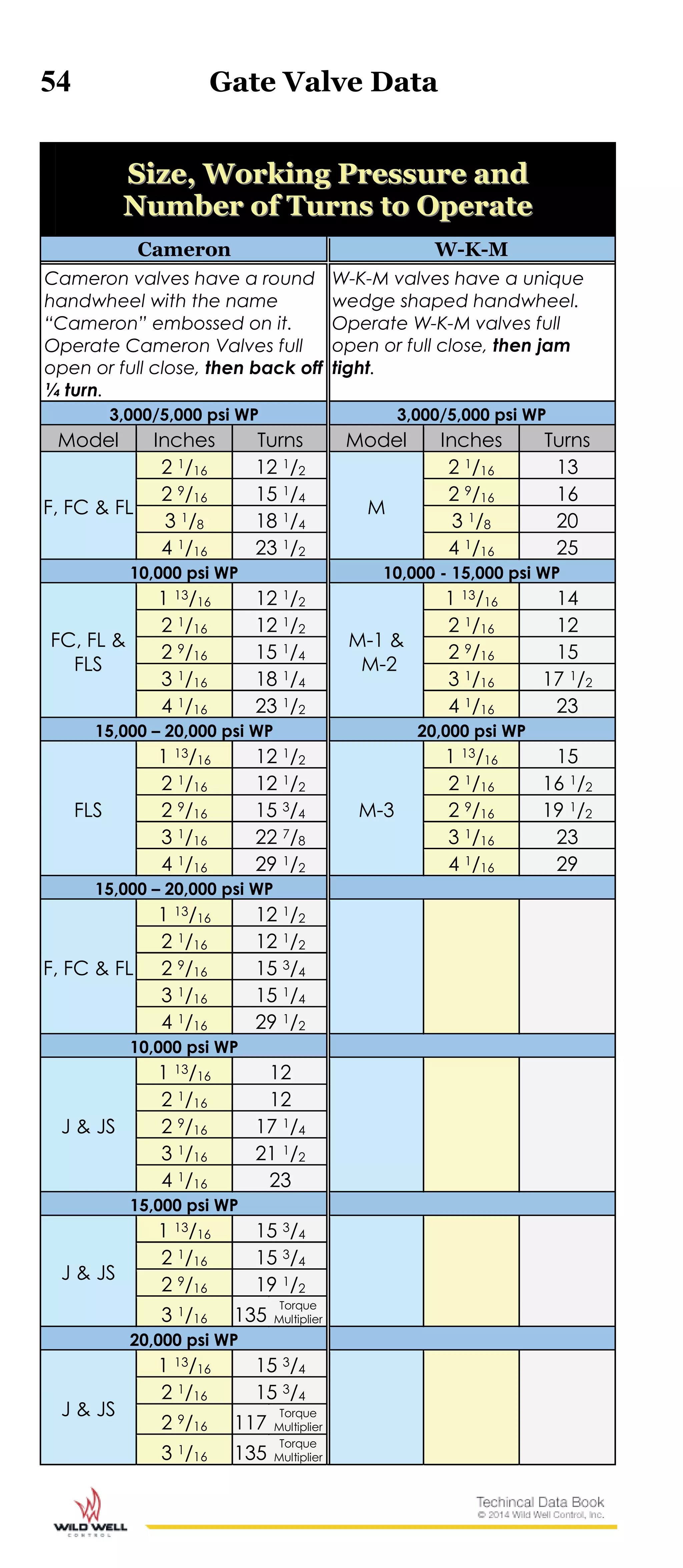 54 Gate Valve Data
SSiizzee,, WWoorrkkiinngg PPrreessssuurree aanndd
NNuummbbeerr ooff TTuurrnnss ttoo OOppeerraattee
Cameron W-K-M
Cameron valves have a round
handwheel with the name
“Cameron” embossed on it.
Operate Cameron Valves full
open or full close, then back off
¼ turn.
W-K-M valves have a unique
wedge shaped handwheel.
Operate W-K-M valves full
open or full close, then jam
tight.
3,000/5,000 psi WP 3,000/5,000 psi WP
Model Inches Turns Model Inches Turns
F, FC & FL
2 1/16 12 1/2
M
2 1/16 13
2 9/16 15 1/4 2 9/16 16
3 1/8 18 1/4 3 1/8 20
4 1/16 23 1/2 4 1/16 25
10,000 psi WP 10,000 - 15,000 psi WP
FC, FL &
FLS
1 13/16 12 1/2
M-1 &
M-2
1 13/16 14
2 1/16 12 1/2 2 1/16 12
2 9/16 15 1/4 2 9/16 15
3 1/16 18 1/4 3 1/16 17 1/2
4 1/16 23 1/2 4 1/16 23
15,000 – 20,000 psi WP 20,000 psi WP
FLS
1 13/16 12 1/2
M-3
1 13/16 15
2 1/16 12 1/2 2 1/16 16 1/2
2 9/16 15 3/4 2 9/16 19 1/2
3 1/16 22 7/8 3 1/16 23
4 1/16 29 1/2 4 1/16 29
15,000 – 20,000 psi WP
F, FC & FL
1 13/16 12 1/2
2 1/16 12 1/2
2 9/16 15 3/4
3 1/16 15 1/4
4 1/16 29 1/2
10,000 psi WP
J & JS
1 13/16 12
2 1/16 12
2 9/16 17 1/4
3 1/16 21 1/2
4 1/16 23
15,000 psi WP
J & JS
1 13/16 15 3/4
2 1/16 15 3/4
2 9/16 19 1/2
3 1/16 135
Torque
Multiplier
20,000 psi WP
J & JS
1 13/16 15 3/4
2 1/16 15 3/4
2 9/16 117
Torque
Multiplier
3 1/16 135
Torque
Multiplier
 
