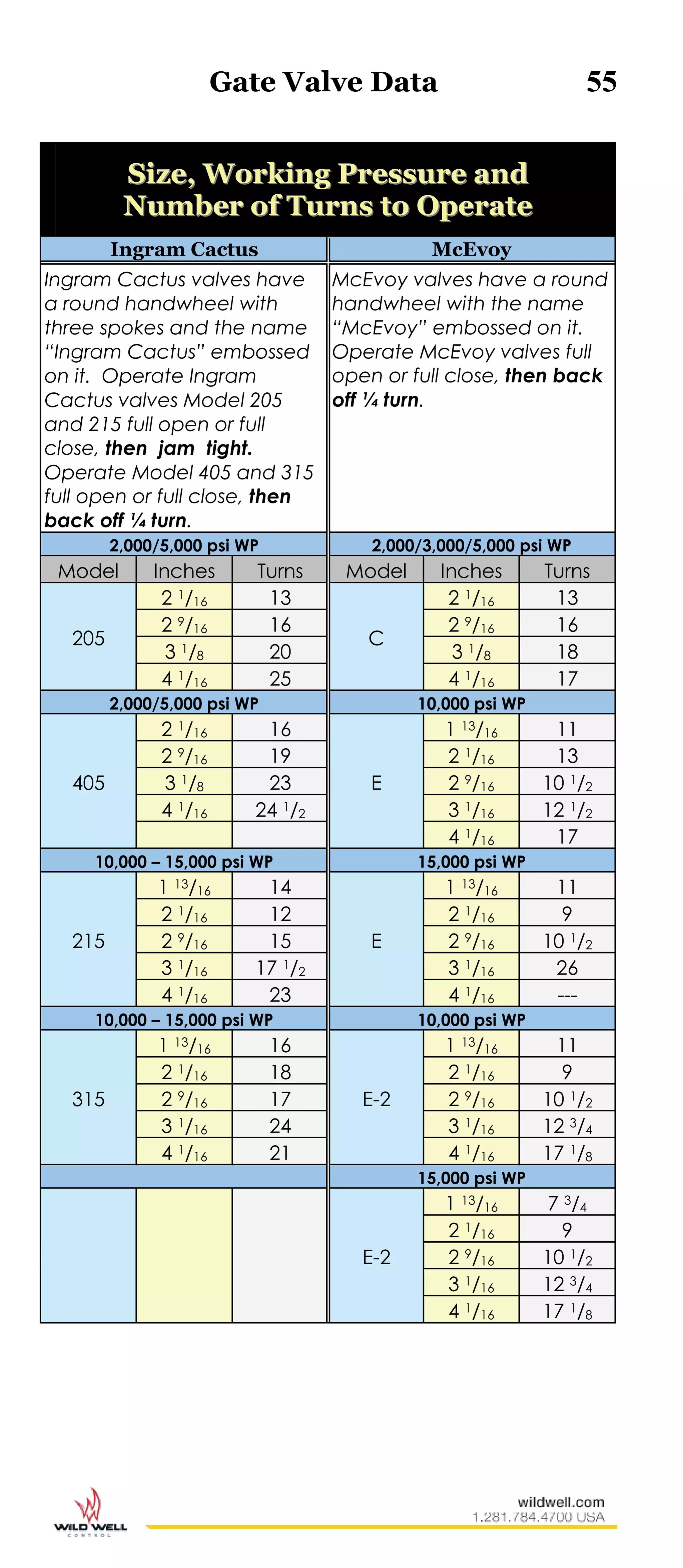 Gate Valve Data 55
SSiizzee,, WWoorrkkiinngg PPrreessssuurree aanndd
NNuummbbeerr ooff TTuurrnnss ttoo OOppeerraattee
Ingram Cactus McEvoy
Ingram Cactus valves have
a round handwheel with
three spokes and the name
“Ingram Cactus” embossed
on it. Operate Ingram
Cactus valves Model 205
and 215 full open or full
close, then jam tight.
Operate Model 405 and 315
full open or full close, then
back off ¼ turn.
McEvoy valves have a round
handwheel with the name
“McEvoy” embossed on it.
Operate McEvoy valves full
open or full close, then back
off ¼ turn.
2,000/5,000 psi WP 2,000/3,000/5,000 psi WP
Model Inches Turns Model Inches Turns
205
2 1/16 13
C
2 1/16 13
2 9/16 16 2 9/16 16
3 1/8 20 3 1/8 18
4 1/16 25 4 1/16 17
2,000/5,000 psi WP 10,000 psi WP
405
2 1/16 16
E
1 13/16 11
2 9/16 19 2 1/16 13
3 1/8 23 2 9/16 10 1/2
4 1/16 24 1/2 3 1/16 12 1/2
4 1/16 17
10,000 – 15,000 psi WP 15,000 psi WP
215
1 13/16 14
E
1 13/16 11
2 1/16 12 2 1/16 9
2 9/16 15 2 9/16 10 1/2
3 1/16 17 1/2 3 1/16 26
4 1/16 23 4 1/16 ---
10,000 – 15,000 psi WP 10,000 psi WP
315
1 13/16 16
E-2
1 13/16 11
2 1/16 18 2 1/16 9
2 9/16 17 2 9/16 10 1/2
3 1/16 24 3 1/16 12 3/4
4 1/16 21 4 1/16 17 1/8
15,000 psi WP
E-2
1 13/16 7 3/4
2 1/16 9
2 9/16 10 1/2
3 1/16 12 3/4
4 1/16 17 1/8
 