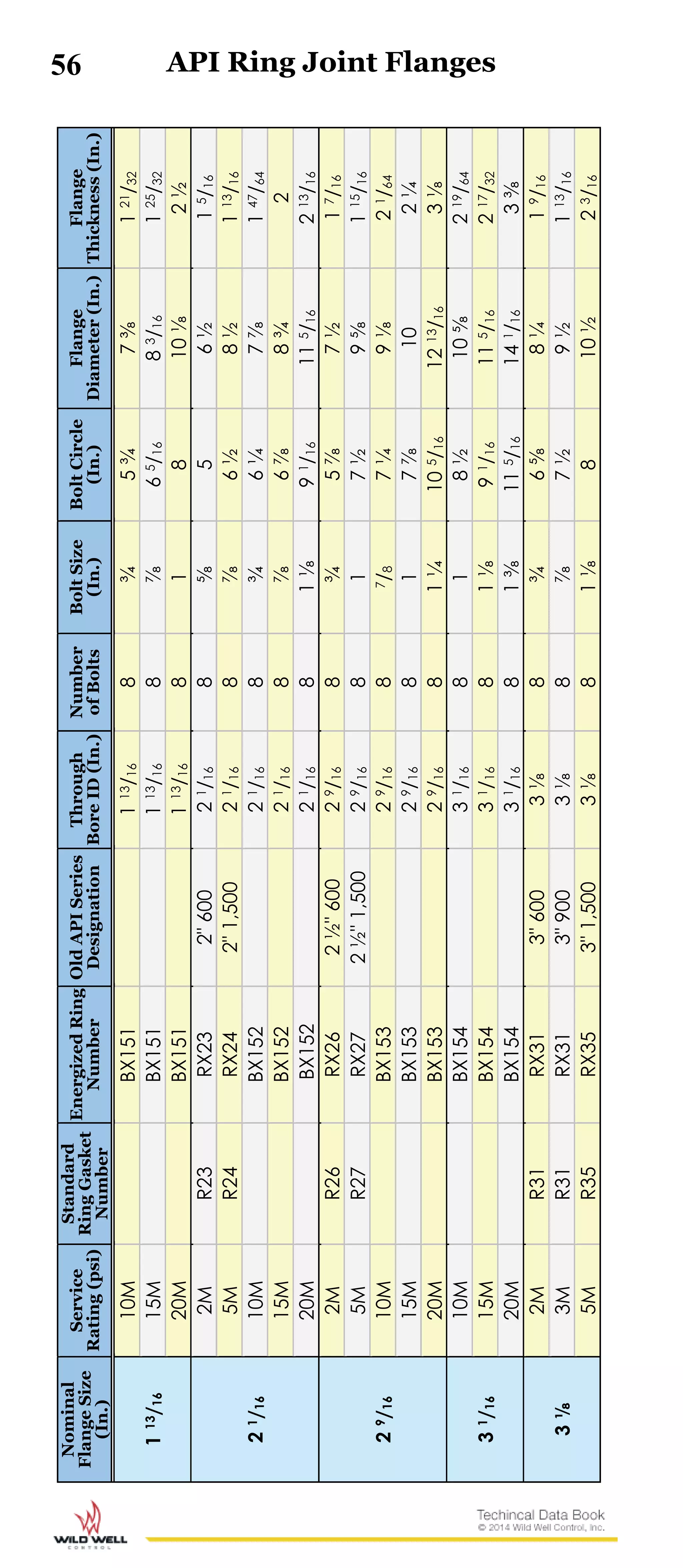 56Nominal
FlangeSize
(In.)
Service
Rating(psi)
Standard
RingGasket
Number
EnergizedRing
Number
OldAPISeries
Designation
Through
BoreID(In.)
Number
ofBolts
BoltSize
(In.)
BoltCircle
(In.)
Flange
Diameter(In.)
Flange
Thickness(In.)
113/16
10MBX151113/168¾5¾7⅜121/32
15MBX151113/168⅞65/1683/16125/32
20MBX151113/1681810⅛2½
21/16
2MR23RX232"60021/168⅝56½15/16
5MR24RX242"1,50021/168⅞6½8½113/16
10MBX15221/168¾6¼7⅞147/64
15MBX15221/168⅞6⅞8¾2
20MBX15221/1681⅛91/16115/16213/16
29/16
2MR26RX262½"60029/168¾5⅞7½17/16
5MR27RX272½"1,50029/16817½9⅝115/16
10MBX15329/1687/87¼9⅛21/64
15MBX15329/16817⅞102¼
20MBX15329/1681¼105/161213/163⅛
31/16
10MBX15431/16818½10⅝219/64
15MBX15431/1681⅛91/16115/16217/32
20MBX15431/1681⅜115/16141/163⅜
3⅛
2MR31RX313"6003⅛8¾6⅝8¼19/16
3MR31RX313"9003⅛8⅞7½9½113/16
5MR35RX353"1,5003⅛81⅛810½23/16
API Ring Joint Flanges
 