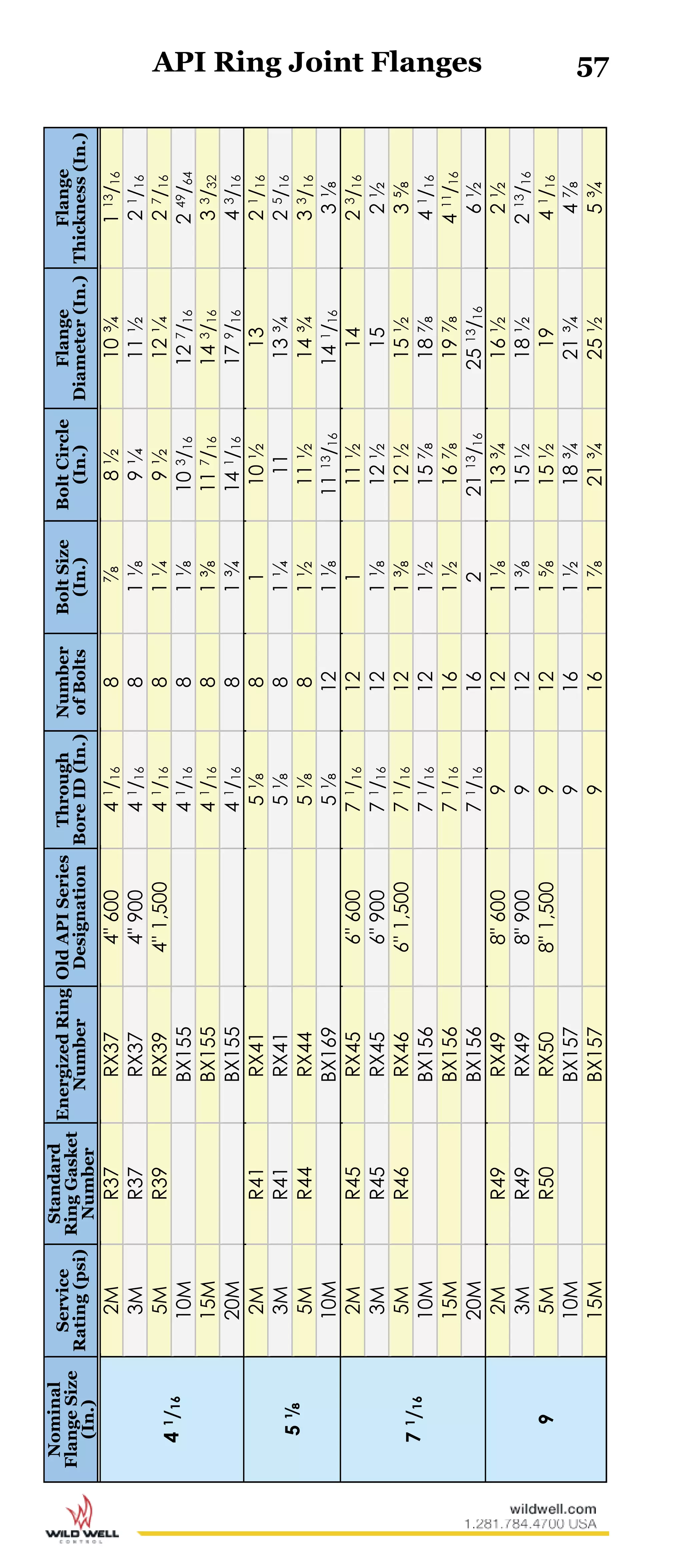 57Nominal
FlangeSize
(In.)
Service
Rating(psi)
Standard
RingGasket
Number
EnergizedRing
Number
OldAPISeries
Designation
Through
BoreID(In.)
Number
ofBolts
BoltSize
(In.)
BoltCircle
(In.)
Flange
Diameter(In.)
Flange
Thickness(In.)
41/16
2MR37RX374"60041/168⅞8½10¾113/16
3MR37RX374"90041/1681⅛9¼11½21/16
5MR39RX394"1,50041/1681¼9½12¼27/16
10MBX15541/1681⅛103/16127/16249/64
15MBX15541/1681⅜117/16143/1633/32
20MBX15541/1681¾141/16179/1643/16
5⅛
2MR41RX415⅛8110½1321/16
3MR41RX415⅛81¼1113¾25/16
5MR44RX445⅛81½11½14¾33/16
10MBX1695⅛121⅛1113/16141/163⅛
71/16
2MR45RX456"60071/1612111½1423/16
3MR45RX456"90071/16121⅛12½152½
5MR46RX466"1,50071/16121⅜12½15½3⅝
10MBX15671/16121½15⅞18⅞41/16
15MBX15671/16161½16⅞19⅞411/16
20MBX15671/161622113/162513/166½
9
2MR49RX498"6009121⅛13¾16½2½
3MR49RX498"9009121⅜15½18½213/16
5MR50RX508"1,5009121⅝15½1941/16
10MBX1579161½18¾21¾4⅞
15MBX1579161⅞21¾25½5¾
API Ring Joint Flanges
 