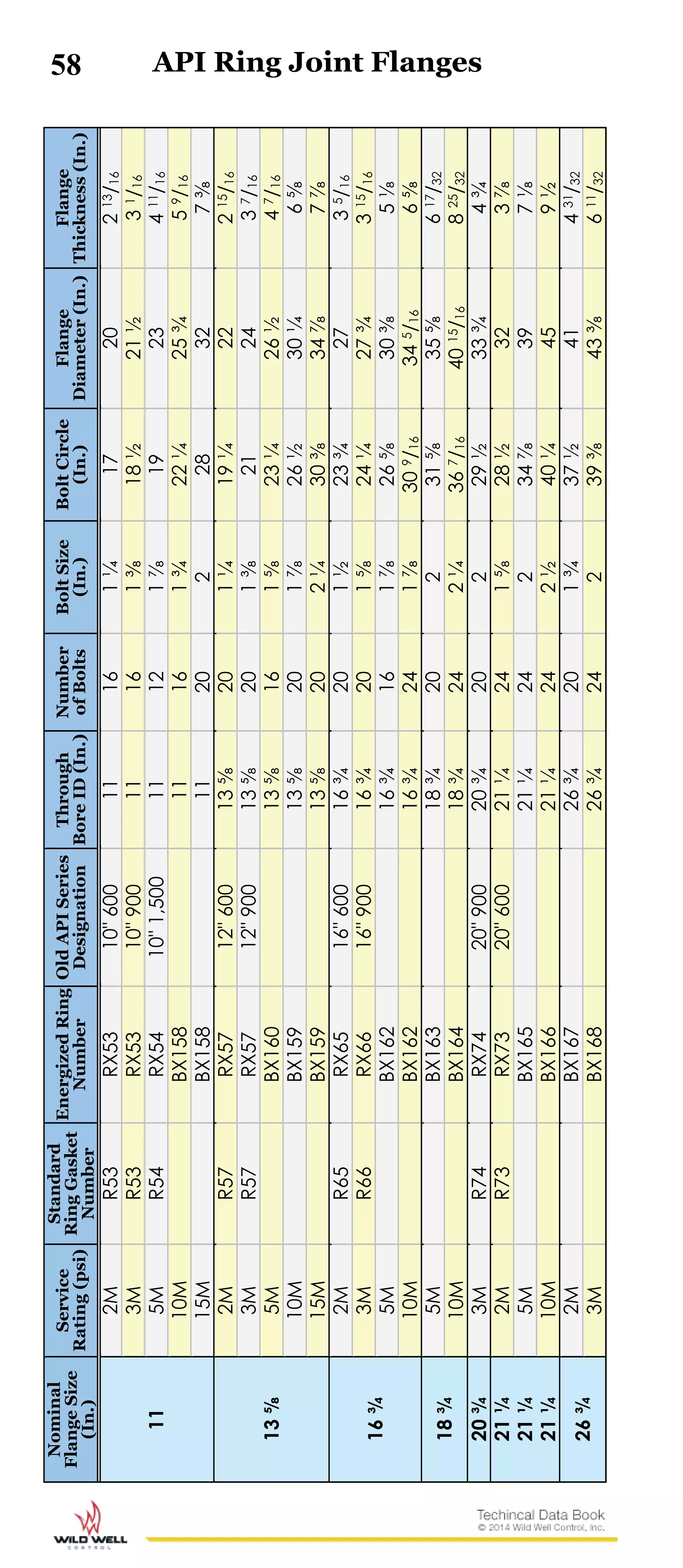 58Nominal
FlangeSize
(In.)
Service
Rating(psi)
Standard
RingGasket
Number
EnergizedRing
Number
OldAPISeries
Designation
Through
BoreID(In.)
Number
ofBolts
BoltSize
(In.)
BoltCircle
(In.)
Flange
Diameter(In.)
Flange
Thickness(In.)
11
2MR53RX5310"60011161¼1720213/16
3MR53RX5310"90011161⅜18½21½31/16
5MR54RX5410"1,50011121⅞1923411/16
10MBX15811161¾22¼25¾59/16
15MBX1581120228327⅜
13⅝
2MR57RX5712"60013⅝201¼19¼22215/16
3MR57RX5712"90013⅝201⅜212437/16
5MBX16013⅝161⅝23¼26½47/16
10MBX15913⅝201⅞26½30¼6⅝
15MBX15913⅝202¼30⅜34⅞7⅞
16¾
2MR65RX6516"60016¾201½23¾2735/16
3MR66RX6616"90016¾201⅝24¼27¾315/16
5MBX16216¾161⅞26⅝30⅜5⅛
10MBX16216¾241⅞309/16345/166⅝
18¾
5MBX16318¾20231⅝35⅝617/32
10MBX16418¾242¼367/164015/16825/32
20¾3MR74RX7420"90020¾20229½33¾4¾
21¼2MR73RX7320"60021¼241⅝28½323⅞
21¼5MBX16521¼24234⅞397⅛
21¼10MBX16621¼242½40¼459½
26¾
2MBX16726¾201¾37½41431/32
3MBX16826¾24239⅜43⅜611/32
API Ring Joint Flanges
 
