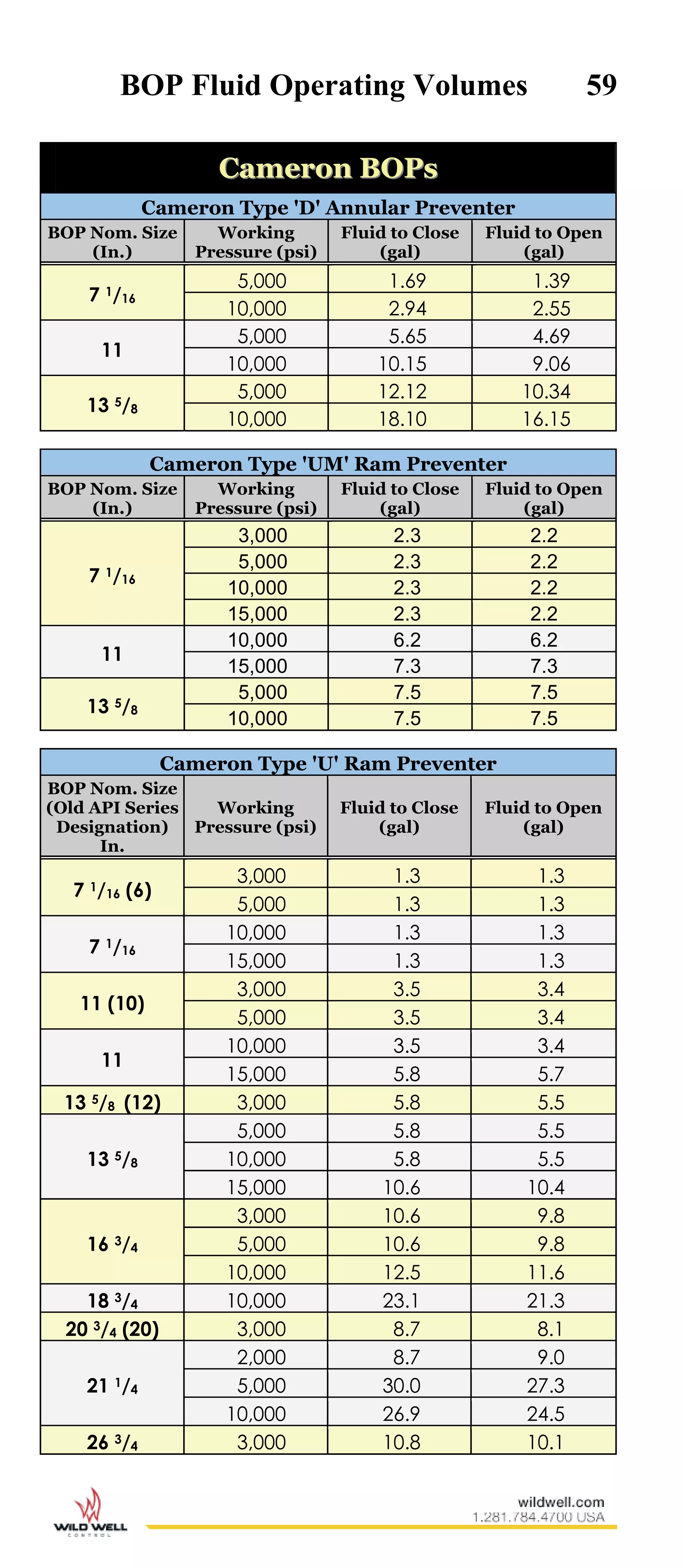 BOP Fluid Operating Volumes 59
CCaammeerroonn BBOOPPss
Cameron Type 'D' Annular Preventer
BOP Nom. Size
(In.)
Working
Pressure (psi)
Fluid to Close
(gal)
Fluid to Open
(gal)
7 1/16
5,000 1.69 1.39
10,000 2.94 2.55
11
5,000 5.65 4.69
10,000 10.15 9.06
13 5/8
5,000 12.12 10.34
10,000 18.10 16.15
Cameron Type 'UM' Ram Preventer
BOP Nom. Size
(In.)
Working
Pressure (psi)
Fluid to Close
(gal)
Fluid to Open
(gal)
7 1/16
3,000 2.3 2.2
5,000 2.3 2.2
10,000 2.3 2.2
15,000 2.3 2.2
11
10,000 6.2 6.2
15,000 7.3 7.3
13 5/8
5,000 7.5 7.5
10,000 7.5 7.5
Cameron Type 'U' Ram Preventer
BOP Nom. Size
(Old API Series
Designation)
In.
Working
Pressure (psi)
Fluid to Close
(gal)
Fluid to Open
(gal)
7 1/16 (6)
3,000 1.3 1.3
5,000 1.3 1.3
7 1/16
10,000 1.3 1.3
15,000 1.3 1.3
11 (10)
3,000 3.5 3.4
5,000 3.5 3.4
11
10,000 3.5 3.4
15,000 5.8 5.7
13 5/8 (12) 3,000 5.8 5.5
13 5/8
5,000 5.8 5.5
10,000 5.8 5.5
15,000 10.6 10.4
16 3/4
3,000 10.6 9.8
5,000 10.6 9.8
10,000 12.5 11.6
18 3/4 10,000 23.1 21.3
20 3/4 (20) 3,000 8.7 8.1
21 1/4
2,000 8.7 9.0
5,000 30.0 27.3
10,000 26.9 24.5
26 3/4 3,000 10.8 10.1
 