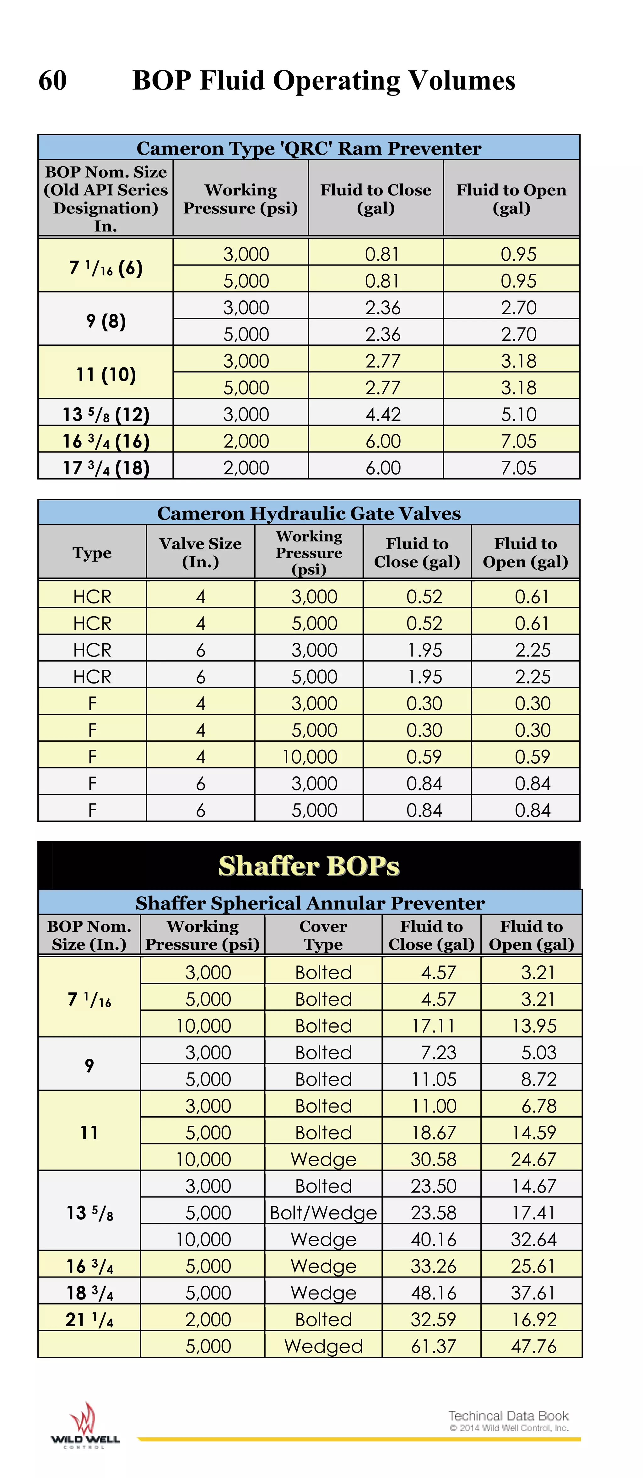 60 BOP Fluid Operating Volumes
Cameron Type 'QRC' Ram Preventer
BOP Nom. Size
(Old API Series
Designation)
In.
Working
Pressure (psi)
Fluid to Close
(gal)
Fluid to Open
(gal)
7 1/16 (6)
3,000 0.81 0.95
5,000 0.81 0.95
9 (8)
3,000 2.36 2.70
5,000 2.36 2.70
11 (10)
3,000 2.77 3.18
5,000 2.77 3.18
13 5/8 (12) 3,000 4.42 5.10
16 3/4 (16) 2,000 6.00 7.05
17 3/4 (18) 2,000 6.00 7.05
Cameron Hydraulic Gate Valves
Type
Valve Size
(In.)
Working
Pressure
(psi)
Fluid to
Close (gal)
Fluid to
Open (gal)
HCR 4 3,000 0.52 0.61
HCR 4 5,000 0.52 0.61
HCR 6 3,000 1.95 2.25
HCR 6 5,000 1.95 2.25
F 4 3,000 0.30 0.30
F 4 5,000 0.30 0.30
F 4 10,000 0.59 0.59
F 6 3,000 0.84 0.84
F 6 5,000 0.84 0.84
SShhaaffffeerr BBOOPPss
Shaffer Spherical Annular Preventer
BOP Nom.
Size (In.)
Working
Pressure (psi)
Cover
Type
Fluid to
Close (gal)
Fluid to
Open (gal)
7 1/16
3,000 Bolted 4.57 3.21
5,000 Bolted 4.57 3.21
10,000 Bolted 17.11 13.95
9
3,000 Bolted 7.23 5.03
5,000 Bolted 11.05 8.72
11
3,000 Bolted 11.00 6.78
5,000 Bolted 18.67 14.59
10,000 Wedge 30.58 24.67
13 5/8
3,000 Bolted 23.50 14.67
5,000 Bolt/Wedge 23.58 17.41
10,000 Wedge 40.16 32.64
16 3/4 5,000 Wedge 33.26 25.61
18 3/4 5,000 Wedge 48.16 37.61
21 1/4 2,000 Bolted 32.59 16.92
5,000 Wedged 61.37 47.76
 