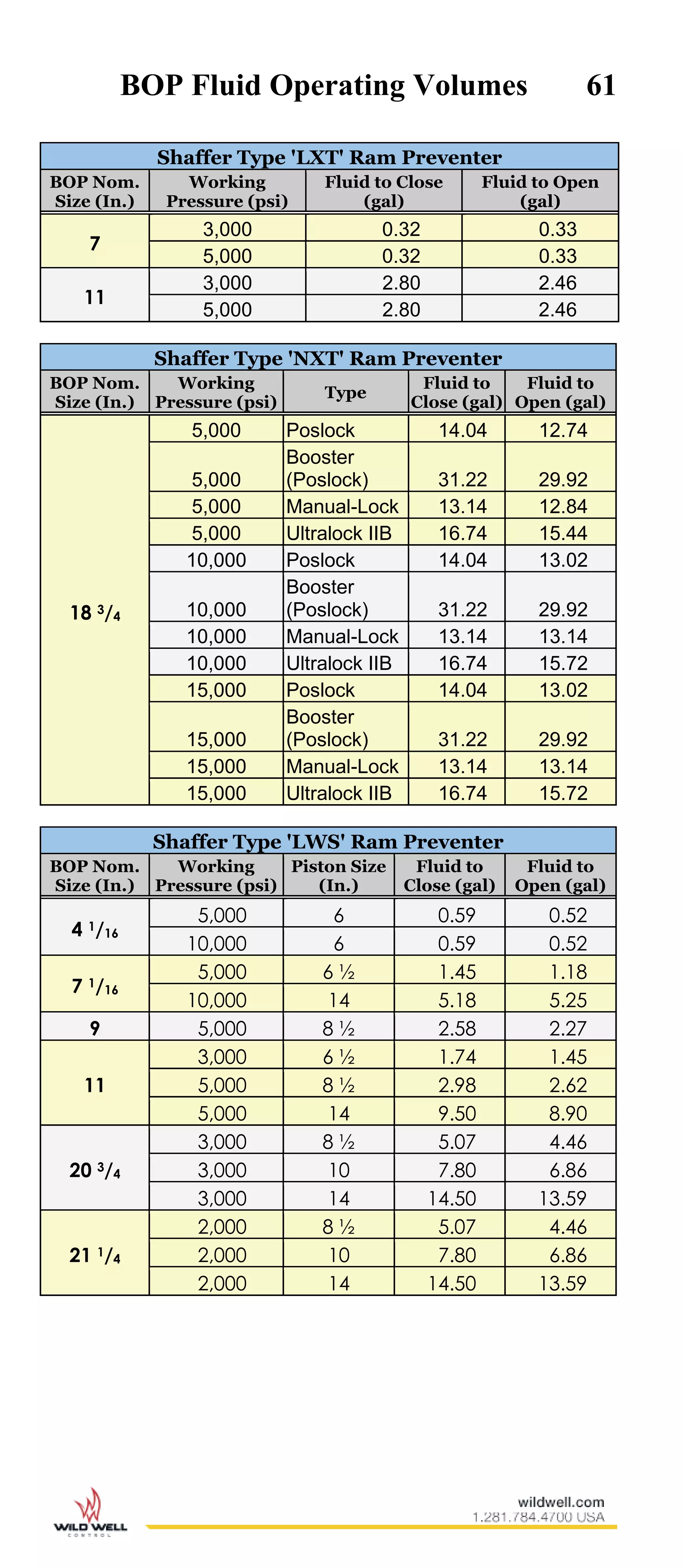 BOP Fluid Operating Volumes 61
Shaffer Type 'LXT' Ram Preventer
BOP Nom.
Size (In.)
Working
Pressure (psi)
Fluid to Close
(gal)
Fluid to Open
(gal)
7
3,000 0.32 0.33
5,000 0.32 0.33
11
3,000 2.80 2.46
5,000 2.80 2.46
Shaffer Type 'NXT' Ram Preventer
BOP Nom.
Size (In.)
Working
Pressure (psi)
Type
Fluid to
Close (gal)
Fluid to
Open (gal)
18 3/4
5,000 Poslock 14.04 12.74
5,000
Booster
(Poslock) 31.22 29.92
5,000 Manual-Lock 13.14 12.84
5,000 Ultralock IIB 16.74 15.44
10,000 Poslock 14.04 13.02
10,000
Booster
(Poslock) 31.22 29.92
10,000 Manual-Lock 13.14 13.14
10,000 Ultralock IIB 16.74 15.72
15,000 Poslock 14.04 13.02
15,000
Booster
(Poslock) 31.22 29.92
15,000 Manual-Lock 13.14 13.14
15,000 Ultralock IIB 16.74 15.72
Shaffer Type 'LWS' Ram Preventer
BOP Nom.
Size (In.)
Working
Pressure (psi)
Piston Size
(In.)
Fluid to
Close (gal)
Fluid to
Open (gal)
4 1/16
5,000 6 0.59 0.52
10,000 6 0.59 0.52
7 1/16
5,000 6 ½ 1.45 1.18
10,000 14 5.18 5.25
9 5,000 8 ½ 2.58 2.27
11
3,000 6 ½ 1.74 1.45
5,000 8 ½ 2.98 2.62
5,000 14 9.50 8.90
20 3/4
3,000 8 ½ 5.07 4.46
3,000 10 7.80 6.86
3,000 14 14.50 13.59
21 1/4
2,000 8 ½ 5.07 4.46
2,000 10 7.80 6.86
2,000 14 14.50 13.59
 
