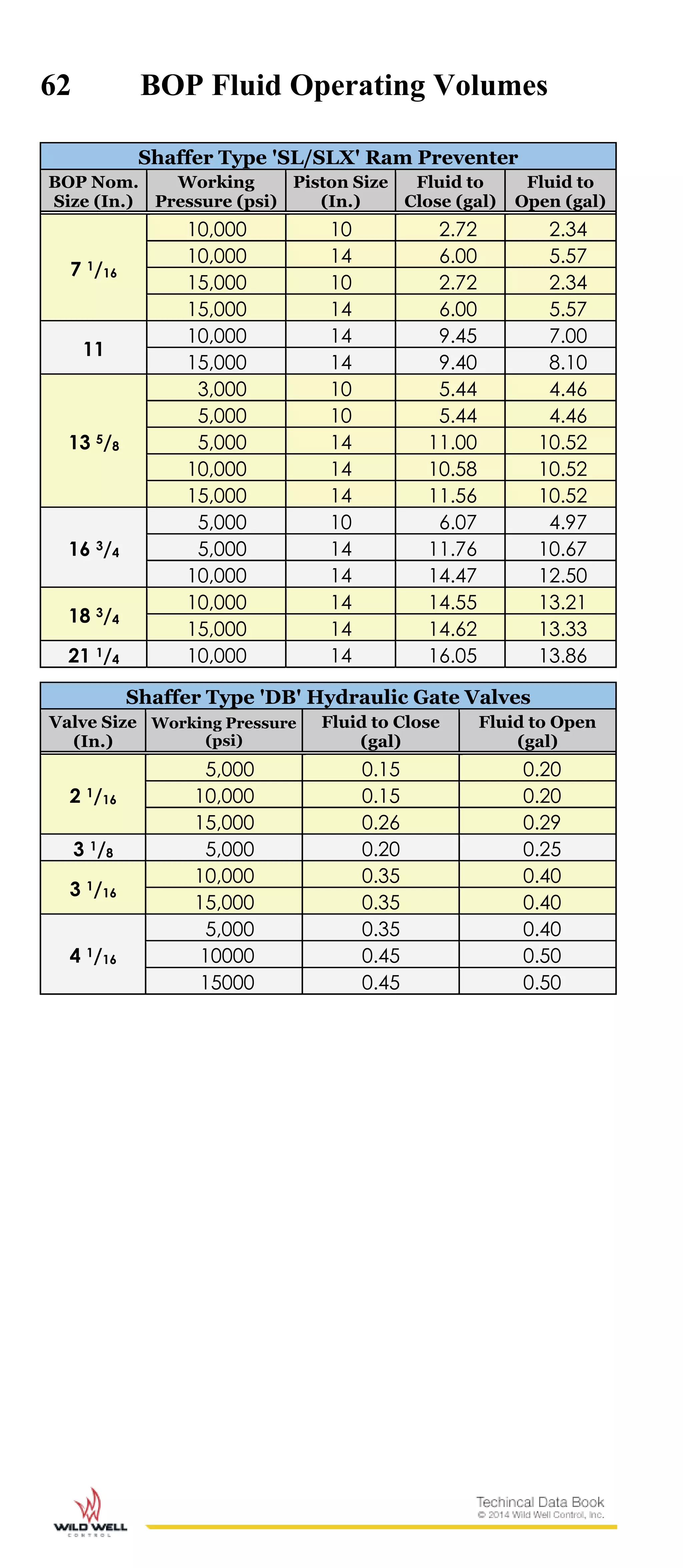 62 BOP Fluid Operating Volumes
Shaffer Type 'SL/SLX' Ram Preventer
BOP Nom.
Size (In.)
Working
Pressure (psi)
Piston Size
(In.)
Fluid to
Close (gal)
Fluid to
Open (gal)
7 1/16
10,000 10 2.72 2.34
10,000 14 6.00 5.57
15,000 10 2.72 2.34
15,000 14 6.00 5.57
11
10,000 14 9.45 7.00
15,000 14 9.40 8.10
13 5/8
3,000 10 5.44 4.46
5,000 10 5.44 4.46
5,000 14 11.00 10.52
10,000 14 10.58 10.52
15,000 14 11.56 10.52
16 3/4
5,000 10 6.07 4.97
5,000 14 11.76 10.67
10,000 14 14.47 12.50
18 3/4
10,000 14 14.55 13.21
15,000 14 14.62 13.33
21 1/4 10,000 14 16.05 13.86
Shaffer Type 'DB' Hydraulic Gate Valves
Valve Size
(In.)
Working Pressure
(psi)
Fluid to Close
(gal)
Fluid to Open
(gal)
2 1/16
5,000 0.15 0.20
10,000 0.15 0.20
15,000 0.26 0.29
3 1/8 5,000 0.20 0.25
3 1/16
10,000 0.35 0.40
15,000 0.35 0.40
4 1/16
5,000 0.35 0.40
10000 0.45 0.50
15000 0.45 0.50
 