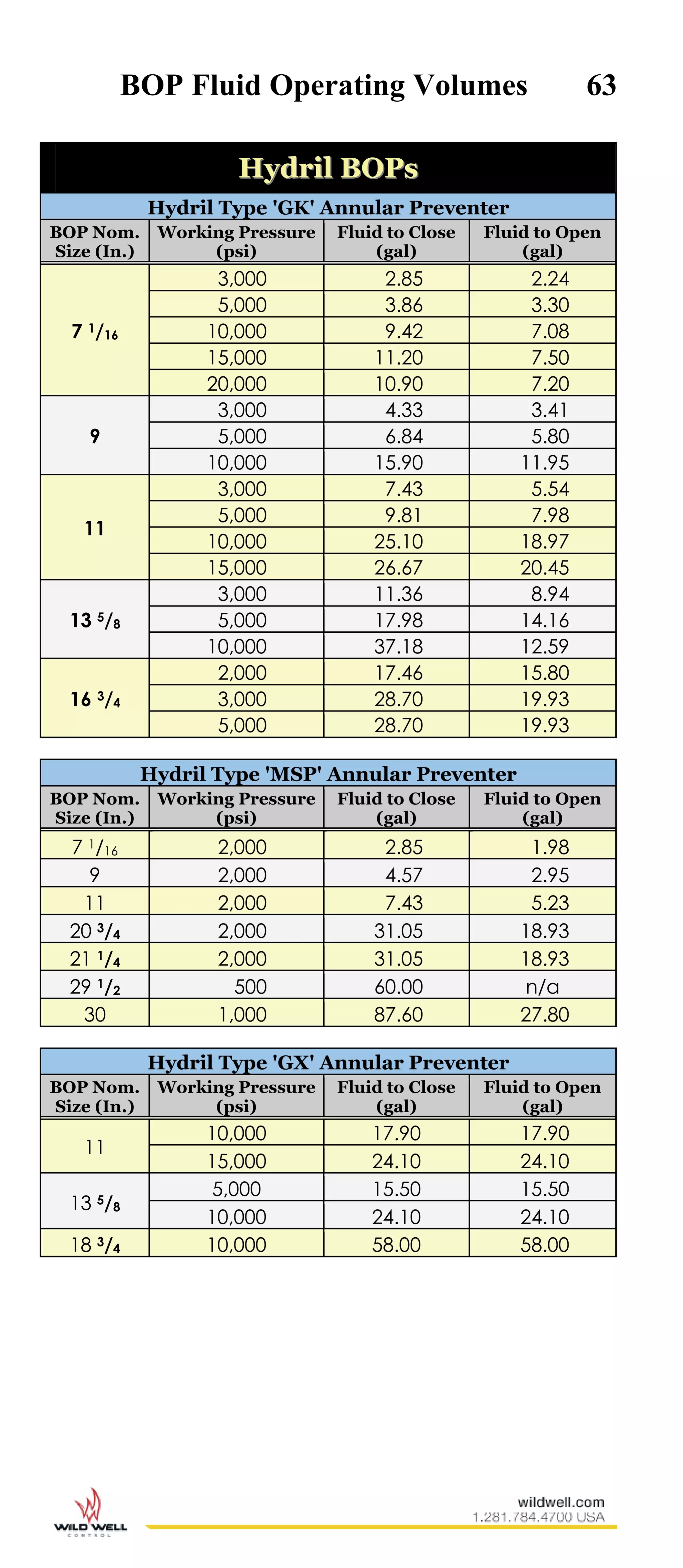 BOP Fluid Operating Volumes 63
HHyyddrriill BBOOPPss
Hydril Type 'GK' Annular Preventer
BOP Nom.
Size (In.)
Working Pressure
(psi)
Fluid to Close
(gal)
Fluid to Open
(gal)
7 1/16
3,000 2.85 2.24
5,000 3.86 3.30
10,000 9.42 7.08
15,000 11.20 7.50
20,000 10.90 7.20
9
3,000 4.33 3.41
5,000 6.84 5.80
10,000 15.90 11.95
11
3,000 7.43 5.54
5,000 9.81 7.98
10,000 25.10 18.97
15,000 26.67 20.45
13 5/8
3,000 11.36 8.94
5,000 17.98 14.16
10,000 37.18 12.59
16 3/4
2,000 17.46 15.80
3,000 28.70 19.93
5,000 28.70 19.93
Hydril Type 'MSP' Annular Preventer
BOP Nom.
Size (In.)
Working Pressure
(psi)
Fluid to Close
(gal)
Fluid to Open
(gal)
7 1/16 2,000 2.85 1.98
9 2,000 4.57 2.95
11 2,000 7.43 5.23
20 3/4 2,000 31.05 18.93
21 1/4 2,000 31.05 18.93
29 1/2 500 60.00 n/a
30 1,000 87.60 27.80
Hydril Type 'GX' Annular Preventer
BOP Nom.
Size (In.)
Working Pressure
(psi)
Fluid to Close
(gal)
Fluid to Open
(gal)
11
10,000 17.90 17.90
15,000 24.10 24.10
13 5/8
5,000 15.50 15.50
10,000 24.10 24.10
18 3/4 10,000 58.00 58.00
 
