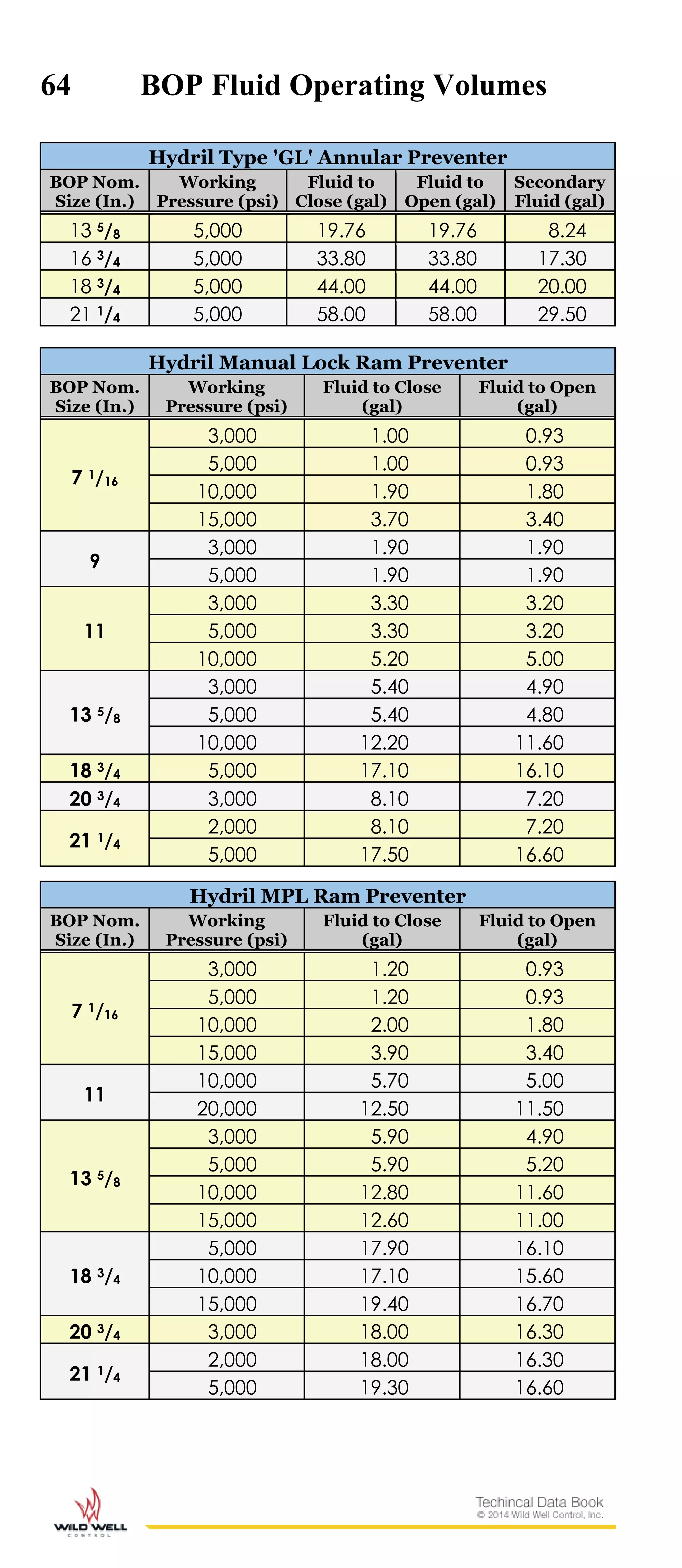 64 BOP Fluid Operating Volumes
Hydril Type 'GL' Annular Preventer
BOP Nom.
Size (In.)
Working
Pressure (psi)
Fluid to
Close (gal)
Fluid to
Open (gal)
Secondary
Fluid (gal)
13 5/8 5,000 19.76 19.76 8.24
16 3/4 5,000 33.80 33.80 17.30
18 3/4 5,000 44.00 44.00 20.00
21 1/4 5,000 58.00 58.00 29.50
Hydril Manual Lock Ram Preventer
BOP Nom.
Size (In.)
Working
Pressure (psi)
Fluid to Close
(gal)
Fluid to Open
(gal)
7 1/16
3,000 1.00 0.93
5,000 1.00 0.93
10,000 1.90 1.80
15,000 3.70 3.40
9
3,000 1.90 1.90
5,000 1.90 1.90
11
3,000 3.30 3.20
5,000 3.30 3.20
10,000 5.20 5.00
13 5/8
3,000 5.40 4.90
5,000 5.40 4.80
10,000 12.20 11.60
18 3/4 5,000 17.10 16.10
20 3/4 3,000 8.10 7.20
21 1/4
2,000 8.10 7.20
5,000 17.50 16.60
Hydril MPL Ram Preventer
BOP Nom.
Size (In.)
Working
Pressure (psi)
Fluid to Close
(gal)
Fluid to Open
(gal)
7 1/16
3,000 1.20 0.93
5,000 1.20 0.93
10,000 2.00 1.80
15,000 3.90 3.40
11
10,000 5.70 5.00
20,000 12.50 11.50
13 5/8
3,000 5.90 4.90
5,000 5.90 5.20
10,000 12.80 11.60
15,000 12.60 11.00
18 3/4
5,000 17.90 16.10
10,000 17.10 15.60
15,000 19.40 16.70
20 3/4 3,000 18.00 16.30
21 1/4
2,000 18.00 16.30
5,000 19.30 16.60
 