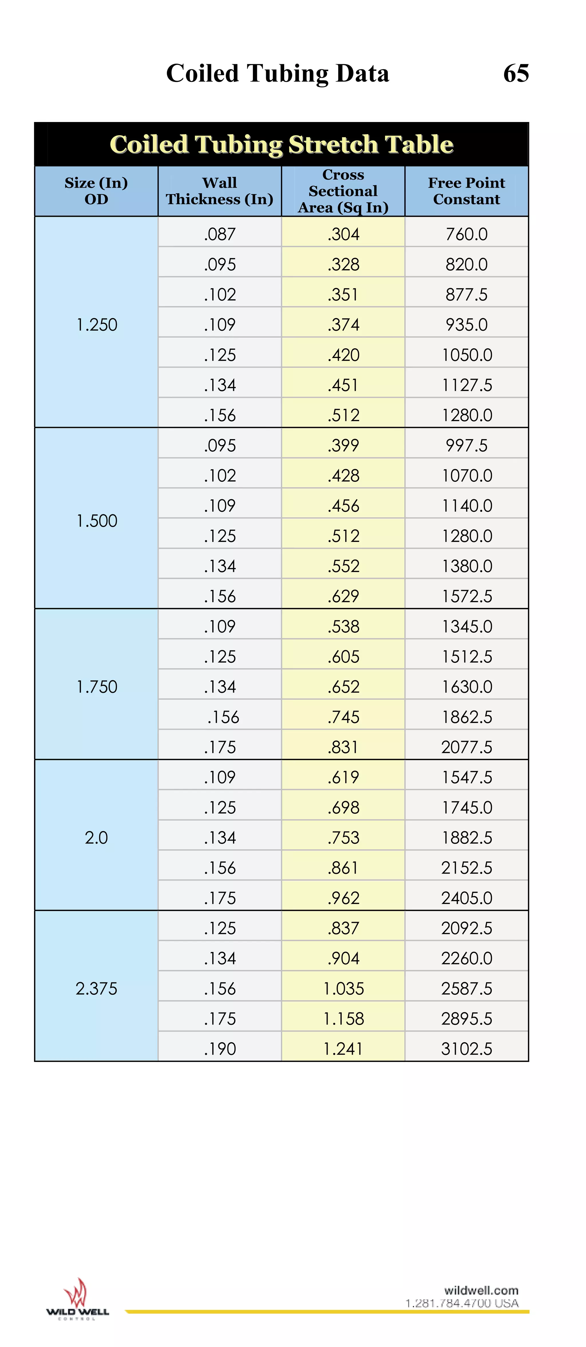 Coiled Tubing Data 65
CCooiilleedd TTuubbiinngg SSttrreettcchh TTaabbllee
Size (In)
OD
Wall
Thickness (In)
Cross
Sectional
Area (Sq In)
Free Point
Constant
1.250
.087 .304 760.0
.095 .328 820.0
.102 .351 877.5
.109 .374 935.0
.125 .420 1050.0
.134 .451 1127.5
.156 .512 1280.0
1.500
.095 .399 997.5
.102 .428 1070.0
.109 .456 1140.0
.125 .512 1280.0
.134 .552 1380.0
.156 .629 1572.5
1.750
.109 .538 1345.0
.125 .605 1512.5
.134 .652 1630.0
.156 .745 1862.5
.175 .831 2077.5
2.0
.109 .619 1547.5
.125 .698 1745.0
.134 .753 1882.5
.156 .861 2152.5
.175 .962 2405.0
2.375
.125 .837 2092.5
.134 .904 2260.0
.156 1.035 2587.5
.175 1.158 2895.5
.190 1.241 3102.5
 