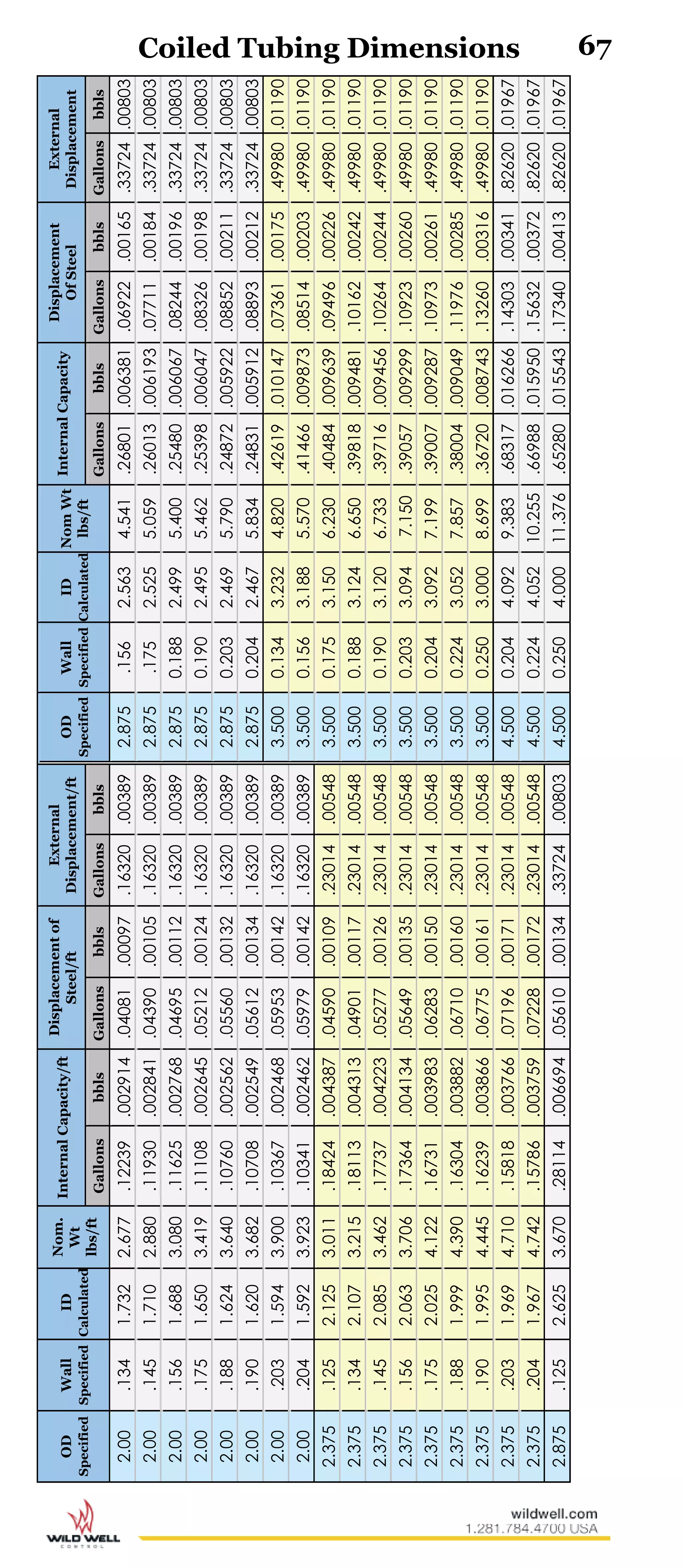 67
OD
Specified
Wall
Specified
ID
Calculated
Nom.
Wt
lbs/ft
InternalCapacity/ft
Displacementof
Steel/ft
External
Displacement/ftOD
Specified
Wall
Specified
ID
Calculated
NomWt
lbs/ft
InternalCapacity
Displacement
OfSteel
External
Displacement
GallonsbblsGallonsbblsGallonsbblsGallonsbblsGallonsbblsGallonsbbls
2.00.1341.7322.677.12239.002914.04081.00097.16320.003892.875.1562.5634.541.26801.006381.06922.00165.33724.00803
2.00.1451.7102.880.11930.002841.04390.00105.16320.003892.875.1752.5255.059.26013.006193.07711.00184.33724.00803
2.00.1561.6883.080.11625.002768.04695.00112.16320.003892.8750.1882.4995.400.25480.006067.08244.00196.33724.00803
2.00.1751.6503.419.11108.002645.05212.00124.16320.003892.8750.1902.4955.462.25398.006047.08326.00198.33724.00803
2.00.1881.6243.640.10760.002562.05560.00132.16320.003892.8750.2032.4695.790.24872.005922.08852.00211.33724.00803
2.00.1901.6203.682.10708.002549.05612.00134.16320.003892.8750.2042.4675.834.24831.005912.08893.00212.33724.00803
2.00.2031.5943.900.10367.002468.05953.00142.16320.003893.5000.1343.2324.820.42619.010147.07361.00175.49980.01190
2.00.2041.5923.923.10341.002462.05979.00142.16320.003893.5000.1563.1885.570.41466.009873.08514.00203.49980.01190
2.375.1252.1253.011.18424.004387.04590.00109.23014.005483.5000.1753.1506.230.40484.009639.09496.00226.49980.01190
2.375.1342.1073.215.18113.004313.04901.00117.23014.005483.5000.1883.1246.650.39818.009481.10162.00242.49980.01190
2.375.1452.0853.462.17737.004223.05277.00126.23014.005483.5000.1903.1206.733.39716.009456.10264.00244.49980.01190
2.375.1562.0633.706.17364.004134.05649.00135.23014.005483.5000.2033.0947.150.39057.009299.10923.00260.49980.01190
2.375.1752.0254.122.16731.003983.06283.00150.23014.005483.5000.2043.0927.199.39007.009287.10973.00261.49980.01190
2.375.1881.9994.390.16304.003882.06710.00160.23014.005483.5000.2243.0527.857.38004.009049.11976.00285.49980.01190
2.375.1901.9954.445.16239.003866.06775.00161.23014.005483.5000.2503.0008.699.36720.008743.13260.00316.49980.01190
2.375.2031.9694.710.15818.003766.07196.00171.23014.005484.5000.2044.0929.383.68317.016266.14303.00341.82620.01967
2.375.2041.9674.742.15786.003759.07228.00172.23014.005484.5000.2244.05210.255.66988.015950.15632.00372.82620.01967
2.875.1252.6253.670.28114.006694.05610.00134.33724.008034.5000.2504.00011.376.65280.015543.17340.00413.82620.01967
Coiled Tubing Dimensions
 