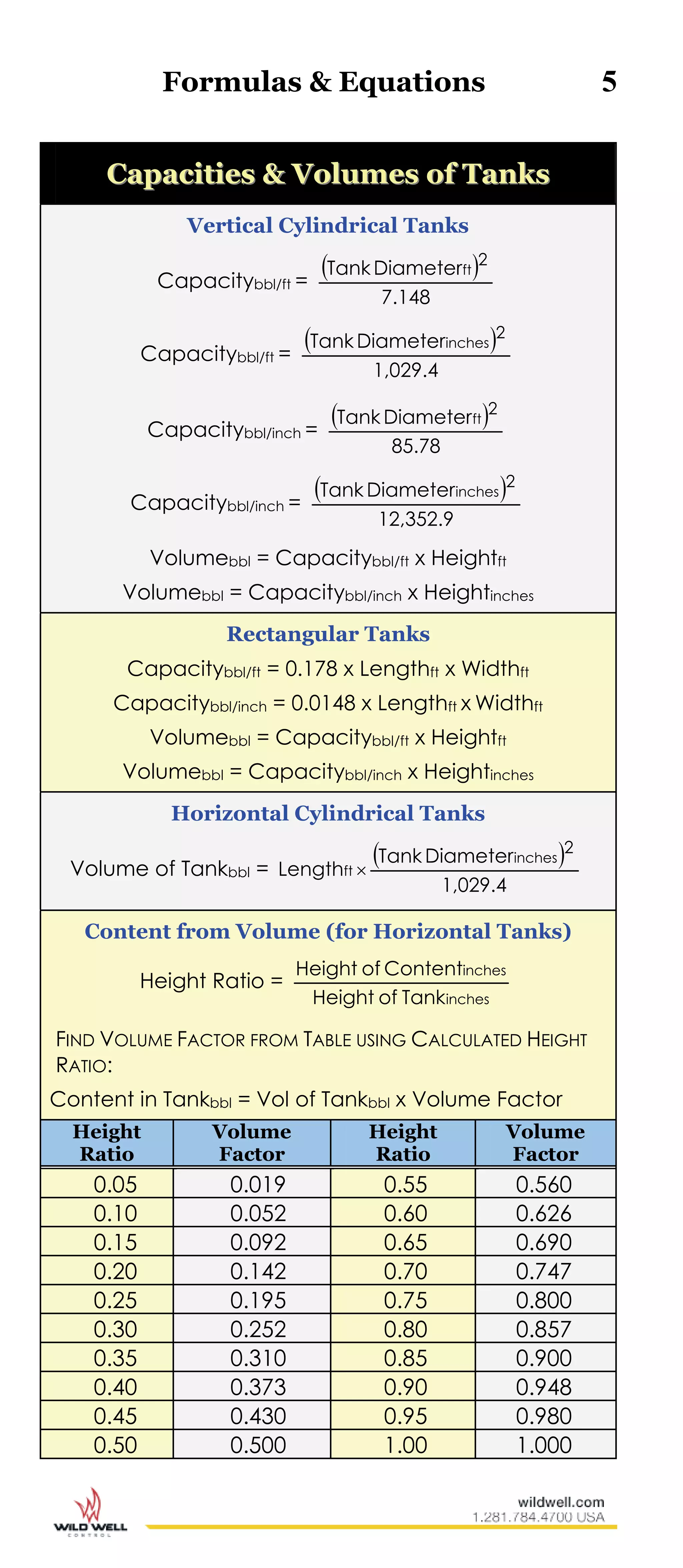 Formulas & Equations 5
CCaappaacciittiieess && VVoolluummeess ooff TTaannkkss
Vertical Cylindrical Tanks
Capacitybbl/ft =
 
7.148
DiameterTank 2
ft
Capacitybbl/ft =
 
1,029.4
DiameterTank 2
inches
Capacitybbl/inch =
 
85.78
DiameterTank 2
ft
Capacitybbl/inch =
 
12,352.9
DiameterTank 2
inches
Volumebbl = Capacitybbl/ft x Heightft
Volumebbl = Capacitybbl/inch x Heightinches
Rectangular Tanks
Capacitybbl/ft = 0.178 x Lengthft x Widthft
Capacitybbl/inch = 0.0148 x Lengthft x Widthft
Volumebbl = Capacitybbl/ft x Heightft
Volumebbl = Capacitybbl/inch x Heightinches
Horizontal Cylindrical Tanks
Volume of Tankbbl =
 
1,029.4
DiameterTank
Length
2
inches
ft 
Content from Volume (for Horizontal Tanks)
Height Ratio =
inches
inches
TankofHeight
ContentofHeight
FIND VOLUME FACTOR FROM TABLE USING CALCULATED HEIGHT
RATIO:
Content in Tankbbl = Vol of Tankbbl x Volume Factor
Height
Ratio
Volume
Factor
Height
Ratio
Volume
Factor
0.05 0.019 0.55 0.560
0.10 0.052 0.60 0.626
0.15 0.092 0.65 0.690
0.20 0.142 0.70 0.747
0.25 0.195 0.75 0.800
0.30 0.252 0.80 0.857
0.35 0.310 0.85 0.900
0.40 0.373 0.90 0.948
0.45 0.430 0.95 0.980
0.50 0.500 1.00 1.000
 