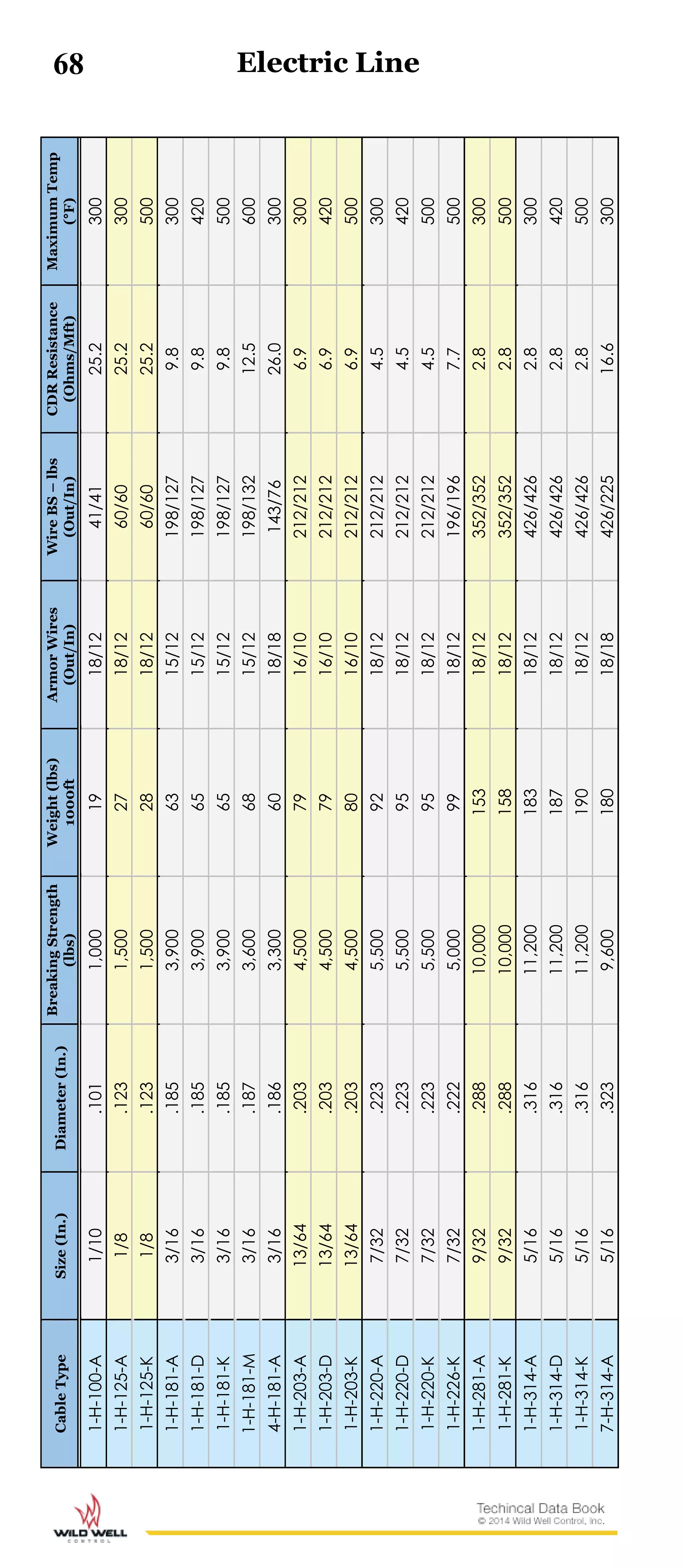 68CableTypeSize(In.)Diameter(In.)
BreakingStrength
(lbs)
Weight(lbs)
1000ft
ArmorWires
(Out/In)
WireBS–lbs
(Out/In)
CDRResistance
(Ohms/Mft)
MaximumTemp
(°F)
1-H-100-A1/10.1011,0001918/1241/4125.2300
1-H-125-A1/8.1231,5002718/1260/6025.2300
1-H-125-K1/8.1231,5002818/1260/6025.2500
1-H-181-A3/16.1853,9006315/12198/1279.8300
1-H-181-D3/16.1853,9006515/12198/1279.8420
1-H-181-K3/16.1853,9006515/12198/1279.8500
1-H-181-M3/16.1873,6006815/12198/13212.5600
4-H-181-A3/16.1863,3006018/18143/7626.0300
1-H-203-A13/64.2034,5007916/10212/2126.9300
1-H-203-D13/64.2034,5007916/10212/2126.9420
1-H-203-K13/64.2034,5008016/10212/2126.9500
1-H-220-A7/32.2235,5009218/12212/2124.5300
1-H-220-D7/32.2235,5009518/12212/2124.5420
1-H-220-K7/32.2235,5009518/12212/2124.5500
1-H-226-K7/32.2225,0009918/12196/1967.7500
1-H-281-A9/32.28810,00015318/12352/3522.8300
1-H-281-K9/32.28810,00015818/12352/3522.8500
1-H-314-A5/16.31611,20018318/12426/4262.8300
1-H-314-D5/16.31611,20018718/12426/4262.8420
1-H-314-K5/16.31611,20019018/12426/4262.8500
7-H-314-A5/16.3239,60018018/18426/22516.6300
Electric Line
 